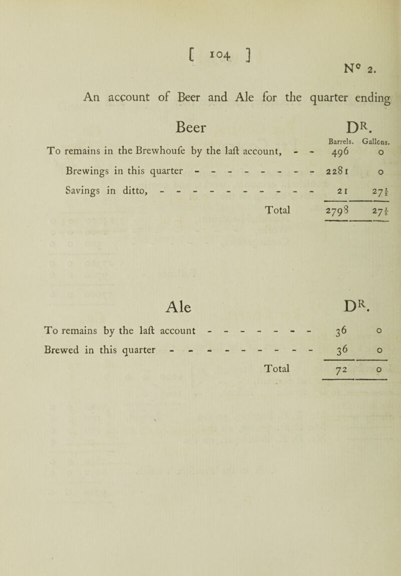 N° 2. An account of Beer and Ale for the quarter ending Beer DR. Barrels. Gallons. To remains in the Brewhoufe by the laft account, - - 496 o Brewings in this quarter - -- -- -- - 2281 o Savings in ditto, - -- -- -- -- - 21 27! Total 2798 27f Ale DR To remains by the laft account - -- -- -- 36 o Brewed in this quarter - -- -- -- -- 36 o Total 72 o