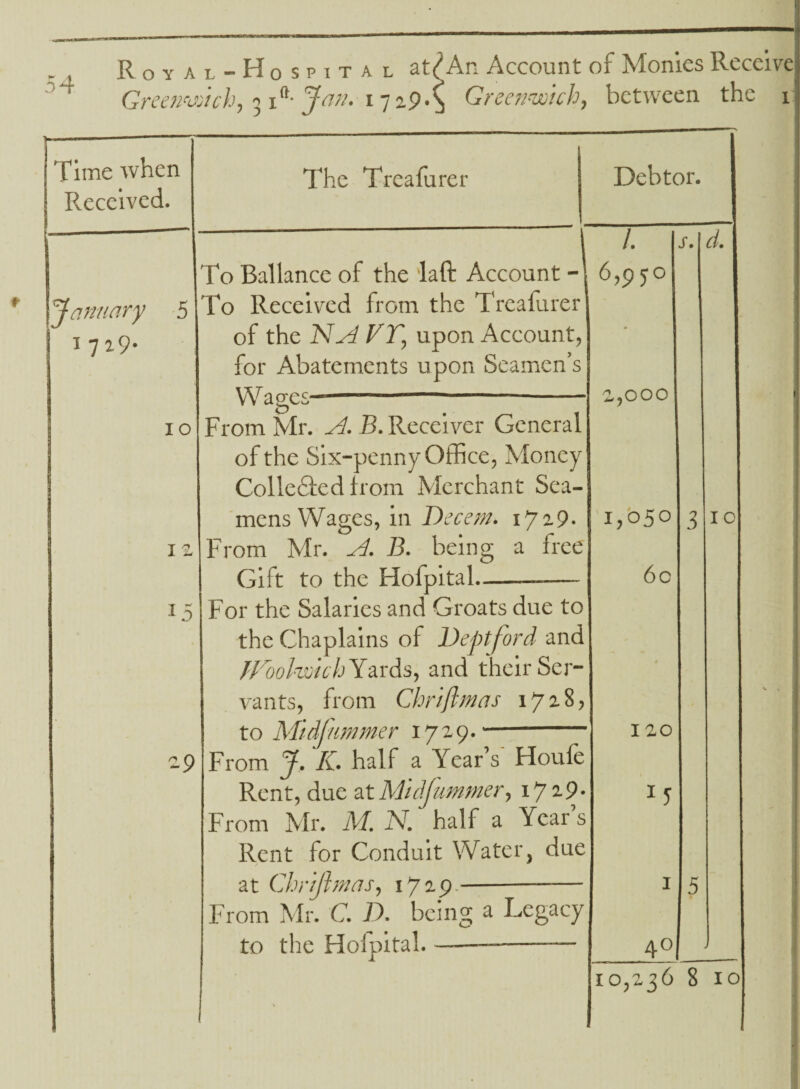 ma Royal-Hospita l at£An Account or Monies Receive Greenwich) 31^' Greenwich) between the 1 -—*---— ’ Time when Received. The Treafurer Debtor. 1 /. s. d. To Ballance of the Taft Account - 6,95 0 yf armary 5 To Received from the Treafurer XxJ / i 7 29- of the NA FT, upon Account, for Abatements upon Seamen’s YV ages---—— 2,000 IO From Mr. A. B. Receiver General of the Six-penny Office, Money Colle&ed from Merchant Sea- mens Wages, in Decern. 172*9* 1,050 3 10 ! i 2 From Mr. A. B. being a free Gift to the Hofpital.—- 6c 15 For the Salaries and Groats due to the Chaplains of Deptford and TFoohmeh Yards, and their Ser- - vants, from Chriflmas 1728, to Mid,fnmmer 1729. 120 z9 From J. K. half a Year’s Houfe Rent, due at Midflummer, ijz9- From Mr. M. N. half a Year’s Rent for Conduit Water, due at Chriflmas, 1729—- I 5 From Mr. C D. being a Legacy to the Hofpital.-—- 40 J 10,236 8 10