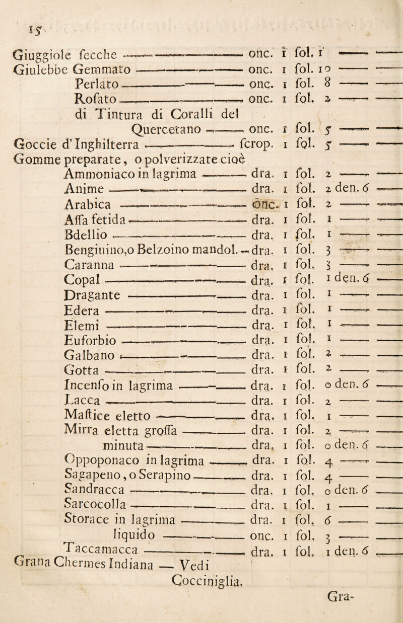 Gìug gioie fecche - —-— onc. i Giulebbe Gemmato —---onc. i Periato——-—--onc. i Rofato.——---—« onc. i di Tintura di Coralli del Quercetano -,-- one. i Goccie d’Inghilterra .—»—— -- fcrop. i Gomme preparate, o polverizzate cioè Ammoniaco in lagrima ———- dra. i Anime .-—-—- dra. i Arabica - --- —^ —■ ónc- i Affa fetida .-—————— dra. x Bdelho ~~ *— ....... .. - dia. x Bengiuino,o Belzoino mandol. — dra- x Caranna -—-——-dra, x Copal --- —— -dra. * Dragante —------ dra. i Edera —— ---- ■ ...... dra. 1 Elemi -——--—— -- dra- 1 Euforbio --—---dra. i Galbano «•—-------— dra. i Gotta ———— ---dra. x Incenfo in lagrima ——---, dra- x Cacca •——---——. dra. i Maftice eletto -———dra- i Mirra eletta groffa —-dra. i minuta----—— dra, i Oppoponaco in lagrima —_-, dra. i Sagapeno,oSerapino-—_ dra. i Sandracca -——-- dra. x Sarcocolla--dra. i Storace in lagrima-„ dra. i liquido - onc. i Grana Chermes Indiana — Vedi • ' Cocciniglia, fol. I -- fol. io fol. 8 fol- z ——- fol. fol. fol. Z W- fol. z den. 6 fol. z ——- fol. I -— fot. I - idi. 3 —* fol. y y — fol. x den. 6 fol. I fol. fol, I fol. I fol. z fol. 2 . fol. o den. 6 fol. z fol. I fol. 2 -- fol. o den. 6 - J fol. 4 —r fol. 4 fol. o den. 6 fol. I - fol. é> fol- 3 —