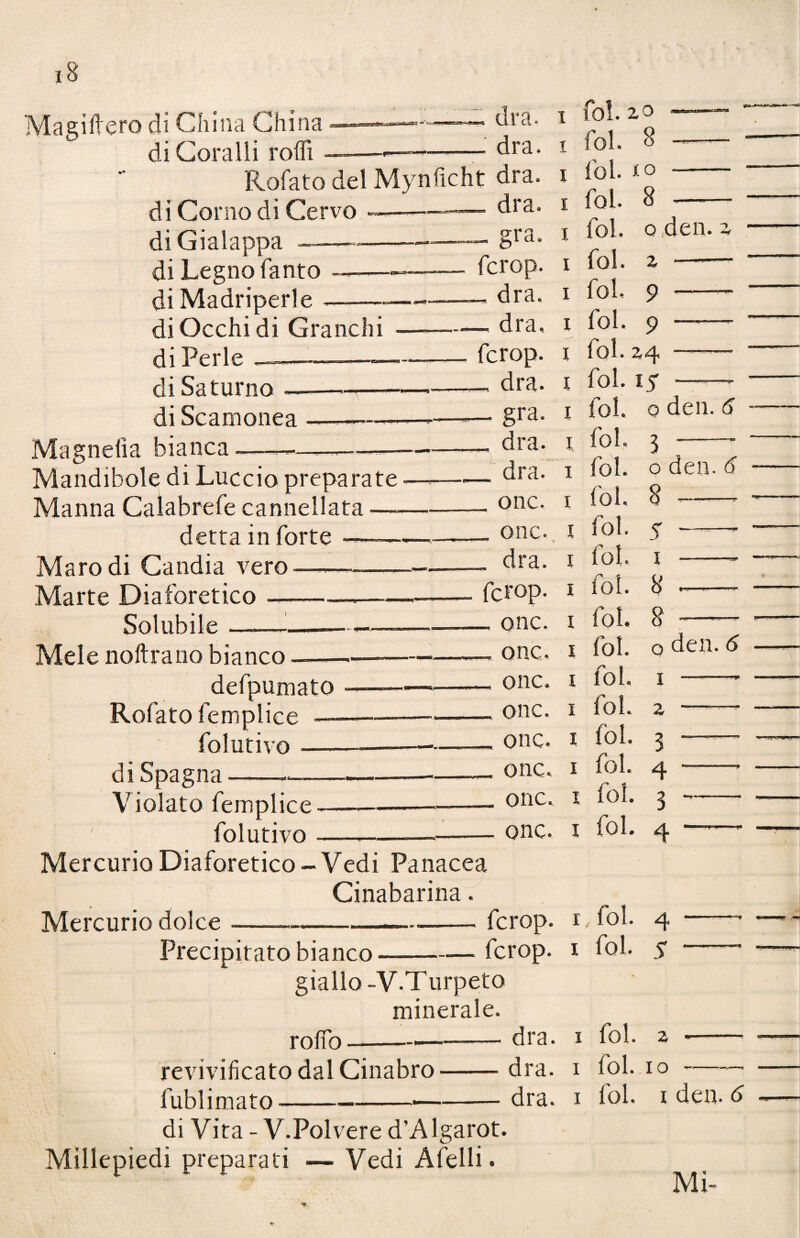 8 Magiftero di China China di Coralli rofìì -dra. -dra. Rotato del Mynficht dra. di Corno di Cervo —--dra. diGialappa —— -— Sra- di Legno Tanto —-——— fcrop. di Madriperle -—— dra. di Occhi di Granchi-dra. di Perle —----— fcrop. di Saturno --- i fol. z° i fol. 8 i fol. io fol. 8 fol. o fol. z fol. 9 fol. 9 fol. 24 dra. i fol. 15 1 1 1 1 1 1 ■r  den. di Scamonea Magnelia bianca Mandibole di Luccio preparate Manna Calabrefe cannellata —■ detta in forte Maro di Candia vero- Marte Diaforetico- Solubile-■—- Mele noftrano bianco -— defpumato Rofato femplice —- fol ut ivo — di Spagna Violato femplice folutivo - gra. 1 fol. _ dra. 1 fol. _ dra. I fol. . onc. I fol. _ onc. i fol. . dra. 1 fol. fcrop. I fol. _ onc. i fol. onc. 1 fol. _ onc. I fol. _ onc. I fol. _ onc. I fol. _ onc. I fol. _ onc. 1 fol. onc. 1 fol. o den. 6 - 3 --- o den. 6 - 8 -- - 5 ——-- - 1 - 8 -- - 8 —_ . o den. 6 ■ 1 - • 2 -— • 3 — 4 -• . 3 -- 4 - Mercurio Diaforetico-Vedi Panacea Cinabarina. Mercurio dolce--- fcrop. Precipitato bianco-fcrop. giallo -V.T urpeto minerale. roffo-—--dra. revivificato dal Cinabro-dra. fublimato-dra. di Vita - V.Polvere d’Algarot. Millepiedi preparati —Vedi Afelli. r 1 fol. fol. 4 5 1 1 1 fol. 2 -- fol. io-— fol. 1 den. 6 Mi-
