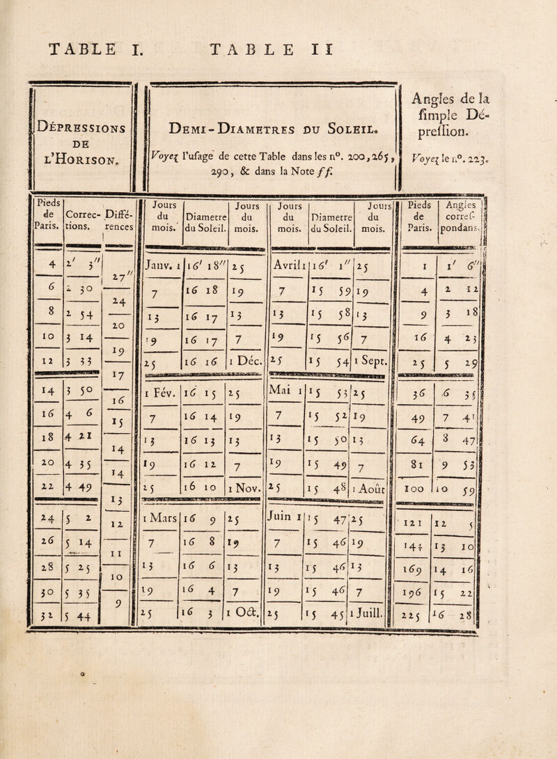 Dépressions de l’Horison, Demi-Diamètres du Soleil* Voyei l’ufage de cette Table dans les n°. 200,2,65, 290, & dans la Note f f. Angles de ïa fîmpiC Dé- preliion. Voye[ le iP. 22 ^3* Pieds de Paris. Correc¬ tions. 4 2/ 3 G 2 30 1 8 1 54 10 3 14 I 2 3 33 14 3 5° i G 4 6 18 4 ai 20 4 35 22 4 49 24 5 2 2 G 5 14 iS 5 25 30 5 3 5 j 3 2 rences 27 // 24 20 l9 l7 1G Jouis du mois. Diamètre du Soleil. Jours du mois. Jours du mois. *5 14 *4 13 12 11 I O Janv. iG' 18 1G 18 iG 1 9 2 5 1G 1 16 16 l9 Déc. Diamètre du Soleil. Jours du mois. Pieds de Paris. Angles corref- pondans. *3 i 9 25 T r* .11 I O 1 M 59 15 58 5 5 61 15 54 25 I 1 1 l9 4 2 1 3 1 9 3 7 | i4 ■ 4 1 Sept. 2 5 ; 5 / <?■' !8 '//ri 5 18 4 *5 5 *9 1 Fév. 1G *5 2 5 Mai 1 15 53 2 5 I j<f G 35 7 IG 14 19 7 ‘5 52 19 f 49 7 4T r 3 1 G 13 13 *3 15 5° 13 £>4 3 47 *9 1 G 12 7 x9 15 49 7 1 81 9 53 15 16 10 SSli fttSSSÜé 1 Nov. 2 5 15 48 WHBBBHBBBbbe î] i Août 1 ^ I 100 i O 59 1 Mars 16 9 2S Juin 1 *5 47 25 ■ 12 1 12 5 7 1G 8 19 7 15 4<5 l9 41 13 ÎO 13 1G G *3 *3 15 44 —~ 1 3 iG 9 14 16 19 1 G 4 7 *9 l5 46' 7 196 * 5 22 1G 1 Oéfc. 1 225