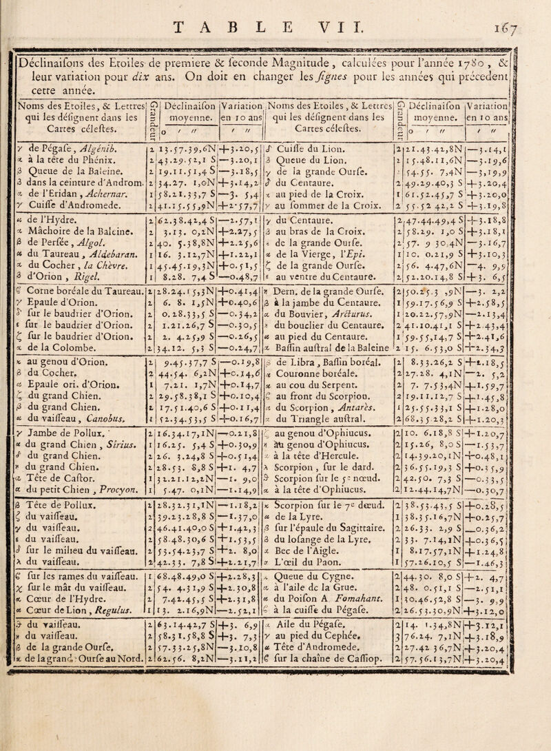 TABLE VIT. 167 | Déclinaifons des Etoiles de première de fécondé Magnitude, calculées pour i’année 1780 , de 1 leur variation pour dix ans. On doit en changer 1 çsjîgnes pour les années qui precedent 1 1 cette année. j Noms des Etoiles, & Lettres qui les délîgnent dans les Cartes céleftes. C 6) Ci (T) G *-t ^ Déclinaifon •moyenne. Variation en 10 ans Noms des Etoiles , & Lettres qui les défignent dans les Cartes céîcftes. C f— p Û et 1-^ f-W ^ Déclinaifon moyenne. Variation! en 10 ans] j -, jo f ff f rr O > ff t ft ; y de Pégafe, Algénib. x à la tête du Phénix. ,3 Queue de la Baleine. 3 dans la ceinture d’Androm. a de i’Eridan , Achernar. y Cuilfe d’Andromede. 1 X X X 1 1 ,1 3 *57*39.6N 43.151.5z,1 S 151.11.51,4 s 34.27. i,oN 58.11.3 3,7 S 41.15.55, $>N + 3.10,5 — 3.20,1 —3.18,5 + 3.14,2 3* 5>4 -4-2.*57>7 J Cuide du Lion. 3 Queue du Lion. y de la grande Ourfe. J du Centaure. % au pied de la Croix, y au Commet de la Croix. I2 2- l 2 ■ 2 21.43.41,8N 1 5.48.1 i,6N 54.55. 7,4N 49.19.40,3 S 61.51.45,7 S 55.52 42,1 s — 3.14,1 — 5.19,6 — 3 D5L9 + 3.20,4 + 3.20,0 + 3*i9,8 « de l’Hydre, ci Mâchoire de la Baleine. 3 de Perfée , Algol* « du Taureau ^ Aldebaran. et du Cocher , la Ckevre. 3 d'Orion , Rigel. X X X I I I 61.3 8.41,4 S 3.13. o,iN 40. 5-38,8N 16. 3.ii,7N 45*45*i5)>3N 8.18. 7,4 S —i*37H +2.27,5 + 2.25,6 d* 1.22,1 +o-5 *>5 —0.48,7! y du Centaure. 3 au bras de la Croix. * de la grande Ourfe. «5 de la Vierge, Y Epi. £ de la grande Ourfe. £ au ventre du Centaure. 2 2 2 1 2 2 47,44.49,4 s 58.29. 1,0 S 57. 9 30,4N ic. 0.21,9 S 56. 4.47,6N 51.20.14,8 S +* 3*18,8 + 3.18,1 — 3.16,7 + 3.10,3 4* 5>+ + 3. 6,5 £ Corne boréale du Taureau, y Epaule d’Orion. à' fur le baudrier d’Orion. s fur le baudrier d’Orion. £ fur le baudrier d’Orion. «. de la Colombe. 1 X X X X X 18.24.1 5,3N 6. 8. i,5N 0.18.53,5 S 1.21.16,7 S 1, 4.15,9 s 34.12. 5,3 S +0.4^4 +0.40,6 —0.34,2 —0.30,5 —0.26,5 *—0.24,7 * Dern. de la grande Ourfe. 3 à la jambe du Centaure, et du Bouvier, Arclurus. v du bouclier du Centaure. a au pied du Centaure. x Badin auftral de la Baleine 2 I 1 2 I Z 50.25.3 ,9N 55>*i 7-56,9 S 20.2 2.5759N 41.10.41,1 S 59.55,14,7 s 15. 6. 5 3,0 S — 3. 2-,l + 2.58,5 — 2.13,4 4-2.,43,4 K +2.41,6 B ft-i.34,7 * au genou d’Orion. 3 du Cocher. & Epaule ori. d’Orion. £ du grand Chien. <3 du grand Chien. * duvailîeau, Canobus, X 2 1 X 1 l P-45-37,7 s 44.54. 6,iN y.xi. i,7N 29.58.3 8,î S 17. 5 1.40,6 S 51.34.53,5 s —0.19,8 •4-0.14,6 +0.14,7 +0.10,4 1 r,4 +0.16,7 3 de Libra, Baffin boréal. * Couronne boréale. sc au cou du Serpent. £ au front du Scorpion, es du Scorpion , Antarès. x du Triangle auftral. 2 2 2 2 1 2 8.33.26,2 s 27.28. 4,iN 7- 7T3,4N 19.11.12,7 S 25.55.33,1 s 68.3 528,2 s 4-1.18,5 —i. 5,2 4-i*5^,7| + M5)8j 1.2 8,0j + 1.20,3 j y Jambe de Pollux. ' 1 * du grand Chien , Sirius. 1 £ du grand Chien. B f du grand Chien. Tête de Caftor. « du petit Chien , Procyon. X I X X I I 16.34.17,1N 16.15. 5,4 s 16. 3.24,8 S 18.5 3• S,8 S j 3 2.2I.I l,lN| 5.47. o,iN| —pO.2 1,8 +0.30,9 +0.51,4 H-I* 4)7 —r. 9,0 -I*I4)9 Ç au genou d’Ophiucus. >! àU genou d’Ophiucus. * à la tête d’Hercule. A Scorpion , fur le dard. B Scorpion fur le 5e nœud. ce à la tête d’Ophiucus. 1 2 2 2 2 2 10. 6.1 8,8 S 15.16, 8,o S 14.39.10,iN 36.55.19,3 s 42.50. 7,3 s 11.44.14) 7N + I.zo,7| r*5 3 ?71 +0.48,1 j 4-0.35.9j —°-33)5] —0.30,7] 3 Tête de Pollux. £ du vailTeau. y du vaifleau. e du vailTeau. J fur le milieu du vaideau. a du vaideau. X 1 2 X X X 18.3 2.31,1N 39.23.2 8,8 S 46.41.40,0 S 58.48.30.6 S 53.54.23.7 S 42.33* 7.8 S —I.I8,2! i*37j° +1 *4i) 3 j “hi*5 3,5! +2. 8,oi +2.11,7! « Scorpion fur le 7e dœud. « de la Lyre. 3 fur l’épaule du Sagittaire. 3 du lofange de la Lyre, x Bec de l’Aigle. v L’œil du Paon. 2 1 2 2 I I 38.55.43.5 S 38.35.16,7N 26.3 3. 1,9 S 33* 7-I4)iN 8.i7*57)iN 57.26.10.5 S +0.28,51 4-0.25,7] _0.36,2] +0.3 6,5 ] + 1*24.8] — 1.4.6,3 j £ fur les rames du vaideau. ^ fur le mât du vaideau. et Cœur de l’Hydre. ot Cœur de Lion , Rtgulus. I X X I 68.48.49,0 S 54* 4*31 >5* S 7.42.45,5 S 13. 2.i6,9N “p* 1.28,3 +1.30,8 4“2.«3 I>8 —2.52,1 a Queue du Cygne, et à l’aile de la Grue. «s du Poifon A Fomahant. £ à la cuide du Pégafe. 2 2 1 2 44- 3 °* 8,0 S 48. 0.51,1 S 30.46.52,8 S 16.55.30,9N; + 2. 4.7 3 —1.51,1? — 3* 9M + 3.I2,oj B- du yaideau. « du vaideau. 3 de la grande Ourfe, X X X 6 3.14.42,7 S 58.3 1.58,8 S 57.33.25,8N 4-3* 4*3* 7)3 — 3. îo,8 (t Aile du Pégafe, y au pied du Cephée. oc Tête d’Andromede. 2 3 2 14. î.34,8N 76.14. 7,iN 27.41 3 6,7N 4-3.1^,1 s +3.18,9]! +5.10,4 J