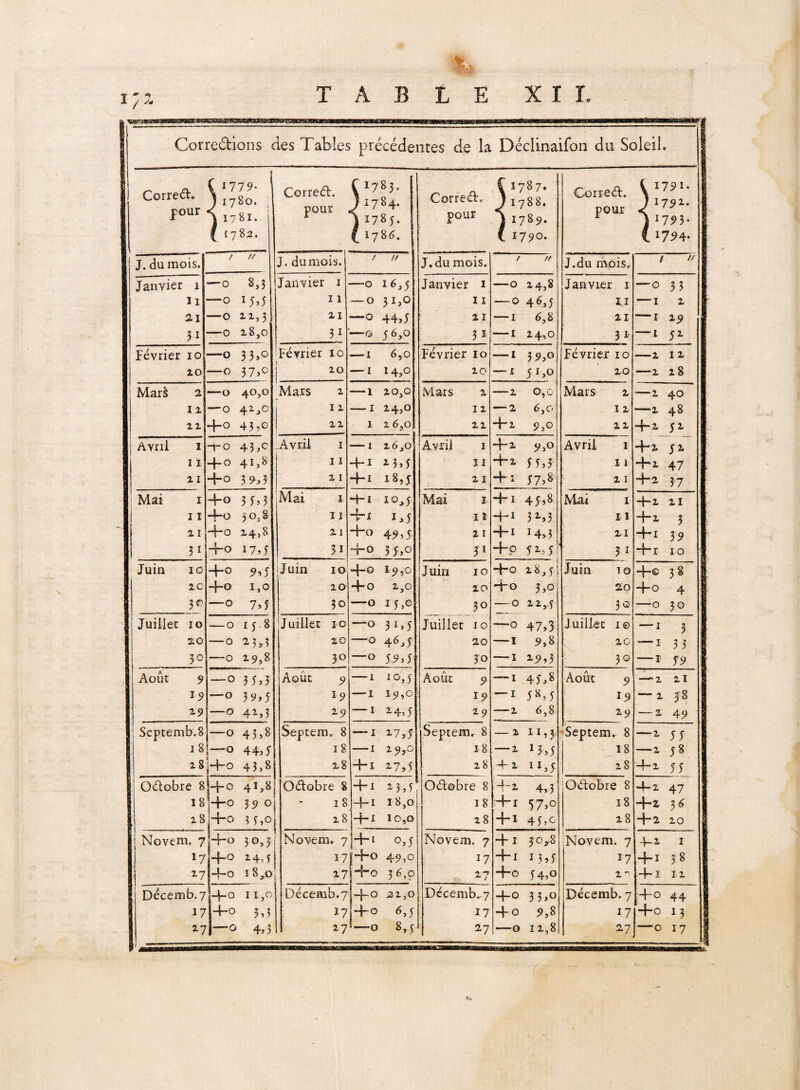 / TABLE XII, Corre&ions des Tables précédentes de la Déclinaifon du Soleil. Corred. pour Corred. pour j J. du mois. / U J. du mois. ; U J. du mois. / n J.du mois. / // Janvier i — 0 8,3 Janvier î —O 16,5 Janvier 1 —-o 2-4,8 Janvier 1 —O 33 H —-0 x5»5 11 — O 31,0 11 -0 44*5 ii — 1 X 21 —0 xx,3, XI —O 44,5 X 1 — I 6,8 XI — I Zj? 31 -0 x8,o 3i -G 56,0 3* — I 14,0 31 — I 5* Février 10 —0 3 3>° Février 10 -1 65o Février 10 — I 3 9,o Février 10 — 2 I X 10 —0 3 7 5e 10 -I 14,0 10 -— X 5 r,o zo —x 28 Marà 2I —0 Mars 1 -1 10,0 Mars X -X 0,0 Mars X —x 40 11 — 0 4Z*° 11 -I 14,0 I X -—2 6,o I X -X 48 xzj -P-O 43*o xi 1 16, 0 XX + 1 9,0 XX + 2 5Z | ÂYrii 1 -t-O 43,c Avril 1 -1 26 3 0 Avril I d“ x 9,0 Avril I + 2 5 2- 11 d~o 4ï,8 11 d~*I 2-3,5 î I d-x 5 5,5 X l + 2 47 XI *p0 3 9*3 X 1 d-i 18,5 11 Pi 57,8 X I + 2 37 ' Mai 1 d-O 3 5*3 Mai 1 Hr 1 i°>5 Mai I 4*i A OC Mai I -P-2 XI 11 -p-O 30,8 11 J-r *' A 11 +1 3 2-,3 x 1 + 2 3 X 1 *p“0 X4,8 X 1 d-o 49*5 X I 4-x 14,3 XI 4-i 39 31 -p*o 17» 5 3i —po 3 5,° 31 +0 5 2.5 5 - 3 1 d“î 10 Juin 10 d”0 9*5 Juin io d-O 19,0 Juin 10 -po 28,5 Juin TO ■p-G 3 8 xc •p-O i,o 10 po x,c 10 po 3,o 20 4-o 4 3e —-0 7*5 30 —0 15,° 30 — 0 xx,.5 30 —0 30 Juillet 10 — 0 158 Juillet 10 —0 31 >5 Juillet 10 —0 47*3 J uillet I © —1 3 20 —0 2-3,3 zo —0 46*5 20 — 1 9,8 XG —1 33 30 —0 19,8 30 —0 59*5 30 — 1 29*3 ■ 30 — x- 59 Août 9 —0 35*3 Août 9 — I 10,5 Août 9 — 1 45*8 Août 9 — X XI 19 —0 39*5 19 —I 19,c 19 — 1 58,5 19 — 1 JS 29 —0 41,3 2-9 1 I 2-4,5 29 —X 6,8 29 — 2 49 Septemb.8 !—0 43,8 Septem. 8 — I 2-7,5 Septem. 8 -X I I, V Septem . 8 -2 55 1 8 —0 44* J 1 8 — I x 9,0 18 -X 13,5 18 -2 58 2 8 j-p-o 43,8 x8 d-x 2-7,5 18 4- x IJ*5 18 + 2 55 Odobre 8 4Mj Odobre 8 d-i 2-3,5 Odobre 8 4-2 4,3 Odobre 8 4-2 47 18 ‘-p-O 39 0 18 4-1 18,o 18 4-1 57,o 18 d-Z 36 x8 d-o 3 5,o| 18 d-i 10,0 x 8 4-i 4 5,0’ 28 4-2 xo Novem. 7jd~o 3 °, J Novem. 7 4-i °,5 Novem. 7 41 30^8 Novem. 7 4-X 1 *7 d-O 2-4,51 17 i+° 49,0 17 4-i N3,5 17 4-i 38 x7 d-o 1 83o Z7 |4o 3 0? 2-7 +0 54,0 2- 4 x IX Décemb.7 d-o I 1,0 Décemb.7 1^ xx,0 Décemb.7 -j1 0 33,0 Décemb. 7 4 0 44 1 17 -p-O 3*3 17 d-o *,5 17 4 0 9,8 17 4-o 13 i X? — G 4*3 27 \—0 8,5 27 —0 1 x,8 27 —0 17 S Corred. pour