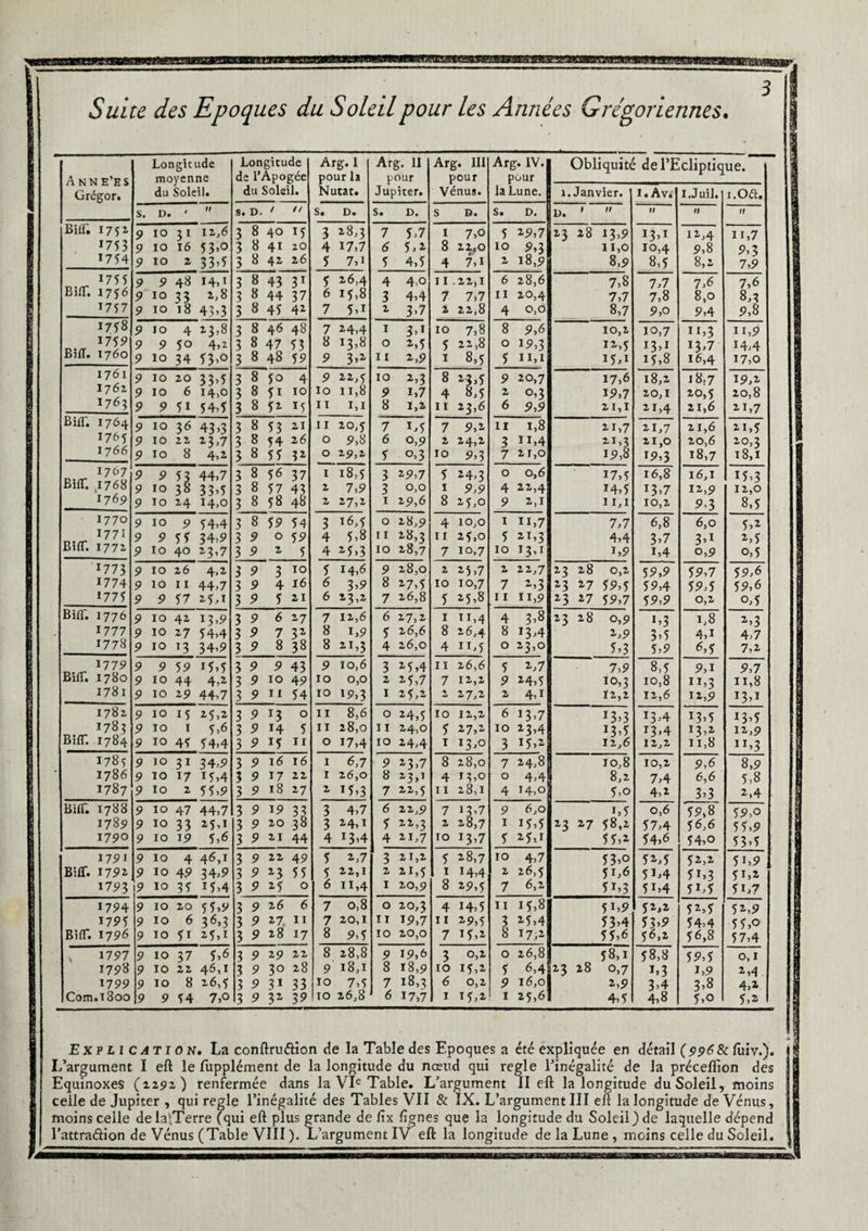 Anne’es Grégor. Longicude moyenne du Soleil. Longitude de l’Apogée du Soleil. Arg.l pour la Nutat. Arg. II pour Jupiter. Arg. III pour Vénus. Arg. IV. pour la Lune. Obliquité 1. Janvier. del’E 1. Av. .cliptiq i.Juil. ue. i.Oft. s. D. t fl s. D. / // s. D. s. D. s ». s. D. ». 1 fl Il Il Il Bilf. 1752 9 IO 3 1 ii,6 3 8 40 15 3 28,3 7 5,7 1 7,0 5 2 9,7 23 28 13-9 i3’i 12,4 n,7 *753 9 IO 16 53’° 3 8 41 20 4 17,7 6 5,2 8 22,0 10 9,3 11,0 10,4 9,8 9,3 1754 9 IO 2 3 3 ’ 5 3 8 42 26 5 7,1 5 4,5 4 7,1 2 18,9 8,9 8,5 8,2 7,9 1755 9 9 48 14,1 3 8 43 31 5 26,4 4 4,o H 22,1 6 28,6 7,8 7,7 7,6 7,6 BUT. 17 $6 9 IO 33 2,8 3 8 44 37 6 15,8 3 4,4 7 7,7 II 20,4 7,7 7,8 8,0 8,3 1757 9 IO 18 43 ’ 3 3 8 45 42 7 5,i 2 3-7 2 22,8 4 0,0 8,7 9,o 9,4 9,8 1758 9 IO 4 23,8 3 8 46 48 7 24,4 1 3,1 10 7,8 8 9,6 10,2 10,7 xx,3 n,9 175 9 9 9 50 4)2 3 8 47 53 8 13,8 0 2,5 5 22,8 0 19,3 12,5 I3-I X3,7 14,4 Biiï. 1760 9 IO 34 53-° 3 8 48 59 9 3,2 11 2,9 1 8,5 5 xi,1 I5,i 15,8 16,4 17,0 1761 9 IO 20 33)5 3 8 50 4 9 22,5 10 2-3 8 23,5 9 20,7 17,6 18,2 18,7 19,2 I762 9 IO 6 14,0 3 8 51 10 IO 11,8 9 i,7 4 8,5 2 o,3 19,7 20,1 20,Ç 20,8 1763 9 9 54)5 3 8 52 15 11 1,1 8 1,2 11 23,6 6 9,9 21,1 21,4 21,6 21,7 Biff. 1764 9 IO 36 43>3 3 8 53 21 11 20,5 7 M 7 9,2 II 1,8 21,7 21,7 21,6 21,5 1765 9 IO 22 *3»7 3 8 54 26 0 9,8 6 0,9 2 24,2 3 n,4 21,3 21,0 20,6 20,3 1766 9 IO 8 4.2 3 8 55 32 0 19,1 5 0,3 10 9,3 7 21,0 19,8 19,3 18,7 18,1 1707 9 9 53 44.7 3 8 56 37 1 18,5 3 29,7 5 24,3 0 0,6 17,5 16,8 16,1 15,3 Biiï. 1768 9 10 38 33.5 3 8 57 43 2 7,9 3 0,0 1 9,9 4 22,4 14,5 T3,7 12,9 12,0 1769 9 IO 24 14.0 3 8 58 48 2 27,2 1 29,6 8 25,0 9 2,1 11,1 10,2 9,3 8,5 1770 9 IO 9 54.4 3 8 59 54 3 16,5 0 28,9 4 10,0 I xi,7 7,7 6,8 6,0 5,2 1771 9 9 55 34,9 3 9 0 59 4 5,8 11 *o’3 il 25,0 5 21,3 4,4 3-7 3,1 2,5 Biiï. 1772 9 IO 40 23,7 3 9 2 5 4 25,3 10 28,7 7 10,7 10 13,1 1,9 x,4 0,9 o,5 177 3 9 IO 26 4.2 3 9 3 10 5 14,6 9 28,0 2 25,7 2 22,7 23 28 0,2 59,9 59,7 59,6 1774 9 10 11 44.7 3 9 4 16 6 3)9 8 27,5 10 10,7 7 2’3 23 27 59,5 59,4 59,5 59,6 1775 9 9 57 25.T 3 9 5 21 6 23,2 7 26,8 5 25,8 11 11,9 25 27 59,7 59,9 0,2 o,5 BiflT. 1776 9 IO 4* x3>9 3 9 6 27 7 12,6 6 27,2 1 11,4 4 3-8 23 28 0,9 1-3 1,8 2-3 1777 9 IO 27 54,4 3 9 7 32 8 1,9 5 26,6 8 26,4 8 13,4 2,9 3’5 4,1 4,7 1778 9 IO T3 34,9 3 9 8 38 8 21,3 4 26,0 4 11,5 0 23,0 5-3 5,9 6,5 7,2 17 79 9 9 59 15,5 3 9 9 43 9 10,6 3 25,4 11 26,6 5 2,7 7,9 8,5 9,1 9,7 Bitr. 1780 9 IO 44 4,2 3 9 10 49 10 0,0 2 25,7 7 12,2 9 24,5 10,3 10,8 ii,3 11,8 1781 9 IO 29 44,7 3 9 11 54 10 *?»3 1 25,2 2, 27,2 2 4,x 12,2 12,6 12,9 J3)i 1782 9 IO 15 25,2 3 9 *3 0 11 8,6 0 24,5 10 12,2 6 I3>7 I3-3 13)4 13-5 13,5 1783 9 IO t 5,6 3 9 14 5 II 28,0 11 24,0 5 27,2 IO 23-4 13-5 13,4 13,2 12,9 Bitr. 1784 9 IO 45 54,4 3 9 *5 11 0 17,4 10 24,4 1 13,0 3 15,2 12,6 12,2 11,8 xx,3 1785 9 IO 31 34,9 3 9 16 16 1 6,7 9 23,7 8 28,0 7 24,8 10,8 10,2 9,6 8,9 1786 9 IO 17 15,4 3 9 17 22 1 26,0 8 23»i 4 M.O 0 4,4 8,2 7,4 6,6 5,8 1787 9 IO 2 55,9 3 9 18 27 2 15,3 7 22,5 11 28,1 4 14,0 5,o 4,2 3,3 2,4 Bitr. 1788 9 IO 47 44,7 3 9 19 33 3 4,7 6 11,9 7 13,7 9 6,o i,5 0,6 59,8 59,o 1789 9 IO 33 25,1 3 9 20 38 3 24,1 5 22,3 2 28,7 I 15,5 23 27 58,2 57,4 56,6 55,9 1790 9 IO 19 5,6 3 9 21 44 4 I3>4 4 21,7 10 J3)7 5 25,1 55,2 54,6 54,o 53,5 1791 9 IO 4 46,1 3 9 22 49 5 2,7 3 21,2 5 28,7 10 4,7 53,o 52,5 52,2 5L9 Biff. 1792 9 IO 49 34,9 3 9 23 55 5 22,1 2 21,5 1 T4,4 2 26,5 51,6 51,4 51,3 51,2 1793 9 IO 35 15,4 3 9 25 0 6 n,4 1 20,9 8 29,5 7 6,2 51-3 51,4 5i,5 5i,7 1794 9 IO 20 5 5,9 3 9 26 6 7 0,8 0 20,3 4 14,5 11 15,8 5i)9 52,2 52,5 52,9 1795 9 IO 6 36,3 3 9 27. II 7 20,1 11 19,7 11 29,5 3 25,4 53-4 53-9 54,4 5 5,o Bînr. 1796 9 10 51 25,1 3 9 28 17 8 9,5 10 20,0 7 15,2 8 17,2 55,6 56,2 56,8 57,4 v 1797 9 IO 37 5,6 3 9 29 22 8 28,8 9 19,6 3 0,2 0 26,8 58,1 58,8 59,5 0,1 1798 9 IO 22 46,1 3 9 30 28 9 18,1 8 18,9 10 15,2 5 6,4123 28 0,7 x,3 1,9 2 ,4 17 99 9 IO 8 2 6,f 3 9 31 33 10 7,5 7 18,3 6 0,2 9 16,0 2,9 3,4 3-8 4,2 Com.1800 9 9 54 7,o 3 9 32 39 10 26,8 6 17,7 1 15,2 1 25,6] 4,5 4,8 5,o 5,2 Explication. La conftruétion de la Table des Epoques a été expliquée en détail (9968c Ciiiv.). I/argument I eft le fupplément de la longitude du nœud qui réglé l’inégalité de la préceflion des Equinoxes (125*2) renfermée dans la VIe Table. L’argument II eft la longitude du Soleil, moins celle de Jupiter , qui réglé l’inégalité des Tables VII & IX. L’argument III eft la longitude de Vénus, moins celle dela'.Terre (qui eft plus grande de ftx lignes que la longitude du Soleil) de laquelle dépend l’attraélion de Vénus (Table VIII ). L’argument IV eft la longitude de la Lune , moins celle du Soleil. A «gréa