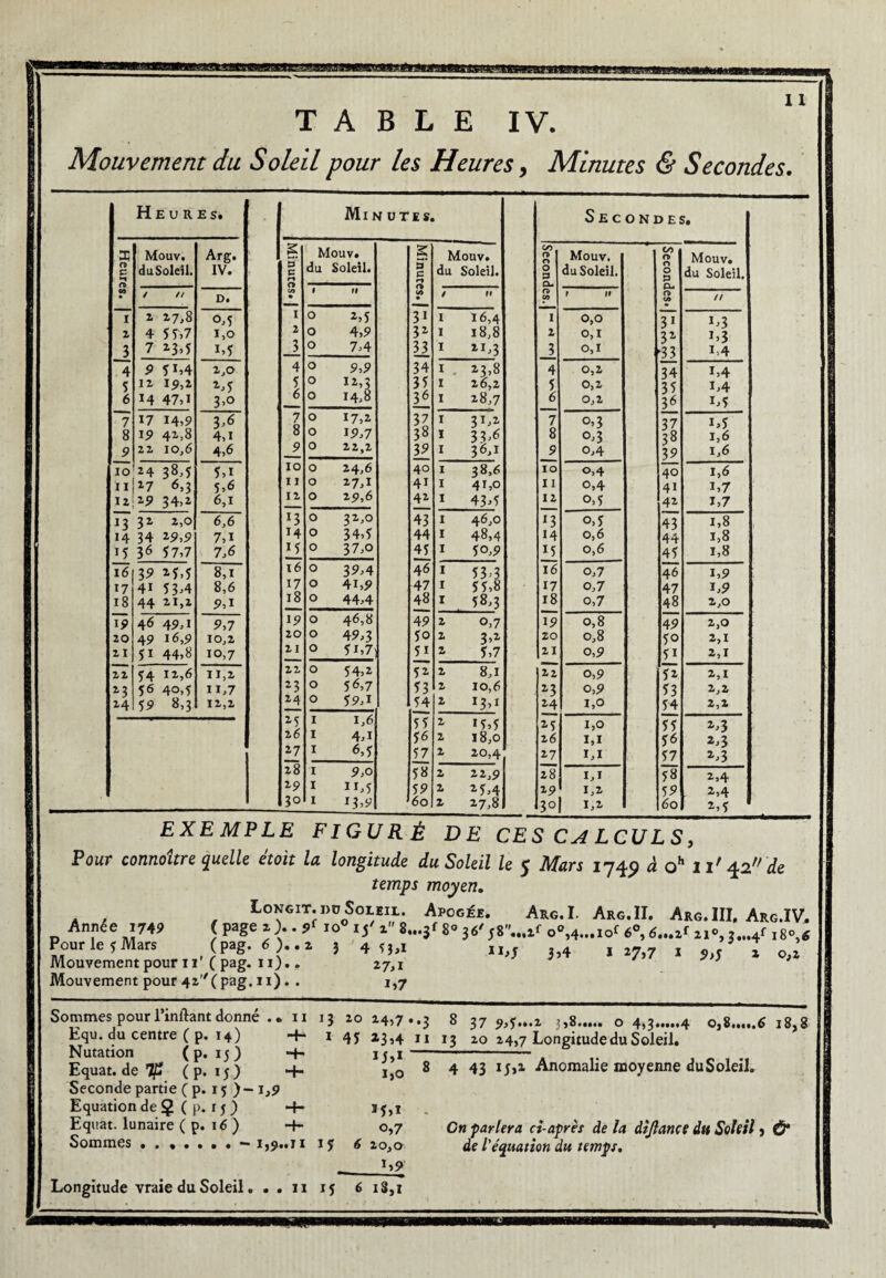 TABLE IV. Mouvement du Soleil pour les Heures, Minutes & Secondes. Heures. X 0 P CD Mouv. duSoleil. Arg. IV. 09 • / // D. I 2 27,8 0,5 2 4 55,7 1,0 3 7 23,5 1,5 4 P 51,4 2,0 5 12 15,2 2,5 6 14 47,i 3,0 ~7 17 14,9 3,6 8 19 42,8 4,1 9 22 10,6 4,6 10 24 38,5 5,i 11 27 6,3 5,6 12:251 34,2 6,1 13 32 2,0 6,6 H 34 25,51 7,1 15 36 57,7 7,6 16 3? 2.5>5 8,1 17 4i 53,4 8,6 18 44 21,2 9,1 i5> 46 45,1 9,7 20 49 16,9 10,2 2 1 51 44,8 10,7 22 54 12,6 11,2 z3 56 4o,5 n,7 24 59 8,3 12,2 Minutes. g Mouv. g Mouv. 3 c f» du Soleil. 5 p rt du Soleil. CO • i Il CO • / Il I 0 2,5 31 1 16,4 2 0 4,9 32 1 18,8 3 0 7,4 Ü 1 21,3 4 0 9,9 34 1 23,8 5 0 12,3 35 1 26,2 6 0 14,8 11 1 28,7 7 0 17,2 37 1 31,2 8 0 19,7 38 1 33,6 9 0 22,2 39 1 36,1 10 0 24,6 40 1 38,6 11 0 27,1 41 1 41,0 12 0 2 9,6 42 1 43*5 *3 0 32,0 43 1 46,0 14 0 34,5 44 1 48,4 15 0 37,o 45 1 50,9 16 0 39,4 46 1 53,3 17 0 41,9 47 1 55,8 18 0 44,4 48 1 58,3 19 0 46,8 49 2 o,7 20 0 49,3 50 2 3,2 21 0 51,7 51 2 5,7 22 0 54,2 52 2 8,1 23 0 56,7 53 2 10,6 24 0 59,1 54 2 *3>i 25 1 1,6 55 2 i5,5 26 1 4,i 56 2 18,0 27 1 6,5 57 2 2o7 28 1 9,o 58 2 22,9 29 1 n,5 59 2 25,4 3° 1 13,9 60 2 27,8 Secondes. 1 2 J 4 5 6 ~7 8 9 10 11 12 *3 14 15 16 17 18 ï? 20 21 22 23 11 2-5 2 6 27 28 29 3°l Mouv. du Soleil. 0,0 0,1 o,i 0,2 0,2 0,2 °>3 0,3 0,4 °>4 0,4 o,5 o,î o,6 o,6 o,7 o,7 o,7 o,8 o,8 o,9 o,9 o,9 i,o 1,0 1.1 1.1 1.1 1.2 1,2 31 3* *33 34 35 3£ 37 38 11 40 41 42 43 44 45 46 47 48 4 9 50 51 52 *3 54 55 56 57 58 5 ^ 60 Mouv. du Soleil, // 1,4 1.4 1.5 1.5 1.6 1,6 1.6 1.7 1.7 1,8 1,8 1,8 1,9 1,9 2,0 2,0 2,1 2,1 2.1 2.2 2,2 *,3 2,3 2,4 2.4 2.5 EXEMPLE FIGURÉ DE CES CALCULS, Pour connoitre quelle étoit la longitude du Soleil le 5 Mars 1749 à oh il' 42 de temps moyen. . , , Congit. i>o Soleil. Apogée. Arg.I. Aius.1I. Arg.III. Arg.IV. Année ,74» ( page , ).. jf ,o« , j' »” S...3< 8° 36' o°,4...iet 6», ... 4r Pour le j Mars (pag. <)..* , 4 „ 4 ,,7.7 . ,,, 1 o,l Mouvement pour n ( pag. 11).. 27,1 Mouvement pour42(pag. 11). . 1,7 Sommes pour l’inftant donné . » 11 13 20 24,7..3 8 37 9,5... 2 >,8. Equ. du centre ( p. 14) ‘ _ ; o 4,3.4 Oj8..„. 6 18,8 Nutation ( p. 15 ) Equat. de Tp ( p. 15 ) Seconde partie (p. 15 )• Equation de Ç ( p. 15 ) Equat. lunaire ( p. 16 ) Longitude vraie du Soleil 4- 4- 1,9 1,0 4- *5>i 4- o,7 1,9.. H 15 6 20,0 i>9 . . 11 15 6 lS,i 8 4 43 i;,x Anomalie moyenne duSoleil. Cn parlera ci-après de la défiance du Soleil, & de l'équation du temps.