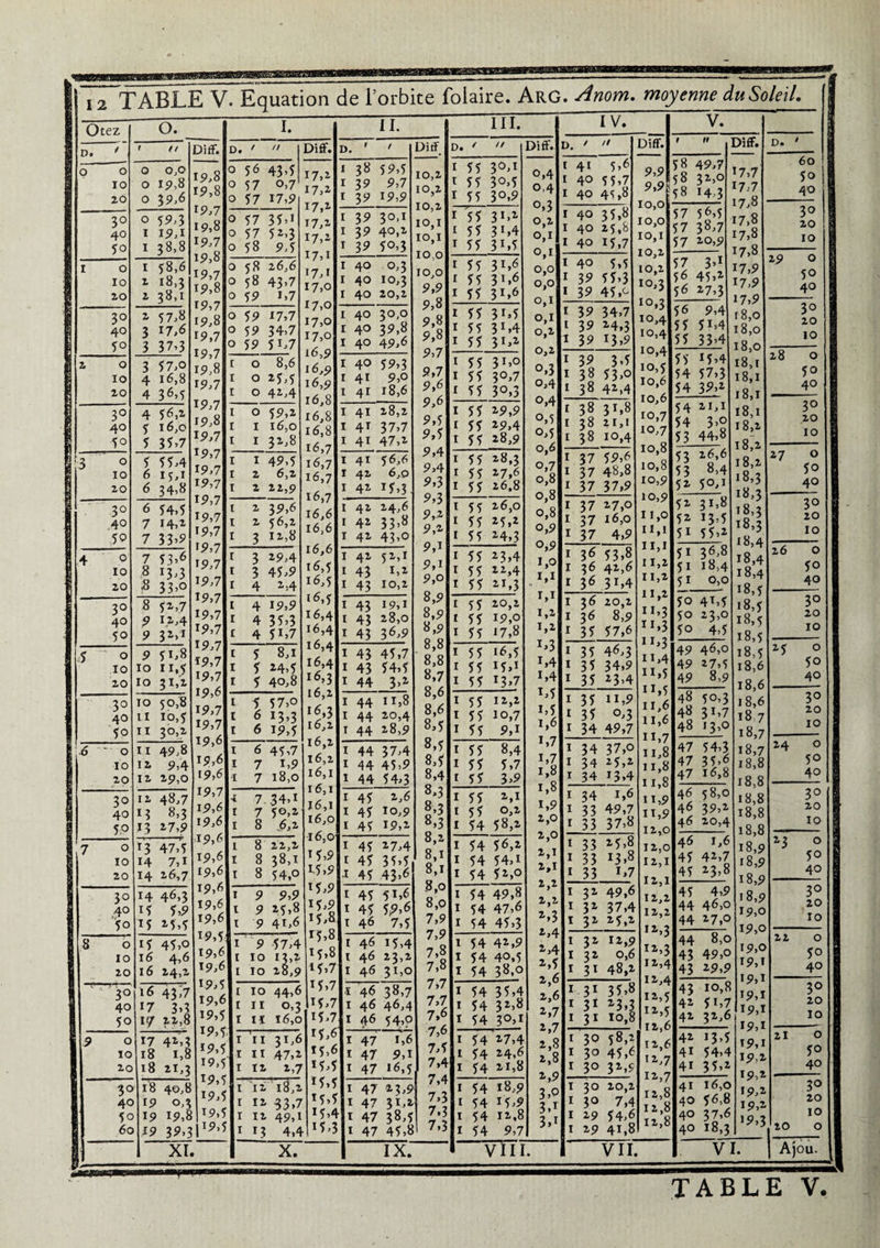m Otez D, ’rS 6 o 10 20 3° 40 5° O 10 20 3° 40 50 O IO 20 3° 40 5o o IO 20 3° 40 50 9 10 20 3° 40 50 o IO 20 30 40 50 O 10 20 O. // 30 40 50 o 10 20 O 0,0 o 19,8 o 39,6 o 5^,3 i 10,1 1 38,8 1 58,6 2 18,3 2 38,1 2- 57,8 3 3 37,3 3 57,o 4 16,8 4 36>5 4 56,2. 5 16,0 5 35,7 5 55,4 6 15,1 6 34,8 6 54,5 7 H,* 7 33’9 DifF. 7 53>6 8 13,3 8 33,0 8 52>7 9 i>,4 S» 32»1 9 51,8 10 ii,y 10 31,2 10 50,8 11 IO,J II 30,2 30 4° 50 h 49,8 1 a 9,4 12 29,0 12 48,7 *3 8,3 13 27,9 13 47,5 14 7,1 14 26,7 o 10 20 3° 40 50 o 10 20 14 46,3 15 5,9 15 M,5 G 45,o 16 4,6 16 24,2 16 43:7 17 H 17 22,8 17 4M 18 1,8 18 21,3 30 40 5o 60 19,8 19,8 19.7 19.8 19.7 19.8 19.7 19.8 19.7 19.8 19,7 19.7 19.8 19,7 19.7 19.8 19,7 19,7 19,7 19,7 19,7 19,7 19,7 19,7 19,7 19,7 19,7 19,7 19,7 19,7 19,7 19,7 19.6 19.7 19,7 19,6 19,6 19.6 19.7 19,6 19,6 19,6 19,6 19,6 19,6 19,6 19,6 19.5 19.6 19,6 19.5 19.6 19,5 19,5 *9,5 *9,5 *9,5 *9,5 18 40,8 *9 0,3 19 19,81*9,5 *9 39>3IIP,Î XI. I. 56 43,5 57 0,7 57 17,9 DifF. 0 57 35,1 0 57 52,3 0 58 9,5 0 58 26,6 0 58 43,7 0 59 1,7 0 59 *7,7 0 59 34,7 0 59 5 *,7 t 0 8,6 1 0 25,5 1 0 42,4 l 0 59,2 I I 16,0 1 I 32,8 1 * 49,5 1 2 6,2 1 2 22,9 1 2 39,6 I 2 56,2 I 3 12,8 * 3 29,4 * 3 45,9 1 4 2,4 l 4 *9,9 * 4 35,3 * 4 5*,7 1 5 8,1 1 5 24,5 1 5 40,8 * 5 57,o 1 6 13,3 1 6 19,5 1 6 45,7 1 7 1,9 1 7 18,0 •* 7.34,1 r 7 5®>2 1 8 6,2 1 8 22,2 1 8 38,1 1 8 54,0 1 9 9,9 1 9 25,8 1 9 41,6 1 9 57,4 I 10 13,2 I IO 28,9 I 10 44,6 1 II 0,3 1 n 16,0 I II 31,6 I II 47,2 * 12 2,7 —1*—..”-.7— 17.2 17, z 17.2 *7,2 *7,2 *7,1 *7,1 *6,9 16,9 16,9 1 12 18,2 * *2 33,7 i 12 49,1 1 13 4,4 *5,3 *5, *5,5 *5 X. II. D. ' ' 1 I 38 59,5 1 39 9,7 1 39 19,9 I 39 30.1 1 39 40,2 * 39 50,3 * 40 0,3 1 40 10,3 1 40 20,2 1 40 30,0 1 4° 39,8 1 40 49,6 1 40 59,3 1 4* 9,o 1 41 18,6 I 41 28,2 1 4* 37,7 1 4* 47,2 1 4* 56,6 1 42 6,0 1 42 15,3. I 42 24,6 1 42 33,8 I 42 43,0 I 42 52,1 1 43 1,2 I 43 10,2 I 43 19,1 I 43 28,0 I 43 36>9 1 43 45,7 I 43 54,5 * 44 3>2 1 44 11,8 1 44 20,4 1 44 28,9 1 44 37,4 * 44 45,9 * 44 54,3 1 45 2,6 1 45 10,9 1 45 *9,2 1 45 27,4 * 45 35,5 -1 45 43,6 1 45 5*,6 * 45 5,9,6 i 46 7,5 1 46 15,4 1 46 23,2 1 46 31,0 1 46 38,7 7 1 46 46,4 [ 1 46 54,0 l * 47 1,6 5 * 47 9,1 5 1 47 16,5 DitF 10,2 10,2 10,2 10,1 10,1 10,0 10,0 9,9 9,8 9,8 9.8 9,7 9.7 9,6 9.6 9,5 9.5 9,4 9.4 9,3 9.3 9,2 9.2 9.1 9.1 9,o 8.9 8,9 8,9 8.8 8,8 8.7 8.6 8,6 8.5 8,5 8,5 8.4 8.3 8,3 8,3 8.2 8,1 8,1 1 47 23,9 * 47 3*>2 * 47 38,5 1 47 45,8 D.  ] I 55 30,1 I 55 30,5 I 55 30,9 I 5 5 31,2 I 55 3*,4 T 55 3*,5 I 55 31,6 I 55 31,6 I 55 31,6 I 55 3*, 5 r 55 3*,4 1 55 3*>2 1 55 31,0 1 55 30,7 1 55 30,3 1 55 29,9 1 55 29,4 1 55 28,9 1 55 28,3 1 55 2 7,6 1 55 26,8 1 55 26,0 1 55 25,2 1 55 24,3 1 55 23,4 1 55 22,4 1 55 21,3 1 55 20,2 1 55 19,0 *7,8 1 55 1 55 *6,5 1 55 *5,* 1 55 *3>7 1 55 12,2 1 55 10,7 1 55 9,1 1 55 8,4 1 55 5,7 1 55 3,9 1 55 2,1 1 55 0,2 1 54 58,2 1 54 56,2 1 54 54,i 1 54 52,0 I 54 49,8 1 54 47,6 1 54 45,3 * 54 42,9 * 54 40,5 1 54 38,0 54 35,4 1 54 32,8 1 54 30,1 1 54 27,4 1 54 24,6 1 54 21,8 t * 54 18,9 1 54 15,9 1 54 12,8 1 54 9,7 DifF. IX. 0,4 0,4 °,3 0,2 0,1 °,i 0,1 0,1 0,2 0,2 °,3 0,4 o,4 0,5 0,5 0,6 o,7 0,8 0,8 0,8 o,9 0,9 *,o *,* *,* 1,2 *,2 *>3 *,5 i,5 IV. 3,o 3,* 3,* D. ' // I I 4* 5,6 1 40 55,7 1 40 45,8 1 40 35,8 1 40 25,8 * 40 15,7 j * 40 5,5 * 39 55,3 1 39 45,o 1 39 34,7 * 39 24,3 * 39 *3,9 * 39 3,5 1 38 53>° 1 38 42,4 1 38 3*»8 1 38 21,1 1 38 *o,4 * 37 59,6 1 37 48,8 1 37 37,9 1 37 27,0 1 37 16,0 * 37 4,9 1 36 53,8 1 36 42,6 1 36 3*,4 1 36 20,2 1 36 8,9 * 35 57,6 * 35 46,3 1 35 34,9 * 35 23,4 * 35 *1,9 * 35 0,3 1 34 49,7 1 34 37,0 1 34 25,2 * 34 *3,4 1 34 *,6 1 33 49,7 * 33 37,8 1 33 25,8 * 33 *3,8 1 33 i,7 * 32 49,6 * 32 37,4 I 32 25,2 [ * 31 *2,9 r * 32 0,6 l * 3* 48,2 5 * 3* 35,8 , * 3* 23,3 r * 3* *°,8 3 130 58,2 J I 3° 45,6 , * 30 32,5 DifF. 9,9 V. 58 49,7 58 32,0 Ç 8 14,3 VIII. I 30 20,2 * 3° 7,4 I 29 54,6 I 29 41,8 VIL 10.8 10.9 10,9 11,0 **,* 11,* 11.2 11,2 11,2 **,3 **,3 **,3 11,4 **>5 **,5 11,6 11,6 H,7 11.8 11.8 11,8 n,9 I*,9 12,0 12,0 12,1 12,1 12.2 12,2 *M 12.3 12.4 12,4 12.5 *2,5 12.6 12,6 *2,7 12.7 12.8 12,8 12,8 57 56,5 57 38,7 57 20,9 57 3’1 56 45,2 56 27,3 56 9,4 55 51,4 55 33,4 55 *5,4 54 57,3 54 39,2 54 21,1 54 3>o 53 44,8 53 26,6 53 8,4 52 5°,* 52 31,8 52 13,5 5* 55,2 51 36,8 51 18,4 51 0,0 50 4*,5 50 23,0 50 4,5 49 46,0 49 27,5 49 8,9 48 50,3 48 31,7 48 13,0 47 54,3 47 35,6 47 16,8 46 58,0 46 39,2 46 20,4 46 1,6 45 42,7 45 23,8 45 4,9 44 46,0 44 27,0 44 8,0 43 49,0 43 29,9 43 *o,8 42 5L7 42 32,6 42 13,5 4* 54,4 41 35,2 41 16,0 40 56,8 40 37,6 40 18,3 DifF. *7,7 *7,7 17,8 17,8 17,8 17.8 *7,9 17.9 17,9 18,0 18,0 18,0 18,1 18,1 18,1 18.1 18.2 18,2 18.2 18.3 18,3 18,3 18.3 18.4 18.4 *8,4 18.5 18,5 18,5 *8,5 18.5 18.6 18,6 18.6 *8 7 18.7 18.7 18.8 18,8 18,8 18,8 18.8 18.9 18,9 18,9 18,9 19,0 19,0 19,0 19.1 19.1 *9,1 *9,1 *9,1 19.1 *9.2 19.2 19,2 19,2 *9,3 D. / 60 50 40 «-t H v-k) OOO 29 ! ^ 10 0 01 OOO 28 0 50 40 H OOO1 27 -t* 1 O O O OOO j mn 26 OOO V-x OOO m h >-* 25 OOO 000 mr4 t-t 24 0 50 40 OOO *3 OOO 3° 20 10 22 0 0 0 »-4 NV4 OOO 21 0 5° 40 V I. J Ajou. 3° 20 10 20 o