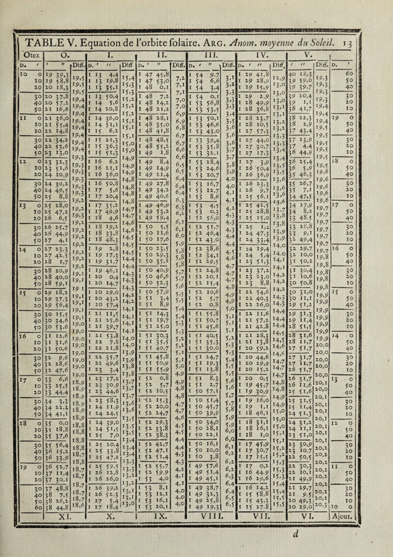 Otez 0. I. II. III. IV. V. D. > r u DifF. D. '  Diff D. 1  Diff. D. 1  Diff. D. '  Diff. / // Diff. D. ' ïo 0 10 20 19 39,3 19 58,8 20 18,3 >9,5 19.5 x9»5 19.4 19.4 19.4 19.4 19.4 19,4 19,4 19,4 19,3 19,3 19,3 19,3 19,3 *9,3 19,2 19.2 19.3 19,2 19,2 19,2 19,2 19,2 19,2 19,2 19.1 19.1 19 1 19,1 19.1 19.1 19.1 19,0 19,0 19,0 19,0 19,0 19,0 19,0 19,0 18,9 18,9 18,9 18,9 18,9 18,9 18,8 18,8 18,8 18,8 18.7 18.8 18,7 18,7 18,7 18,7 18,7 18.6 I 13 4,4 1 13 J9,8 1 13 35*1 Ï5,4 15*3 I5>3 15,2 15,2 15.2 15,1 15,1 15.1 15,0 15,0 H,9 i4,9 H,9 14,8 14,8 14,8 14,8 i4,7 14.7 14,6 14,6 14.5 14,* 14.5 14,4 14,4 14.3 M,3 x4>3 14.2 14,2, 14,1 14,1 14,1 14.1 14,0 14,0 *3 >9 T3>9 13.8 13,8 T3>7 lh7 *3>7 13.6 13,6 *3>5 I3>5 I3>5 *3>4 *3’4 i3>4 J3,3 G,3 13.2 13.2 I3»1 13,0 ï 47 45,8 1 47 53,0 1 48 0,1 7.2 7,1 7.1 7,o 7,o 6.9 <5,9 6,8 6,7 6.7 6,6 6,6 6,5 6.5 6,4 6,4 6.4 6.3 6.3 6.2 6,1 6,1 6,0 5.9 5.8 5,8 5.8 5,7 5.7 5.6 5.5 5.5 5.4 5.4 5.3 5.3 5,2 5.2 5.1 5.1 5,o 4.9 4,9 4.8 4,8 4.7 4,7 4.6 4.5 4,5 4.4 4,4 4.3 4,3 4.2 4.1 4.1 4,o 4,0 4,o 1 54 9,7 1 54 6,6 1 54 3,4 3n \\ 3,3 3,3 3 >4 3.5 3.6 3,6 3.6 3.7 3>7 3.8 3.9 4,o 4,o 4,i 4.1 4.2 4.3 4,3 4.3 4.4 4.4 4.5 4.6 4.7 4,7 4.7 4.8 4.9 4,9 5,o 5,i 5,i 5.1 5.2 5.3 5>3 5.4 5.5 5.5 5.6 5.6 5.7 5.7 5.8 5.9 5,9 6,0 6, Q 6,1 6.1 6.2 6.2 6.3 6.4 6.4 6.5 6,5 I 29 41,8 I 29 28,9 I 29 I *,9 12,9 13,0 13,0 13,0 I3>1 13.1 13.2 13.2 13.3 13.3 J3,4 I3>4 !3>5 *3,5 13,6 13,6 13,6 13,6 *3,7 13,8 13.8 13.9 13.9 14,0 14,0 14,1 14.1 14.2 14,2 14.2 14.3 14.3 14.4 14,4 14.4 14.5 14.5 14.6 14.6 14.7 14,7 14.7 14.8 14.8 14.9 14,9 15,0 15,0 15,0 15.1 15.1 15.2 15.2 1 5,3 15.3 15.3 15.4 15.4 15.5 15,5 40 18,3 39 59,0 39 39,7 19,3 19,3 19,3 19.3 19.4 19,4 19.4 19.5 19,5 19,5 19,5 19,5 19.5 19.6 19,6 19,6 19,6 19.6 19.7 19,7 19,7 19,7 19,7 19,7 19.7 19.8 19,8 19,8 19,8 19.8 19.9 19,9 19,9 19,9 19,9 19,9 19,9 20,0 20,0 20,0 20,0 20,0 20,1 20,0 20,1 20,1 20,1 20,1 20,1 20,1 20,1 20,2 20,2 20,2 20,2 20,2 20,2 20,2 20,2 20,3 60 50 40 ^ 4» v*» OOO 20 37,8 20 *7,2 zi 16,6 1 13 5°’4 1 14 5,6 1 14 20,8 1 48 7,2 1 48 14,2 1 48 21,2 1 *4 0,1 1 *3 *6,8 1 53 53,5 1 29 1,9 1 28 49,9 1 28 36,8 39 20,4 39 1,1 38 41,7 30 20 IO II O IO 20 21 36,0 11 55,4 22 14,8 1 14 36,0 1 14 *1,1 1 1* 6,2 1 48 28,1 1 48 3*,o 1 48 41,8 1 53 5o,i 1 *3 46,6 1 53 43,o 1 28 23,7 I 28 10,5 1 27 57,3 38 22,3 38 2,9 37 43,4 19 O 50 40 ^ 4^ OOO 22 34,2 22 *3,6 23 13,0 1 1* 21,3 1 15 36,3 1 15 51 »3 1 48 48,* 1 48 *5,2 1 49 1,8 1 53 39,4 1 53 35,8 1 53 32,1 1 27 44,0 1 27 30,7 1 27 17,3 37 23,9 37 4,4 36 44,9 3° 20 10 12 0 10 20 i3 3Z>3 23 51,6 24 io,9 1 16 6,2 r 16 21,1 1 16 36,0 1 49 8,4 1 49 14,9 1 49 21,4 1 53 28,4 1 53 24,6 1 53 20,7 1 2 7 3,9 I 26 ‘*o,4 1 26 36,9 36 2*,4 36 5,9 35 46,3 18 0 5o 40 OOO 24 30,2 *4 49,5 2* 8,8 1 16 *0,8 1 17 5,6 1 17 20,4 1 49 27,8 l 49 34,2 1 49 40,6 1 53 16,7 1 53 12,7 1 *3 8,6 1 26 23,3 1 26 9,7 I 2* *6,1 35 26,7 35 7,i 34 47,5 3° 20 10 13 O TO 20 2* 28,0 25 47,2 26 6,* 1 17 35,2 1 17 49,9 I 18 4,6 1 49 46,9 1 49 5 3 ’2 1 49 59,4 1 53 4,5 1 53 0,3 I *2 *6,0 1 2* 42,* 1 2* 28,8 1 2* i*,o 34 27,9 34 8,2 33 48,* 17 0 5° 40 OOO rr»<tf- V 26 2*,7 26 44,9 27 4,1 I 18 19,2 I 18 33,8 1 18 48,3 1 50 5,5 1 *0 11,6 1 50 17,6 l 52 *1,7 I 52 46,4 1 52 43,0 I 2* 1,2 1 24 47,3 1 24 33,4 33 28,8 33 9,i 32 49,4 3° 20 10 w 4* b* *-» OOO 27 23,3 27 4M 28 1,7 1 19 2,8 1 19 17,3 1 19 31,7 1 50 23,* 1 5o 29,3 1 50 35,1 r *2 38,6 1 52 34,1 1 52 29,5 1 24 19,4 1 24 *,4 1 23 *1,3 32 29,7 32 10,0 31 *0,2 16 0 5o 40 '-'l 00 000 28 20,9 28 40,0 28 *9,1 I 19 46,1 1 20 0,4 1 20 14,7 1 50 40,9 1 *0 46,6 1 *0 52,3 1 *2 24,8 1 *2 20,1 r 52 15,4 1 23 37,2 1 23 23,0 1 23 8,8 31 3°>4 31 10,6 30 *0,8 30 20 | 10 1 N M OOO 29 18,2 29 37,3 29 56,4 1 20 29,0 î 20 43,2 r 20 57,4 1 50 57,9 1 5i 3,4 1 5i 8,9 1 52 10,6 1 52 *,7 1 52 o,8 1 22 *4,6 1 22 40,3 I 22 26,0 30 31,0 30 11,1 29 *1,2 15 0 \ 50 40 ! OOO m'i- v-. 3° iy.î 3° 34,6 3° 53,6 1 21 11,5 1 21 25,6 1 21 39,7 1 5i H,3 1 5i 19,7 I *1 2 *,0 1 5i 55,8 1 5i 50,7 1 51 45,6 1 22 11,6 1 21 57,2 1 21 42,8 29 31,3 29 H,4 28 *1,5 3° j 20 1 IO g 16 0 IO 20 31 12,6 31 31,6 31 *0,6 1 21 *3,8 1 22 7,8 1 22 21,8 1 5i 3°,3 i 5i 35,5 1 *1 40,7 1 51 40,* 1 5i 35,3 1 *1 30,0 1 21 28,3 1 21 13,8 I 20 *9,2 28 31,6 28 11,7 27 51,7 !4 0 | 50 40 OOO 32 9,6 32 28,6 32 47,6 1 22 3*,7 1 22 49,6 1 23 3>4 1 *1 45,8 1 5i 5o,9 1 5i 55,9 1 51 24,7 1 *i 19,3 1 5i 13,8 I 20 44,6 I 20 29,9 I 20 I *,2 27 3M 27 11,7 26 *1,7 3° 20 IO 17 0 10 20 33 6,6 33 2*>S 33 44,4 i 23 17,2 1 23 30,9 1 23 44,6 I *2 0,8 I 52 5,7 1 *2 10,* 1 51 8,3 1 51 2,7 1 5o 57,i I 20 O,* I 19 45,7 I I9 30,9 26 31,7 26 11,6 2* *1,6 13 O 50 40 OOO 34 3»3 34 22,3 34 4M 1 23 *8,3 1 24 11,9 1 24 24,* 1 52 15,3 1 *2 20,0 r *2 24,7 1 50 *1,4 I 50 45,7 1 50 39,9 I 19 16,0 I 19 1,1 I l8 46,1 25 3M 25 11,4 24 5i,3 30 20 IO OOO M H CO ►H 3* 0,0 35 18,8 3* 37,6 1 24 39,0 1 24 51,* 1 2* 7,0 1 *2 29,3 1 52 33,8 1 *2 38,3 1 50 34,o 1 *0 28,1 1 *0 22,1 I l8 31,1 I 18 l6,I I 18 1,0 24 3M 24 11,1 23 *1,0 12 O 5° 40 -0 4*uj O O O 1 35 s6a 36 I *,2 36 33>9 1 2* 20,4 1 2* 33,8 1 2* 47,2 1 *2 42,7 1 52 47,i 1 52 5i,4 1 *0 16,1 1 *0 10,0 1 *0 3,8 1 17 45,9 1 17 3°,7 1 17 15,5 23 30,9 23 10,7 22 50,* 3° 20 10 15? O IO 20 36 *2,7 37 n,4 37 3<M 1 25 59,5 1 26 12,8 1 26 26,0 1 52 55,7 1 52 59,9 1 53 4,° 1 49 57,6 1 49 51,4 l 49 45,1 1 17 0,2 1 16 44,9 1 16 29,6 22 30,3 22 10,1 21 49,9 11 0 50 40 OOOO rr\ Vrv'O 37 48,8 38 7,* 38 26,2 38 44,8 i 26 39,2 1 26 *2,3 1 27 5,4 1 27 18,4 1 *3 8,1 1 *3 12,1 1 53 16,1 1 53 20,1 I 49 38,7 1 49 32,3 1 49 2*,8 1 49 19,3 1 16 14,2 1 1* *8,8 1 15 43,3 1 15 27,8 21 29,7 21 9,5 20 49,3 20 29,0 3° 20 10 TO O 1 XI. X. IX. VIII. VII. VI. Ajout. d