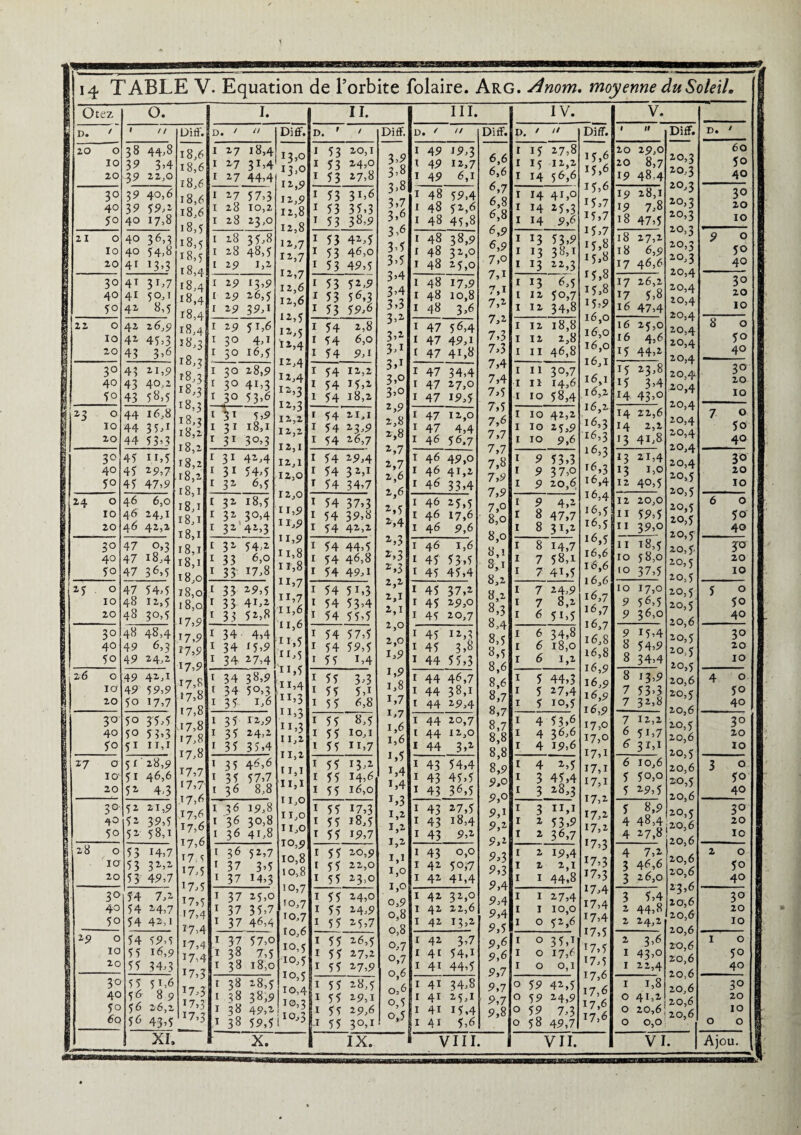 rsssssaee Otez 20 21 22 *3 24 25 26 I 27 o 10 20 3° 40 50 o lo 20 30 40 5° O 10 20 30 40 5° o 10 20 30 40 5° O 10 20 3° 40 5° o 10 20 30 40 50 o ia 20 30 40 5° a 10' 20 40 50 O. 28 o 10 20 40 29 1 n 38 44,8 39 3>4 39 22,0 39 40,6 39 59,2 40 17,8 40 36,3 40 54,8 41 13 ’3 4i 3D7 41 50,1 42 8,5 42 26,9 42 45,3 43 3>6 43 21,9 43 40,2 43 58,5 44 16,8 44 35A 44 53,3 45 n,5 45 29,7 45 47,9 46 6,0 46 24,1 46 42,2 47 0,3 47 18,4 47 36,5 47 54,5 48 12,5 48 30,5 48 48,4 49 6,3 49 24,2 49 42,1 49 59,9 5° 17,7 50 35,5 50 5 3,3 51 11,1 51 28,9 51 46,6 52 4,3 52 21,9 52 39,5 52 58,1 53 !4,7 53 32,2 53 49,7 54 7,2 54 24,7 54 42,1 54 59,5 55 16,9 55 34,3 Diff. 3° 40 50 6o 55 51,6 56 8 9 $6 26,2 56 43,5 18,6 18,6 18,6 t8,6 18,6 18,5 18,5 18,5 18,4 18,4 18,4 18,4 18,4 18,3 18,3 18,3 18,3 18,3 18,3 18,2 18,2 18,2 18,2 18,1 18,1 18,1 18,0 18,0. 17,9 17,9 17,9 17,9 17,8 17,8 17,8 17,8 17)8 17,8 17,7 17,7 17,6 17,6 17,6 17,6 17.5 17.5 17,5 17,5 17,4 l7A 17,4 17,4 *7,3 17.3 *7,3 117.3 I. D . > // I 27 18,4 I 27 3M I 27 44,4 I 27 57,3 l 28 10,2 I 28 23,0 I 28 35,8 I 28 48,5 I 29 1,2 I 29 13,9 I 29 26,5 r 29 39,i 1 29 5 T,6 1 30 4,i 1 30 16,5 1 30 2 8,9 1 3° 4i,3 1 3° 53,6 1 V 5,9 1 31 18,1 r 31 30,3 1 31 42,4 1 31 54,5 1 3* 6,5 I 32 18,5 1 32 3°>4 1 32 42,3 1 32 54,2 1 33 6,0 1 33' 17,8 1 33 29,5 1 33 41,2 1 33 52,8 1 34 4,4 I 34 15,9 1 34 27,4 1 34 38,9 1 34 5°,3 1 35 ï,6 1 35 12,9 1 35 24,2 1 35 35,4 t 35 46,6 1 35 57,7 1 36 8,8 1 36 19,8 1 36 30,8 1 36 41,8 1 36 52,7 1 37 3’5 1 37 M,3 1 37 25,0 1 37 35,7 1 37 46,4 1 3? 57,o T 38 7,5 I 38 18,0 Diff. XI, I 38 28,5 I 38 38,9 1 38 49,2 1 38 59,51 13,0 13,0 u,9 12,9 12,8 12.8 12,7 12,7 12.7 12,6 12.6 12.5 12,4 12,4 12.4 12,3 12.3 12,2 12,2 12,1 12.1 12,0 r2,o 11.9 n,9 n,9 11.8 11.8 11.7 n,7 11.6 11.6 11.5 n,5 11.5 11.4 II>3 11=3 ”>3 11.2 11.2 11,1 n, 1 11,0 11,0 11,0 10.9 10.8 10.8 10.7 10,7 10,7 îo,6 10.5 10.5 10.5 10,4 10.3 10,3 II. X. D. ' / 1 53 20,1 I 53 24,0 I 53 27,8 I 53 31,6 I 53 35,3 I 53 38,9 I 53 42,5 I 53 46,0 I 53 49,5 I 53 52,9 I 53 56,3 I 53 59,6 I 54 2,8 I 54 6,0 I 54 9,1 I 54 12,2 I 54 15,2 I 54 18,2 î 54 21,1 I 54 23,9 I 54 26,7 I 54 29,4 I 54 3*,! I 54 34,7 I 54 37,3 I 54 39,8 I 54 42,2 I 54 44,5 I 54 46,8 I 54 49,1 I 54 51,3 I 54 53,4 I 54 55,5 I 54 57,5 I 54 59,5 I 55 i,4 I 55 3,3 I 55 5,i I 55 6,8 I 55 8,5 I 55 10,1 l 55 n,7 I 55 13,2 I 55 14,6 I 55 16,0 I 55 !7,3 I 55 18,5 I 55 i9,7 I 55 20,9 I 55 22,0 I 55 23,0 I 55 24,0 I 55 24,9 I 55 25,7 I 55 26,5 I 55 27,2 I 55 27,9 ï 55 28,5 I 55 29,1 I 55 29,6 .1 55 30,1 Diff. 3>8 3.8 3.7 3,6 3.6 3’5 3.5 3>4 3.4 3.3 3>* 3>z 3,i 3.1 3»° 3,° 2.9 2.8 2.8 2.7 2.7 2.6 2,6 2.5 2-,4 2.3 2,3 2.3 2.2 2,1 2,1 2,0 2,0 1.9 1,9 1.8 1,7 1,7 1.6 1,6 1,5 1.4 1,4 T,3 1,2 1,2 1,2 I.I o,9 o,8 0,8 0,6 o, o,5 o,5 III. D . ' // I 49 19,3 1 49 12,7 I 49 6,\ I 48 59,4 I 48 52,6 I 48 45,8 I 48 38,9 I 48 32,0 I 48 25,0 1 48 17,9 I 48 10,8 I 48 3,6 I 47 56,4 I 47 49,i [ 47 41,8 I 47 34,4 I 47 27,0 I 47 19,5 I 47 12,0 I 47 4,4 I 46 56.7 I 46 49,0 I 46 41,2 I 46 33,4 I 46 25,5 I 46 17,6 I 46 9,6 I 46 1,6 I 45 53,5 I 45 45,4 I 45 37,2 I 45 29,0 I 45 20,7 I 45 12,3 I 45 3,8 I 44 55,3 I 44 46,7 I 44 38,1 t 44 29,4 I 44 20,7 l 44 12,0 I 44 3,2 I 43 54,4 I 43 45,5 I 43 36,5 I 43 27,5 I 43 18,4 I 43 9,2 I 43 0,0 I 42 50,7 I 42 41,4 I 42 32,0 I 42 22,6 I 42 13,2 I 42 3,7 I 4i 54,i I 4i 44,5 I 4i 34,8 I 4i 25,1 I 4i 15,4 I 4i 5,6 IX. Diff. 6,6 6,6 <5,7 6,8 6,8 6,5? 6,9 7,o 7,1 7.1 7.2 7.2 7.3 7.3 7.4 7.4 7.5 7.5 7.6 7.7 7.7 7.8 7.9 7.9 7,0 8,0 8,0 8.1 8.1 8.2 8.2 8.3 8.4 8.5 8.5 8.6 8,6 8,7 8,7 8.7 8.8 8,8 8.9 9,o 9,o 9.1 9.2 9.2 9.3 9.3 9.4 9,4 9.4 9.5 9.6 9.6 9.7 9,7 9.7 9.8 IV. / // 1 15 27,8 1 15 12,2 1 14 56,6 1 H 41,0 1 14 25,3 1 14 9,6 1 !3 53,9 1 *3 38,1 1 *3 22,3 1 13 6,5 1 12 50,7 1 12 34,8 1 12 18,8 1 12 2,8 1 II 46,8 1 I I 3°,7 1 II 14,6 1 IO 58,4 1 IO 42,2 1 IO 25,9 1 IO 9,6 1 9 53,3 1 9 37,o 1 9 20,6 1 9 4,2 1 8 47,7 1 8 3i,2 1 8 14,7 1 7 58,1 1 7 41,5 1 7 24,9 1 7 8,2 1 6 51,5 1 6 34,8 1 6 18,0 r 6 1,2 1 5 44,3 1 5 27,4 1 5 10,5 1 4 53,6 1 4 36,6 1 4 19,6 1 4 2,5 1 3 45,4 1 3 28,3 1 3 11,1 1 2 53,9 1 2 3 6,7 1 2 19,4 1 2 2,1 1 1 44,8 1 1 27,4 1 1 10,0 1 0 52,6 1 0 35,i 1 0 17,6 1 0 0,1 O 59 42,5 0 59 24,9 0 59 7,3 0 58 49,7 Diff. 15,6 15,6 15.6 15.7 15,7 15.7 15.8 15,8 15,8 15.8 15.9 16,0 16,0 16,0 16,1 16.1 16.2 16.2 16.3 16,3 16,3 16.3 16.4 16.4 16.5 16,5 16.5 16.6 16,6 16.6 16.7 16,7 16.7 16.8 16.8 16.9 16,9 16,9 16,9 17,0 17,0 17.1 17.1 17.1 17.2 17,2 17.2 17.3 17,3 17.3 17.4 17,4 17.4 17.5 17,5 17.5 17.6 17,6 17,6 17,6 viii. ! vii. V. 20 29,0 20 8,7 19 48.4 19 28,1 19 7,8 18 47,5 18 27,2 18 6,9 17 46,6 17 26,2 17 5,8 16 47,4 16 25,0 16 4,6 15 44,2 15 23,8 15 3 >4 14 43>° 14 22,6 14 2,2 >3 41,8 13 21,4 13 1,0 12 40,5 12 20,0 11 59,5 11 39,o 11 t8,ç 10 58,0 10 37,5 10 17,0 9 56,5 9 36,0 9 15,4 8 54,9 8 34,4 8 13,9 7 53>3 7 32,8 7 12,2 6 5D7 6 3i,i 6 10,6 5 50,0 5 29,5 5 8,9 4 48,4 4 27,8 4 7,2 3 46,6 3 26,0 3 5,4 2 44,8 2 24,2 2 3,6 1 43,0 1 22,4 1 1,8 0 41,2 0 20,61 0 0,0 VI Diff. 20,3 20,3 20,3 20,3 20,3 20,3 20.3 20,3 20.4 20,4 20,4 20,4 20,4 20,4 20,4 20,4 20,4 20,4 20,4 20,4 20,4 20.4 20.5 20,5 20,5 20,5 20,5 20,5. 20,5 20,5 20.5 20,5 20.6 20,5 20,5 20.5 20.6 20.5 20.6 20.5 20.6 20.5 20.6 20.5 20.6 20.5 20.6 20,6 20,6 20,6 23.6 20.6 20,6 20,6 20,6 20,6 20,6 20,6 20,6 D. / 60 50 40 OOO cO r* f-t 9 0 50 40 OOO CO H m 8 000 Vn <3- 30 20 10 7 000 30 20 10 6 0 50 40 D O O M 5 000 Vr, 3° 20 10 4 OOO Vn 000 CO H M 3 0 50 40 OOO CO H »h 2 4^ 000 OOO I OOO 3° 20 10 o | Ajou.