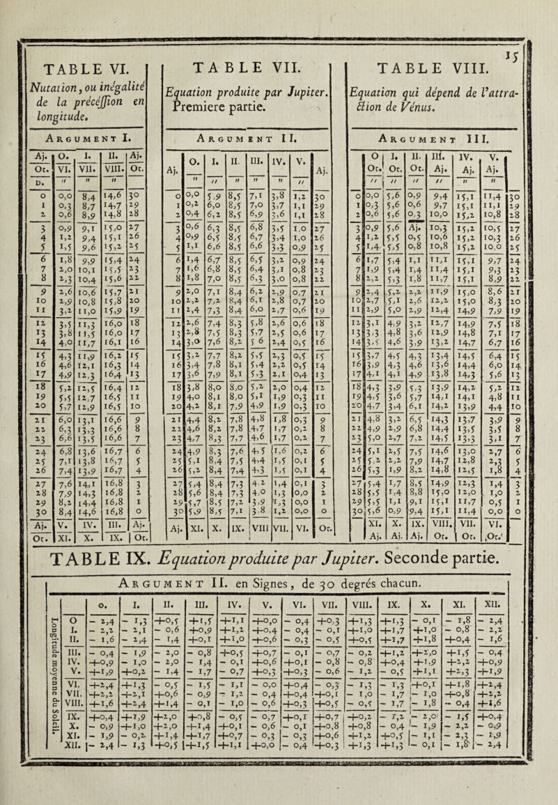 Nutation, ou inégalité de la précéjjion en longitude. Equation produite par Jupiter. Première partie. \ lS 1 TABLE VIII. 1 Equation qui dépend de Vattra¬ it ion de Vénus. Argument I • A R G U M E N T II. Argument III. Aj. O. I. II. Aj. O. I II III. IV. V. °i 1. II. m • IV. V. Ot VI. VII. VIII. Oc. Aj. Aj. Oc T_ Ot. Ot. Aj. Aj. Aj. D. 11 r 11 n // tl 11 11 // I // // // Il Il O 0,0 8,4 14,6 3° 0 0,0 5.9 8,5 7,1 3,8 1,2 3° 0 0,0 5,6 o,9 9,4 i5,i ii,4 3° I °>3 8,7 14,7 29 1 0,2 6,0 8,5 7,0 3,7 1,1 29 1 °)3 5,6 0,6 9,7 15,1 n,i 29 2 0,6 8,9 14,8 28 2 0,4 6,2 8,5 6,9 3>< 5 1,1 28 2 0,6 5,6 0,3 10,0 15,2 10,8 28 3 0,9 9,1 15,0 27 3 0,6 6, 3 8,5 6,8 3,5 i^o 27 1 0,9 5,6 Aj. 10,3 15,2 10,5 27 4 1,2 9,4 i5,i 26 4 0,9 6,5 8,5 6,7 3,4 1,0 26 4 1,2 5,5 o,5 10,6 15,2 10,3 26 5 ',5 9,6 15,2 25 5 1,1 6,6 8,5 6,6 3)3 0,9 25 5 14 5)5 0,8 10,8 15,2 10,0 25 6 1,8 9,9 15,4 24 6 1,4 6,7 8,5 6,5 3)' 1 0,9 24 6 1,7 5,4 ï,i IL 1 I5,i 9,7 24* 7 2,0 10,1 15,5 23 7 1,6 6,8 8,5 6,4 3, 1 0,8 23 7 i,9 5,4 1,4 n,4 15,1 9,3 23 8 >>3 10,4 15,6 22 8 1,8 7,o 8,5 6,3 3)< 3 0,8 22 8 2,2 5,3 1,8 n 7 15,1 8,9 22 P 2,6 10,6 15,7 21 9 2,0 74 8,4 6,2 2,9 o,7 21 9 24 5,2 2,2 it,9 15)0 8,6 2 1 lo 1,9 io,8 15,8 20 10 2,2 7, Z 8,4 6,1 2,8 o,7 20 10 2,7 5)i 2,6 12 2 15,0 8)3 20 11 S’1 11 ,0 15,9 19 11 2,4 7,3 8,4 6,0 2,7 0,6 19 111 2,9 5,o 2,9 12,4 14,9 7,9 19 12 3>5 11 ,3 16,0 18 12 2,6 7,4 8,3 5,8 2, 6 0,6 18 ï 2 j b1 4,9 3,2 12,7 14,9 7,5 18 T3 3,8 ii,5 16,0 17 13 2,8 7,5 8,3 5,7 2, 5 0,6 17 r3| 3)3 4,8 3,6 12,9 14,8 7,i 17 14 4>° n,7 r6,i 16 14 3,° 7,6 8,2 5 6 ^5 4 o,5 16 14 |3’L 4,6 3)9 13 2 14,7 6,7 16 1? 4>3 n,9 16,2 15 15 3’2 7,7 8,2 5,5 2, 3 o,5 15 ‘5 3)7 4,5 4)3 13,4 14,5 6,4 Ï5 16 4)6 12 ,1 i6,3 14 16 3,4 7,8 8,1 5,4 2, 2 o,5 H 16 3)9 4)3 4,6 13,6 14,4 6,0 H 17 4,9 Ï2,3 16,4 13 17 3,6 7,9 8,1 5,3 2, 1 0,4 13 17 4,1 4,1 4,9 13,8 14,3 5,6 T3 18 5,2 12,5 16,4 12 18 3->8 8,0 8,0 5,2 2, 0 0,4 12 18 4.3 3,9 5)3 13,9 14,2 5)2 12 19 5,5 12,7 16,5 11 19 4,o 8, 1 8,o 5,i 1,9 °)3 11 19 4,5 3,6 5,7 I4,i I4,i 4,8 X I 20 5,7 12,9 16,5 10 20 4,2 8, t 7,9 4,9 1,9 °)3 10 20 4,7 3)4 6,1 14,2 13,9 4,4 10 21 6,0 13 ,i 16,6 9 21 4,4 8,2 7,8 4,8 I, 8 0,3 9 21 4,8 3,2 6,5 14,3 13,7 3,2 ~9 ZZ 6,3 13,3 16,6 8 22 4,6 8,2 7,8 .4,7 1, 7 0,2 8 22 4,9 2,9 6,8 14,4 !3,5 3,5 8 23 6,6 J3’5 16,6 7 23 4,7 8, 3 7,7 4,6 i,7 0,2 7 il 5,0 2,7 7,2 14,5 i3’3 3)i 7 24 6,8 *3 ,6 16,7 6 24 4,9 8,3 7,6 4,5 1, 6 0,2 6  24 5,i 2,5 7,5 14,6 13,0 2,7 6 25 7,i 13 ,8 16,7 5 25 5,i 8,4 7,5 4,4 i,5 0,1 5 25 5)2 2,2 7,9 14,7 12,8 2,3 5 l6 7,4 13,9 16,7 4 26 5,2 8,4 7,4 4,3 1, 5 0,1 4 26 5,3 1,9 8,2 14,8 12,5 1,8 4 27 7,6 I4,i 16,8 3 27 5,4 8,4 7,3 4 2 t. 4 0,1 27 5,4 U7 8,5 I4>9 12,3 i,4 3 28 7,9 14,3 16,8 2 28 5,6 8,4 7,3 4,0 1, 3 0,0 2 28 5)5 i,4 8,8 15 ,0 12,0 1,0 2 29 8,2 i4>4 16,8 1 29 5,7 8,5 7,2 3-9 1, 3 0,0 T 29 5,5 1,1 9,1 15 ,1 ii,7 o,5 1 30 8,4 14,6 16,8 0 30 5,9 8 5 74 3 8 1, 2 0,0 O 30 54 0,9 9,4 15 ,1 n,4 0,0 0 Aj. V. IV. III Aj. Aj. XI. y IX. VIII VII. VI. Oc. XI . X. IX. VIII. VII. VI. Oc XI. X. IX • | Oc. Aj. Aj. Aj. Ot. 1 Ot. ,Ot.‘ TABLE IX , Equation produite par Jupiter. Seconde partie. Argument IL en Sig nés , de 30 degrés chacun. 0, I. n. III IV. V VI. VII. VIII. IX. X . XI. XII. t-* O — 2,4 M 4-0,5 4-i,5 4-1,1 4-0,0 — 0,4 4-0,3 4-1,3 4-r,3 — c »,l — 1,8 - 2,4 h I • — 2,2 2,1 — 0,6 4-0,9 4-0,4 — 0,4 — 0 ,1 4-i ,0 4-1,7 4-i,o — 0,8 - 2,2 ri II. — 1,6 — 2,4 — 1,4 4-0, t 4-1,0 4-0,6 — o,3 - 0,5 4-0,5 4-1,7 + 1,8 4-0,4 - 1,6 iL D III. — o,4 1,9 — 2,0 - 0,8 4-0,5 4-0,7 — 0,1 - 0,7 - 0 ,2 4-1,2 4-2,0 4-1,5 - 0,4 I 3 IV. -f-o,9 — 1,0 — 2,0 - 1,4 — 0,1 4-0,6 4-o,r - 0,8 - 0,8 4-0,4 4-1,9 ■+•2,2 4-0,9 1 O *-< V. ■4-1,9 4-0,2 — 1,4 - 1,7 — 0,7 4-0,3 4-0,3 - 0,6 - 1 ,2 0,5 4-i ,1 4-2,3 4-1,9 i 1 3 3 VI. 4-2,4 -4-1,3 — o,5 - 1, 5 — i,r - 0,0 4-0,4 — 0 )3 - 1 ,3 1,3 4-o,i 4-1,8 4-2,4 P D VII. 4-2,2 4-2,i 4-0,6 - 0,9 T 1,2 - o,4 4-0,4 4-o,i - 1 ,0 1,7 f- 1 ,0 —f*-o j S 4-2,2 I VIII. 4-1,6 4-2,4 4-1,4 - 0, 1 — 1,0 - 0,6 4-0,3 4-0,5 - 0,5 1,7 r1 ,8 — o,4 4-1,6 y IX. 4-o,4 4-i,9 4-2,0 4-0,8 — 0,5 - 0,7 4-°,x 4-0,74 4-0 1 y *-• 1,2 L 2 - i,5 -f-0,4 1 2. X . - 0,9 4-i,o 4-2,0 4-U4 4-o,i — 0,6 — 0,1 4-o,8 4-0,8 o,4 - 1,9 — 2,2 - 0,9 1 XI. — 1,9 — 0,2. 4-1,4 4-1,7 -t-0,7 - 0, 3 — o,3 4-o,6 4-1,2 4-0,5 r 1 ,1 — 2,3 - 1,9 i XII. - 2,4 4-0,5 14-1.5 4-1,1 -£-0,0 — 0,4 4-0,3 1 4-1,3 4-i,3 i_ 0 ,1 !,§• ■ - 2,4 I