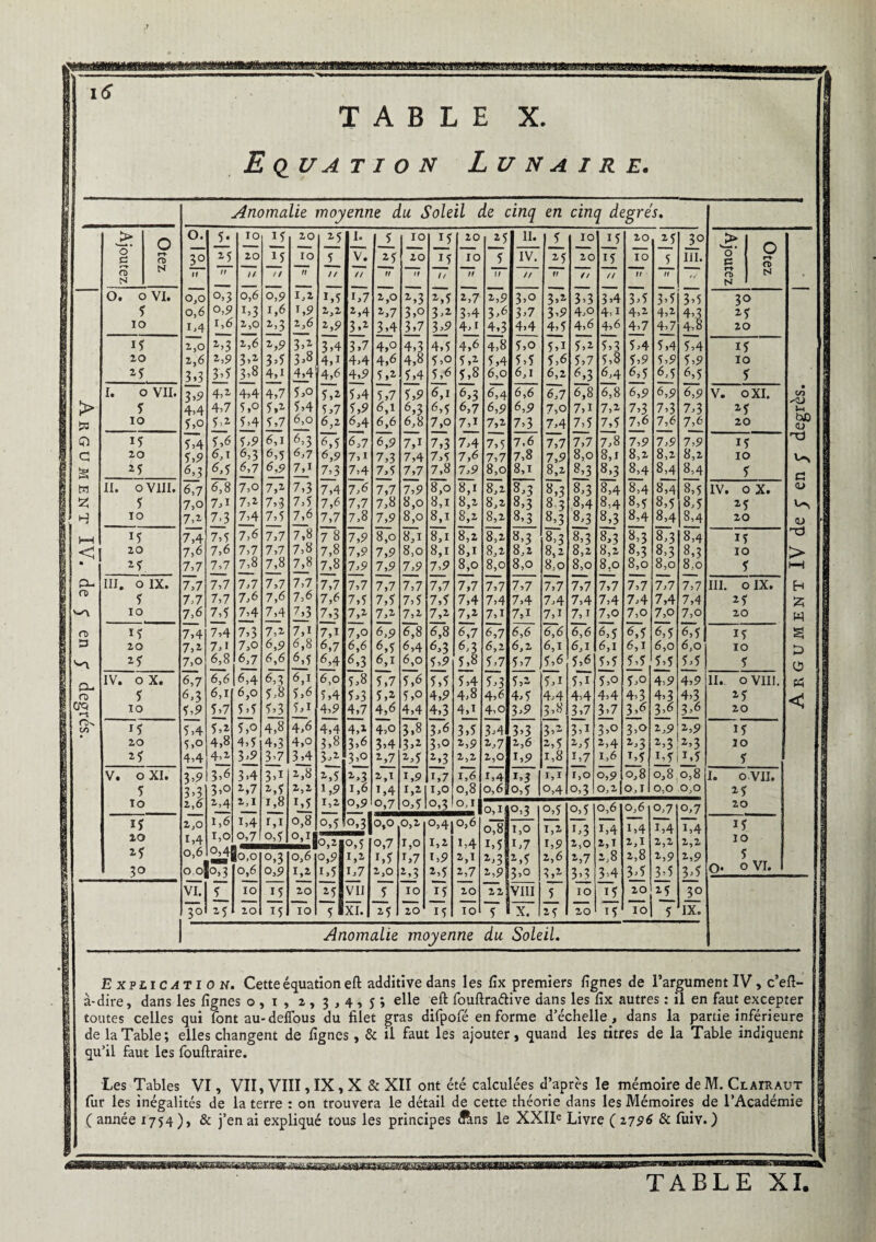 mmm 16 TABLE X. Equation Lunaire. Anomalie moyenne du Soleil de cinq en cinq degrés. Ajou O r* n> 0. 30 f* if 10 20 if if 20 10 if 5 I. V. 5 i5 0 10 M | H 15 if 20 10 2f 5 11. IV. 5 if 10 20 15 15 20 IO if 5 30 III. > o- v. 0 r-t- 0 N N II II // // II // // W II t/ II f/ // fT // H II II -■ r-t- n> N N O . 0 VI. 0,0 0,3 0,6 o,9 i,i 1,5 i,7 i,o 1,3 i,5 i,7 2,9 3,o 3,2 3,3 3,4 3,5 3,5 3,5 3° 5 0,6 o,5? i>3 1,6 i,9 2,1 i,4 i,7 3,° 3 <i 3,4 3,6 3,7 3,9 4,o 4.1 4,2 4,2 4,3 25 10 1.4 1,6 2,0 i>3 i,6 i,9 3«i 3,4 3,7 3,9 4,1 4,3 4,4 4,5 4,6 4,6 4,7 4,7 4,8 20 15 2,0 *>3 2,6 2,9 3>s 3,4 3,7 4,o 4,3 4,5 4,6 4,8 5,o 5,i 5,2 5,3 5,4 5,4 5,4 if 20 2,6 i,s> 3>* 3.5 3,8 4,1 4,4 4,6 4,8 5,o 5 >i 5,4 5,5 5,6 5,7 5,8 5,9 5,9 5,9 10 25 3.3 3,5 3,8 4,i 4,4 4,6 4,9 5 J2 5,4 5,6 5,8 6,0 6,1 6,2 6,3 6,4 6,5 6,5 6,5 5 > I. 0 vil. 3,9 4,i 4,4 4,7 f,o 5>i 5,4 5,7 5,9 6,1 6,3 6,4 6,6 ~7 6,8 6,8 6,9 6,9 6,9 V . oXI. 5 4.4 4,7 5,o f.i 5,4 5,7 5,9 6,1 6,3 6,5 6,7 6,9 6,9 7,0 7,1 7,2 7,3 7,3 7,3 25 10 f.o f.i 5,4 5j7 6,0 6,i 6,4 6,6 6,8 7,o 7,1 7,2 7,3 7,4 7,5 7,5 7,6 Z16 7,6 20 Q if f,4 f ,6 5,5? 6,1 6,5 6,7 6,9 7,1 7,3 7,4 7,5 7.6 7,7 7,7 7,8 7,9 7,9 7,9 if C 20 5,9 6,t 6,3 6,5 6,7 6,9 7,i 7,3 7,4 7,5 7,6 7,7 7,8 7,9 8,0 8,1 8,2 8,2 8,2 10 S if 6,3 6,5 6,7 6,9 II1 7,3 7,4 7,5 7,7 7,8 7,9 8,0 8,1 8,2 8,3 8,3 8,4 8,4 8,4 5 tn II. 0 VIII. 6,7 6,8 7,o 7,i 7,3 7,4 7,6 7,7 7,9 8,0 8,1 8,2 8,3 8,3 8,3 8,4 8,4 8,4 8,5 IV. 0 X. f 7,o 7,1 7,i 7,3 7,5 7,6 7,7 7,8 8,0 8,1 8,i 8,2 8,3 83 8,4 8,4 8,5 8,5 8,5 25 H 10 7,i 7.3 7,4 7,5 Zl6 7,7 7,8 7,9 8,0 8,1 8,i 8,2 8,3 8,3 8,3 8,3 8,4 8,4 8,4 20 7,6 7,7 7,8 7 8 < 20 7,6 7,6 7,7 7,7 7,8 7,8 7,9 7,9 8,o 8,1 8,i 8,2 8,2 8,2 8,2 8,2 8,3 8,3 8,3 10 7,8 ' 7,7 7,7 7,7 7,7 777 7,7 7,6 7,6 7,6 Zl4 II4 Z13 7,i 7,2 7,1 7,1 a 20 7>i 7,1 7,0 6,9 67? 6,7 6,6 6,5 6,4 6,3 6,3 6,2 6,2 6,1 6,1 6,1 6,1 6,0 6,o 10 ''i if 7,0 6,8 6,7 6,6 L5 6,4 6,3 6,1 6,0 5,9 5,8 5,7 5,7 5,6 5,6 5,5 5,5 5,5 5,5 5 n . IV . O X. 6,7 6,6 6,4 6,3 6,1 6,0 5,8 5,7 5,6 5,5 5,4 5.3 5,2 5,i 5,1 5,o 5,o 4,9 4,9 11. 0 VIII CD f 6,3 6,1 6,0 f ,8 f ,6 5,4 5,3 5,i 5,o 4,9 4,8 4,6 4,5 4,4 4,4 4,4 4? 3 4,3 4,3 if CTQ r-t IO f ,9 f ,7 5>f 5,3 5,1 4,9 4,7 4,6 4,4 4,3 4,1 4,0 3,9 3,8 3,7 3>7 3,6 3,6 3,6 20 CÏK 4,8 4,6 20 5,o 4,8 4,5 4,3 4,o 3.8 3,6 3,4 3,i 3,0 i,9 2,7 2,6 2,5 2,5 2,4 2,3 z>3 2,3 10 if 4,4 4-a 3_£ 3,7 3,4 3,i 3,° i,7 i,5 i>3 2,2 2,0 1,9 1,8 1,7 1,6 1,5 M i,5 5 i,8 1“ o^8 0,8 0,8 2,0 Ij8 o,7 o,3 0,1 0,3 o,5 o,5 0,6 0,6 o,7 o,7 if 2,0 1,6 1,4 1,1 0,8 o,5 °»3 0,0 0,2 0,4 0,6 15 20 1,4 1,0 o,7 °,f o,ij °,2| °,5 o,7 1,0 1,2 1,4 1,5 1,7 1,9 2,0 2,1 2,1 2,2 2,2 10 if 0,6 o,6 2,8 2,8 O 5 c VI* 30I if 20 15 IO 5 ■ XI. i5 20 15 10 5 X. 25 20 15 10 5 IX. Anomalie moyenne du Soleil. w Ï3 Cl (4 < Explication. Cette équation eft additive dans les JSx premiers lignes de l’argument IV, c’eft- à-dire, dans les lignes 0,1, 1,3,4, j; elle eft fouftra&ive dans les lîx autres : il en faut excepter toutes celles qui font au-deffous du filet gras difpofé en forme d’échelle, dans la partie inférieure de la Table; elles changent de lignes, & il faut les ajouter, quand les titres de la Table indiquent qu’il faut les fouftraire. Les Tables VI, VII, VIII, IX, X & XII ont été calculées d’après le mémoire de M. Clatraut fur les inégalités de la terre : on trouvera le détail de cette théorie dans les Mémoires de l’Académie ( année 1754)» & j’en ai expliqué tous les principes Æins le XXIIe Livre ( 2796 8c fuiv. ) IV de y en y degrés.