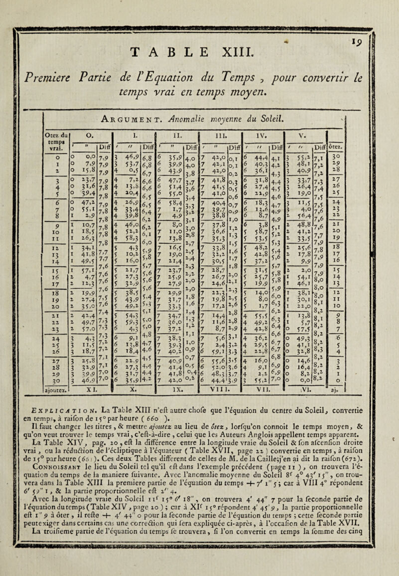 Première Partie de /’ Equation du Temps ? temps vrai en temps moyen. pour convertir le Argument. Anomalie moyenne du Soleil. Otez du temps vrai. O. I. II. III. IV. v- i 1- r 99 Diff / U Diff f rr Diff / » Diff / // Diff / h Diff ôtez. 0 X Z 0 0,0 0 7,9 0 15,8 7,9 7=9 7,9 7,9 7.8 7=8 7.9 7=8 7=8 7=8 7,8 7=8 7=7 7,7 7,6 7,6 7=6 7,6 7,S 7=6 7,4 7=3 7=3 7=3 7 A 7,1 7=1 7,1 7,o 7,0 3 46,9 3 5 3-7 4 0,5 6,8 6,8 6.7 6,6 6,6 6=5 6.5 6.4 6,2 6.2 6.1 6,0 5=9 5.8 5.7 5.6 5,6 5.6 5.4 5.3 5.1 S,o 5,o 4.8 4.7 4,6 4.5 4.4 4=4 4.1 6 35=9 6 39=9 6 43=9 4=0 4,o 3=8 H 3>6 3>4 3>3 3.2 3=i 3,o 2=,8 2.7 M 2,4 2.3 2=2 2,0 2=0 1.8 1=6 1.4 I>3 1,2 ï=i 1,0 o,9 o,7 o=5 0,4 0,2 7 42,0 7 42=1 7 42=0 0,1 0,1 0,2 °=3 o,5 0,6 o,7 0,9 1=0 1,2 M 1.5 1.6 1.7 r,8 2,0 2.1 2=3 2=5 2,6 2.8 2,8 2.9 3.1 3.2 3.3 3.5 3.6 3=7 3.9 6 44,4 6 40=3 6 36,1 4.1 4.2 4=3 4.4 4.5 4.6 4.7 4,9 4,9 SA 5 = 2 5.3 5.4 5.6 5=7 5.8 5.8 5.9 6,0 6=3 6,2 éA 6.4 6.6 6:7 6.7 6.8 6.9 6=9 7=o 3 55,2 3 48,1 3 40,9 7.1 7.2 7,2 7=3 7.4 7.5 7.5 7.6 7,6 7.6 7.7 7,9 7.8 7.9 7,9 7,9 8,0 8,0 8,0 8.1 8.2 8.1 8.2 8,2 8.2 8.3 8,2 8,2 8,2 8,2 30 29 28 0 23,7 0 31,6 0 39=4 4 7,i 4 13 = 8 4 10,4 6 47,7 6 5U4 6 55=o 7 41,8 7 4M 7 41,0 6 31,8 6 27=4 6 21,9 3 33=7 3 26,4 3 19=0 27 26 25 6 7 8 0 47,2 O SSA 1 Z,P 4 16,9 4 33-4 4 39=8 6 58,4 7 1,7 7 4,9 7 40,4 7 39=7 7 38>8 6 18,3 6 13,6 6 8,7 3 IT=5 3 4,o 2 56,4 24 23 22 9 10 11 1 10,7 1 18,5 1 26,3 4 46=0 4 5i=i 4 58=3 7 8,0 7 n,o 7 13-8 7 37,8 7 36,6 7 35=3 6 3=8 5 58>7 5 53 = 5 2 48,8 2 41,2 1 33=5 21 20 19 iz 13 14 1 34U 1 41,8 1 49,S 5 4,3 S 10,1 5 16,0 7 16, f 7 19,0 7 ir,4 7 33-8 7 32,2 7 3°>5 5 48,2 5 42,8 5 37,2 2 2 s,6 2 17=8 2 9,9 18 17 16 15 16 17 1 S7A 2 4,7 2 12,3 5 ii=7 s 17,3 ^ 32=9 7 23,7 7 25,9 7 27,5) 7 28,7 7 26,7 7 24,6 5 3M 5 2<,7 5 i9=9 2 2,0 l 54=1 1 46,1 15 14 *3 18 19 20 2 ip,p 2 27,4 2 35=0 S 38=5 5 43=9 5 49,i 7 29,9 7 3t>7 7 33-3 7 22,3 7 19=8 7 17=2 5 i4,o 5 8,0 5 i,7 1 38,1 r 30,1 1 22,0 12 IX 10 ZI zz .23 2 42,4 2 49=7 2 S7,0 5 54=3 s 59,3 6 4=3 7 34,7 7 36,0 7 37=2 7 14,4 7 H,6 7 8,7 4 55,5 4 49=2 4 42,8 1 13,8 1 5,7 0 57,5 9 8 7 24 25 2 6 3 4=3 3 IM 3 18,7 6 5>,i 6 13,8 6 18,4 7 38’3 7 39,3 7 4°=i 7 5,6 7 2,4 6 59=i 4 36,2 4 29,5 4 22,8 0 49,3 0 41,1 0 32,8 6 5 4 17 28 2 9 3° 3 *S>8 3 3*=9 3 3 9,9 3 4 6,9 6 22, ç 6 27=3 6 31,7 16 35,9 7 40,9 7 4U4 7 41,8 7 42,0 6 55=6 6 52,0 6 48,3 6 44=4 4 16,0 4 9,1 4 2,2 3 55,2 0 14,6 0 16,4 0 8,2 0 0,0} 3 2 1 0 ajoutez. XI. ? x. IX. VIII. VII. •.VI. “ aj. Explication. La Table XIII n’eft autre chofe que l’équation du centre du Soleil, convertie en temps, à raifon de 150 par heure ( 660 ). Il faut changer les titres ,& mettre ajoutez au lieu de ôtez, lorfqu’on connoit le temps moyen, & qu’on veut trouver le temps vrai, c’eft-à-dire , celui que les Auteurs Anglois appellent temps apparent. La Table XIV, pag. zo,eft la différence entre la longitude vraie du Soleil & fon afeenfion droite vrai, ou la rédudion de l’écliptique à l’équateur ( Table XVII, page 22 ) convertie en temps, à raifon de 150 par heure (6 61 ). Ces deux Tables different de celles de M. de la Caille;j’en ai dit la raifon (6 7z). Connoissant le lieu du Soleil tel qu’il eftdans l’exemple précédent (pagen ) , on trouvera l’é¬ quation du temps de la maniéré fuivante. Avec l’anomalie moyenne du Soleil 8f 40 43' 15, on trou¬ vera dans la Table XIII la première partie de l’équation du temps H- 7' 1 5 ; car à VIII 40 répondent 6' 5/’ 1, & la partie proportionnelle eft z 4. Avec la longitude vraie du Soleil nf 150 6' 18’’, on trouvera 4' 44 7 pour la fécondé partie de l’équation du temps (Table XIV, page 20); car à XIf 150répondent 4' 4 V 9, la partie proportionnelle eft 1 9 à ôter , il refte *+- 4' 44 o pour la fécondé partie de l’équation du temps ; cette fécondé partie peutexiger dans certains cas une corre&ion qui fera expliquée ci-après, à l’occafion de la Table XVII. La troifieme partie de l’équation du temps fe trouvera, fi l’on convertit en temps la fomme des cinq