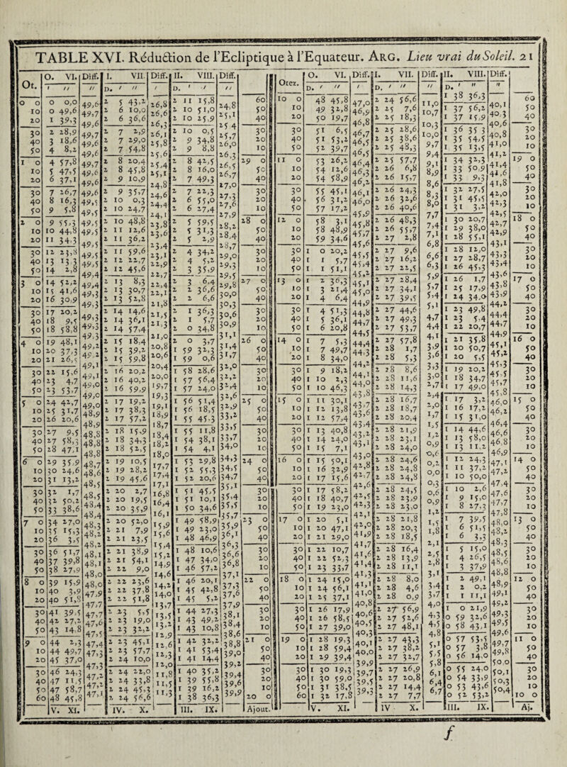 BMBBBMBM—PB—Bi O O IO 20 TABLE XVI. Réduction de l’Ecliptique à l’Equateur. Arg. Lieu vrai du Soleil. 21 Diff. Ot. 3° 40 50 o 10 20 3° 40 5° O IO 20 3° 40 5° O 10 20 30 40 5° O 10 20 3° 40 50 O 10 20 30 40 ÏO 0. VI. 1 // 0 0,0 0 49,6 I 39,3 2 28,9 3 18,6 4 8,2 4 57,8 5 47,5 6 37,i 7 26,7 8 16,3 9 5,8 9 55,3 10 44,8 11 34,3 12 23,8 13 13 3 H 2,8 H 52,2 1 s 41,6 16 30,9 17 20,2 18 9,5 18 58,8 19 48,1 20 37,3 21 26,5 22 15,6 23 4,7 2 3 53,7 24 42,7 25 3D7 26 20,6 27 9,5 27 58,3 28 47D 29 3 5,9 30 24,6 31 13,2 32 1,7 32 50,2 33 38,6 34 27,0 35 15,3 36 3>5 3° 40 50 8 Diff. 36 51,7 37 39,8 38 27,9 39 15,9 10 40 3,9 20 40 5i>8 3° 4i 39,5 40 42 27,2 5o 43 14,8 9 0 44 2>3 10 44 49,7 20 45 37,o 30 46 24,3 40 47 n,5 5o 47 58,7 60 48 45,8 4 9,0 49,7 49.6 49.7 49,6 49.6 49.7 49,6 49,6 49,5 49,5 49,5 49.5 49,4 49.4 49,3 49,3 49,3 49,3 49.3 49.2 49 2 49,1 49,1 49,0 49,0 49,o 48,9 48,9 48,8 48,8 48.8 48.7 48.6 48.5 48.5 48.4 48.4 48.3 48,2. 48, 48, 48, 48,0 48,0 47.9 47.7 47.7 47.6 47.5 47.4 47,3 47,3 47,2 47,2 47,1 I. VII. D. / // 2 5 43’1 2, 6 10,0 2 6 36,6 2 7 2,9 2 7 29,0 2 7 54,8 2 8 20,4 2 8 45,8 2, 9 10,9 2 9 35,7 2 10 0,3 2 10 24,7 2 10 48,8 2 11 12,6 2 11 36,2 2 1 r 59,6 2 12 22,7 2 12 45,6 1 13 3 2, T3 30,7 2 x3 52,8 2 14 14,6 2 14 36,1 2 14 57,4 2 15 18,4 2 15 39,2 2, 15 59,8 2, 16 20,2 2 16 40,2 2, 16 59,9 1 17 19,2 2 17 38,3 2 17 57,2 2, 18 15,9 2, 18 34,3 2 18 52,5 2 19 10,5 2 19 28,2 2 19 45,6 2 20 2,7 2 20 19,5 2 20 3 5,9 2 20 52,0 2 21 7,9 2 21 23,5 2 21 38,9 2 21 54,i 2, 22 9,o 2 22 23,6 2 22 37,8 2 22 51,8 2, *3 5,5 2 23 19,0 2 *3 32,2 2 23 45,i 2 *3 57,7 2 24 10,0 Diff V. XI. 2 24 22,0 2 24 33,8 2 24 45,3 ! j î’5 2 24 56,6' 7v7 I1- VII. o. / // 2 24 5 6,6 2 25 7,6 2 25 18,3 2 25 28,6 2 25 38,6 2 25 45,3 2 25 57,7 2 26 6,8 2 26 15,7 2 26 24,3 2 26 32,6 2 26 40,6 2 26 48,3 2 26 55,7 2 27 2,8 2 27 9,6 2 27 16,2 2 27 22,5 2 27 28,4 2 27 34,i 2 27 39,5 2 27 44,6 2 27 49,3 2 27 53,7 2 27 57,8 2 28 i,7 2 28 5,3 2 ?8 8,6 i? * 2S 11,6 2, 28 *4,3 |2 28 16,7 2 28 18,7 d 28 20,4 28 21,9 2, 28 23,1 2 28 24,o 28 24,6 2 28 24,8 42>7|2 2,8 24,8 41* |2 28 24,5 42,5 z 28 23,9 28 23,0 28 21,8 2 28 20,3 2 28 18,5 2 28 16,4 2 28 13,9 I2 28 11,i 1 ï9’3 40,1 1 i8 Jo o LîLEd W I 30 19,3 39 7 40 1 30 59,o i 39,5 50 1 31 38,5 do , 60 1 32 17,8i^ 0 2 2r 56,9 çl2- *7 52,6 40’q2 27 48,1 40,3 2 27 43,3 2 27 38,2 2 27 32,7 2 27 26,9 2 27 20,8 2 27 14,4 2 27 7,7 11,0 io,7 10,3 IO,0 9.7 9.4 9.1 8.9 8,6 8>3 8,0 7.7 7.4 7.1 6.8 6,6 6.3 5.9 5.7 5.4 5.1 4.7 4.4 4.1 3’* 3>6 3,3 2.4 2,0 1.7 1.5 1.2 0,9 0,6 0,2 0,0 °>3 0,6 0,9 1.2 1.5 1.8 2.1 2.5 2.8 3>* 3>4 3>7 4,o 4.3 4.5 4.8 5.1 5.5 5.8 6.1 IV X. gnaaMnMMlM.lMlimuMM lyi-'.lM'Wfcr.nv j'n.n.yqgfc.limyTlMril, II. VIII. D r n I 38 36,3 I 37 56,2 I 37 15,9 I 36 35 3 I 35 54,5 I 35 T3’5 I 34 32,3 I 33 50,9 I 33 9,3 I 32 27,5 I 31 45,5 I 3i 3,2 I 30 20,7 I 29 38,0 I 28 55,i I 28 12,0 I 27 28,7 I 26 45,3 I 26 1,7 I 25 17,9 I 24 34.0 I 23 49,8 I *3 5,4 I 22 20,7 I 21 35,8 I 20 50,7 I 20 5,5 I 19 20,2 r 18 34,7 01 17 49,o 1 17 3,2 1 16 17,2 r 15 31,0 1 14 44,6 1 J3 58,0 1 13 11,2 1 12 24,3 1 11 37,2 1 10 50,0 ii 10 2,6 !1 9 15,0 1 8 27,3 1 7 39,5 1 6 51,5 r 6 3,3 1 5 15,0 1 4 26,5 1 3 37,9 1 2 49,' 1 2 0,2 1 1 n,l 1 0 21,9 0 59 32,6 0 58 43,1 0 57 53’5 0 57 3,8 0 56 14.0 0 55 24,0 0 54 33,9 0 53 43,6 O 52 53,1 lui. IX. Diff. 7f 40.1 40.3 40.6 40.8 41,0 41.2 41.4 41.6 41.8 42,0 42.3 42.5 42.7 42.9 43>i 43.3 43.4 43.6 43.8 43.9 44,2 44.4 44.7 44.9 45.1 45.2 45.3 45.5 45.7 45.8 46,0 46,2 46.4 46.6 46.8 46.9 47.1 47.2 47.4 47.6 47.7 47.8 48,0 48.2 48.3 48.5 48.6 48.8 48.9 49.1 49.2 49.3 49.5 49.6 49.7 49.8 50,0 5o,i 50.3 50.4 60 5° 40 30 20 10 19 o 50 40 3° 20 10 18 o 50 40 3° 20 10 17 o 5o 40 3° 20 10 16 o 50 _4_o 3° 20 10 15 o 50 40 30 20 10 14 o 50 40 30 20 IO 13 O 50 40 3° 20 10 12 o 50 40 3° 20 10 11 o 50 40 30 20 10 10 o Âj7 /