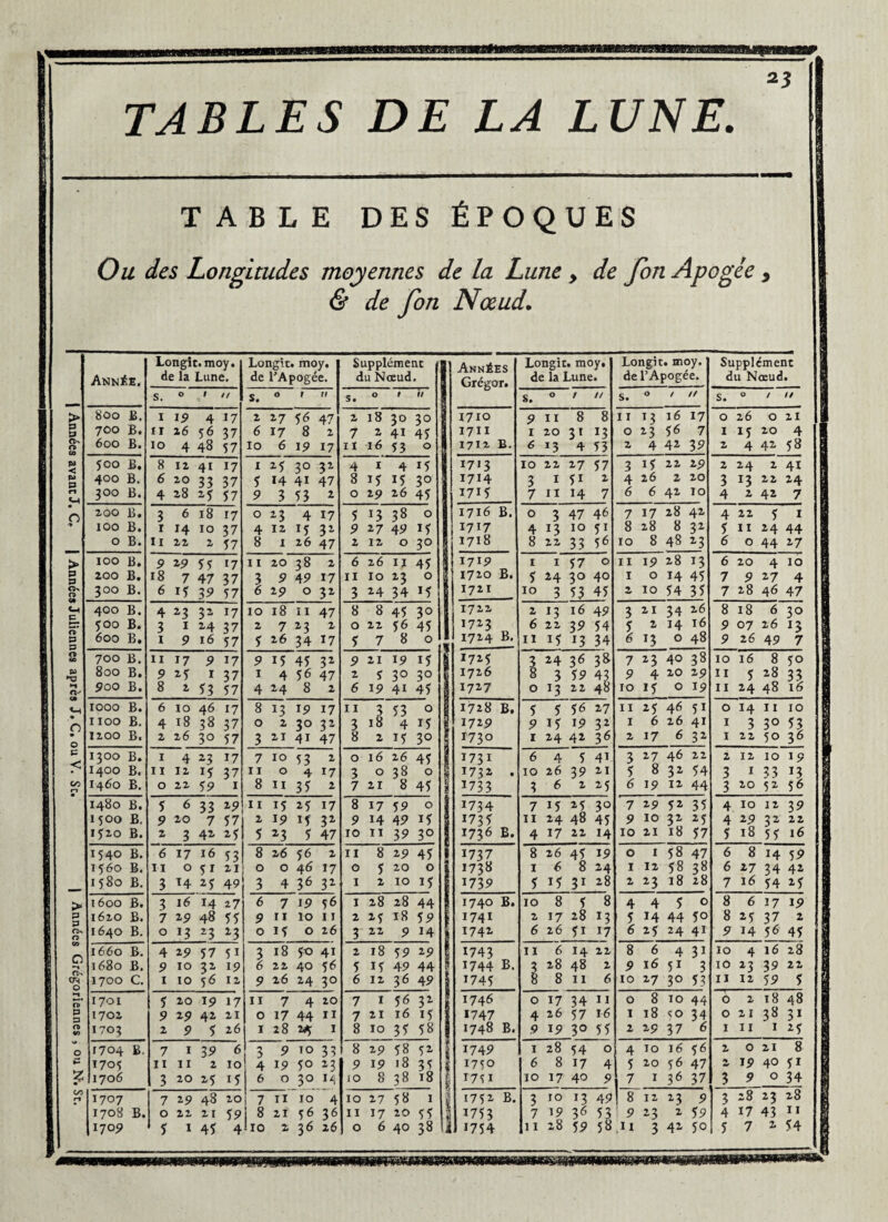 1 Années avant J. C, | Années Juliennes après J. C. ou V. Sc. | Années Grégoriennes , ou N. St. iMTOMBaasaiaBBaffi TABLE DES ÉPOQUES Ou des Longitudes moyennes de la Lune , de fon Apogée , & de fon Nœud. Année, Longit. moy. de la Lune. Longit. moy. de l'Apogée. Supplément du Nœud. Années Grégor. Longit. moy, de la Lune. Longit. moy. de l’Apogée. Supplément du Nœud. s. s. s. s. s. s. 800 B. 1 19 4 17 2 27 56 47 2 18 3° 3° I7io 9 11 8 8 11 T3 16 17 0 26 0 21 700 B. i r z 6 56 37 6 17 8 2 7 2 41 45 1711 I 20 31 13 0 23 56 7 I 15 20 4 600 B. 10 4 48 57 10 6 19 17 11 16 53 0 1712 B. 6 23 4 53 2 4 42 39 z 4 42 58 500 B. 8 12 41 17 1 25 30 32 4 1 4 15 1713 IO 22 27 57 3 15 22 29 2 24 2 41 6 8 2 26 2 20 300 B. 4 28 2* 57 9 3 53 2 0 29 26 45 1715 7 11 14 7 6 6 42 10 4 2 42 7 200 B. 3 6 18 17 0 23 4 17 5 13 38 0 1716 B. 0 3 47 46 7 17 28 42 4 22 5 I 100 B. r 14 IO 37 4 12 15 32 9 27 49 15 1717 4 13 10 5« 8 28 8 32 5 II 24 44 57 47 3° 33 100 B. 9 19 y? 17 11 20 38 2 6 26 il 45 1719 1 1 57 0 11 19 28 13 6 20 4 10 200 B. 18 7 47 37 3 9 49 17 il 10 23 0 1720 B. 5 24 30 40 1 0 14 45 7 9 27 4 300 B. 6 15 35? 57 6 29 0 31 3 24 34 15 1721 10 3 53 45 2 10 54 35 7 28 46 47 400 B. 4 23 3a 17 10 18 11 47 8 8 45 3° 1722 2 «3 16 49 3 21 34 2.6 8 18 6 3° joo B. 3 I 24 37 2 7 23 2 0 22 56 45 1723 6 22 3? 54 5 2 14 16 9 07 26 13 600 B. 1 9 16 57 5 26 34 17 5 7 8 0 1724 B. II i5 13 34 6 13 0 48 9 26 49 7 700 B. 11 17 P 17 9 15 45 32 9 21 19 15 i !725 3 24 36 3& 7 23 40 38 10 16 8 50 800 B. 9 25 1 37 I 4 56 47 2 S 30 3° 1726 8 3 59 43 9 4 20 29 11 5 28 33 S»oo B. 8 2 *3 57 4 24 8 2 6 19 4i 45 1727 0 J3 22 48 10 «5 0 19 II 24 48 16 1000 B. 6 10 4 6 17 8 !3 19 17 11 3 53 o 1728 B. 5 5 5 6 27 11 25 46 51 0 14 11 10 ixoo B. 4 18 38 37 0 2 30 32 3 18 4 ï5 1729 9 15 19 32 1 6 26 41 I 3 30 53 1200 B. 2 26 30 57 3 21 4i 47 8 2 15 30 !73° 1 24 42 36 2 17 6 32 I 22 50 36 1300 B. 1 4 23 17 7 IO 53 2 0 16 26 45 1731 6 4 5 4« 3 27 46 22 2 12 10 19 1400 B. 11 12 15 37 11 O 4 17 3 0 38 0 ! 1732 . 10 26 39 21 5 8 32 54 3 1 33 «3 1460 B. 0 22 y? 1 8 II 35 2 7 21 8 45 1733 3 6 2 25 6 19 12 44 3 20 52 56 1480 B. 5 6 33 2? 11 15 25 17 8 17 59 0 i !734 7 15 25 30 ' 7 29 52 35 4 10 12 39 1500 B, 9 20 7 57 2 19 if 3Z 9 14 49 15 ! 1735 II 24 48 45 9 IO 32 25 4 29 S1 22 I?20 B. z 3 42 25 5 23 5 47 10 11 39 3° 1736 B. 4 17 22 14 10 21 18 57 5 18 55 16 1540 B. 6 17 16 53 8 2 6 56 2 il 8 29 45 1737 8 26 45 19 0 I 58 47 6 8 H 59 iÇ6o B. II 0 51 21 0 0 46 17 0 5 20 0 1738 1 é 8 24 1 12 58 38 6 27 34 42 1580 B. 3 H 25 49 3 4 36 3Z I 2 10 15 1739 5 15 3« 28 2 23 18 28 7 16 54 25 1600 B. 3 16 14 27 6 7 19 56 I 28 28 44 1740 B. 10 8 5 8 4 4 5 0 8 6 17 19 1620 B. 7 19 48 55 9 11 10 11 2 25 18 59 i 1741 2 «7 28 13 5 14 44 5° 8 25 37 2 1640 B. 0 !3 23 23 0 15 0 26 3 22 9 14 1742 6 26 5i 17 6 25 24 41 9 14 5& 45 1660 B. 4 2? 57 51 3 18 50 41 2 18 59 29 1743 11 6 14 22 8 6 4 31 10 4 16 28 1680 B. 9 IO 31 19 6 22 40 56 5 15 49 44 1744 B. 3 28 48 2 9 16 51 3 10 23 39 22 1700 C. 1 10 56 12 9 26 24 3° 6 12 36 49 1745 8 8 11 6 10 27 30 53 11 12 59 5 1701 5 20 19 17 II 7 4 20 7 1 56 32 | 1746 0 17 34 11 0 8 10 44 0 2 18 48 1702 9 27 42 21 0 17 44 il 7 21 16 15 i 1747 4 26 57 16 I 18 to 34 0 2 I 38 31 1703 2 9 5 26 I 28 2* I 8 10 35 58 | 1748 B. 9 19 30 55 2 29 37 6 I 11 1 25 1704 B. 7 I 39 6 3 9 TO 33 8 29 58 52 1749 I 28 54 0 4 10 16 5 d 2 0 21 8 1705 11 II 2 10 4 19 5° 23 9 19 18 35 £ 1750 6 8 17 4 5 20 56 47 * 19 40 5i 1706 3 20 25 15 6 0 30 H 10 8 38 18 S 1751 10 17 40 9 7 1 36 37 3 9 0 34 1707 7 19 48 20 7 il 10 4 10 27 58 1 1 1752 B. 3 10 «3 49 8 12 23 9 3 28 23 28 1708 B. 0 22 21 59 8 21 56 36 11 17 20 55 1 i753 7 19 36 53 ! 9 23 2 5 9 4 17 43 11 1709 5 I 45 4 10 2 36 26 0 6 40 38 i «754 11 28 59 58,11 3 42 50 5 7 z 54