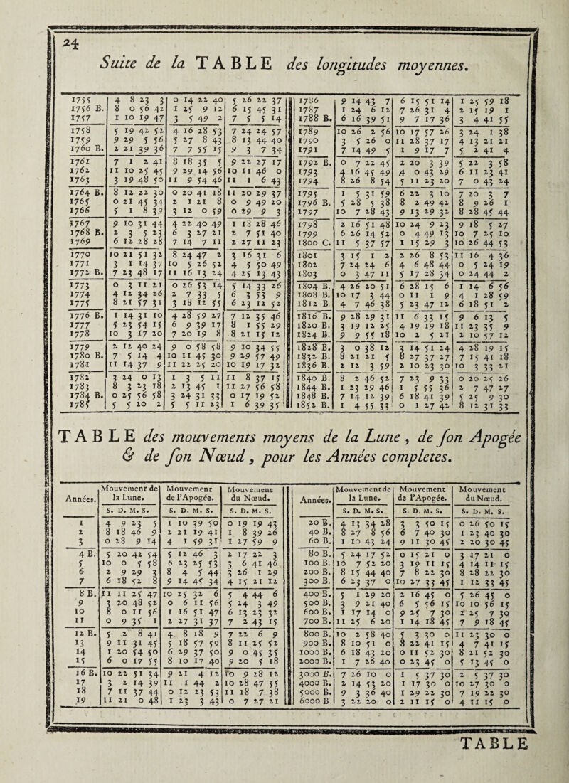 Suite de la TABLE des longitudes moyennes. j 17*5 17*6 B. 1757 4 8 23 3 8 0 *6 42 1 10 13» 47 0 14 22 40 12* 9 12 3 149 2 * 26 22 37 6 i* 4* 31 7 * * H d 1786 3 1787 | 1788 B. 9 14 43 7 1 24 6 12 6 16 39 *1 6 I* *1 14 7 26 31 4 9 7 17 36 1 i* 59 18 2 1* 19 1 3 4 41 55 1758 1759 1760 B. * 19 4Z 51 9 29 * 56 2 21 39 36 4 16 28 53 * 27 8 43 7 7 5* 1* 7 24 24 *7 8 13 44 40 M 734 1789 1790 1791 10 26 2 56 3 * 26 0 7 14 49 * 10 17 *7 26 11 28 37 17 I 9 17 7 3 24 1 38 4 13 21 21 5 2 41 4 1761 | 17 62 176? 7 l 2 41 II IO 2* 45 3 19 48 50 8 18 3* * 9 29 14 *6 11 9 *4 46 9 22 27 17 10 11 46 0 11 1 6 43 1792 B. 1793 1794 0 7 22 4* 4 16 4* 49 8 26 8 54 2 20 3 39 .4 0 43 29 * II 23 20 5 22 3 *8 6 il 23 41 7 0 43 24 1764 B. 176* I76 6 8 12 22 30 0 21 45 34 * 1 8 39 0 20 41 18 2 1 21 8 3 12 0 *9 Il 20 29 37 0 9 49 20 0 29 9 3 179* 1796 B. 1797 1 5 31 59 * 28 5 38 10 7 28 43 6 22 3 10 8 2 49 42 9 13 29 32 7 20 3 7 8 9 26 1 8 28 45 44 ?767 1768 B. î7<5p 9 10 31 44 2 3 5 23 6 12 28 28 4 22 40 49 6 3 27 21 7 14 7 11 1 18 28 46 2 7 *1 40 2 27 11 23 1798 1799 | 1800 C. 2 16 *1 48 6 26 14 *2 11 5 37 *7 10 24 9 23 0 4 49 13 1 1* 29 3 9 18 * 27 10 7 i* 10 10 26 44 53 1770 1771 1771 B. IO 21 51 32 3 1 !4 37 7 23 48 17 8 24 47 2 10 5 26 52 11 16 13 24 3 16 31 6 4 5 *0 49 4 2* 13 43 1801 ) 1802 1 l8o3 3 1* I 2 7 24 24 6 0 3 47 il 2 26 8 *3 4 6 48 44 * 17 28 34 11 16 4 36 0 * 24 19 0 24 44 2 1773 1774 177? 0 3 II 21 4 12 34 26 8 21 *7 31 0 26 *3 14 2 7 33 5 3 18 12 *5 * 14 33 26 M13 ? 6 23 12 *2 1804 B. 1808 B. 1812 B 426 20 * 1 10 17 3 44 4 7 46 38 6 28 I * 6 0 II 1 9 * 2-3 47 12 1 14 6 *6 4 1 28 *9 6 18 *1 2 1776 B. 1777 1778 1 14 31 10 * 23 54 1 * 10 3 17 20 4 28 *9 27 6 9 39 17 7 20 19 8 7 12 3* 46 8 1 ** 29 8 21 1* 12 l8i6B. 1820 B. 1824 B. 9 28 29 31 3 19 12 2* 9 9 ** 18 Il 6 33 1* 4 19 19 18 10 2 * 21 9 6 13 Ç II 23 3* 9 2 10 *7 12 1779 1780 B. ■1781 2 12 40 24 7 5 14 4 11 14 37 9 9 0 58 *8 10 11 4* 30 11 22 25 20 9 10 34 55 9 29 57 49 10 19 17 32 1828 B. 1831 B. 1836 B. 3 0 38 12 8 21 21 * 2 12 3 *9 3 14 *1 14 8 27 37 27 2 10 23 30 4 28 19 1* 7 i* 41 18 10 3 33 21 1781 1783 1784 B. 178? 3 24 0 13 8 3 23 18 0 2* *6 58 * * 20 2 1 3 5 n 2 13 4* 1 3 24 3r 33 * * 11 13 II 8 37 I* 11 27 *6 *8 0 17 19 *2 1 6 39 3* 1840 B 1844 B. 1848 B. 18*1 B. 8 2 46 *1 1 23 29 46 7 H 12 39 1 45? 33 7 23 9 33 1 5 55 36 6 18 41 39 0 1 27 41 0 20 2* 26 2 7 47 27 52* 93° 8 12 31 33 ] TABLE Æs mouvements moyens de la Lune, Æ yc>/z Apogée & de fon Nœud > pour les Années complétés. f Années. Mouvement de la Lune. Mouvement de l’Apogée. Mouvement du Nœud. Années. Mouvement de la Lune. Mouvement de l’Apogée. Mouvement du Nœud. S* D* M« S» S* D* M• S# S. D. M. S. s. P. M. s. S. D. M. s. &. 1>. M. S. 1 1 z i 3 4 9 13 5 8 18 46 9 0 18 9 14 1 10 39 *0 2 21 19 4I 4 I *9 31, O 19 19 43 I 8 39 26 1 27 *9 9 20 B. 40 B. 60 B. 4 13 34 28 8 27 8 *6 1 10 43 24 3 3 50 15 6 7 40 30 9 11 3° 45 0 26 *0 I* 1 23 40 30 2 20 30 45 3 4 B. 1 5 f 6 I 7 * 20 41 *4 10 0 * 58 z 9 2.9 3 6 18 *i 8 5 12 46 3 6 23 2* *3 8 4 * 44 9 14 4* 34 2 17 22 3 3 6 41 46 3 26 1 29 4 1* 21 12 80 B. 100 B. 200 B. 300 B. * 24 17 *2 10 7 *2 20 8 1* 44 40 6 23 37 0 0 1* 21 0 3 19 h 1* 7 8 21 30 10 27 33 45 3 17 21 0 4 14 II- 15 8 28 22 30 1 12 33 4* 8 B. 9 10 11 Il XX 2* 47 3 20 48 *2 8 O II 56 0 9 35 1 10 2* 32 6 0 611*6 1 16 *1 47 2 27 31 37 * 4 44 6 5 24 3 49 6 13 23 32 7 2 43 1* 400 B. *00 B, 600 B. 700 B. * I 29 20 3 9 21 40 1 17 14 0 Il 2* 6 20 2 16 4* 0 6 5 *6 15 92* 7 30 1 14 18 4* * 26 4* 0 i 10 10 56 1* | 2 25 7 30 g 7 9 18 4* | 11 B. 13 H 1 15 * 2 8 41 9 H 31 4* 1 20 *4 *0 6 0 17 ** 4 8 18 9 * 18 *7 *9 6 29 37 *0 8 10 17 40 7 22 6 9 8 II 1* *2 9 0 4* 3* 9 20 * 18 800 B. 900 B. 1000 B. 2000 B. 10 2 58 40 8 10 *1 0 6 18 43 20 1 7 26 40 5 3 3° 0 8 22 41 1* 0 11 *2 30 0 23 4* 0 Il 23 30 0 I 4 7 41 15 8 21 *2 30 5 13 45 0 16 B. 1 17 I 18 J 9 10 22 51 34 3 i 14 39 7 U 37 44 11 21 0 48 9 21 4 12 Il 1 44 2 0 12 23 *3 1 z3 3 43 ro 9 28 12 10 28 47 55 11 18 7 38 0 7 27 21 [ 3000 B. 4000 B. 5000 B. 1 6000 B. 7 26 10 0 2 14 53 20 9 3 36 40 3 22 20 0 1 * 37 3° 1 17 30 0 1 29 22 30 2 11 1* 0 2 5 37 3° 10 27 30 0 7 19 22 30 4 11 1* 0 1 ■ ; c