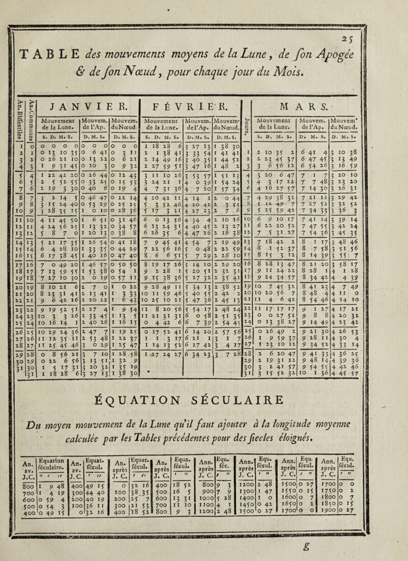 a; TABLE des mouvements moyens de la Lune, de fon Apogée & de fon Nœud > pour chaque jour du Mois. > 3 • ta > P • 0 J A N V I E E. F É V R I E K. M A R S. R 3 Mouvement Mouvem. Mouvem. Mouvement Mouvem. Mouvem- O Mouvement Mouvem. Mouvem* X n 3 r; de la Lune. de l’Ap. duNœud. de la Lune. del’Ap. duNœud. c *-« de la Lune. de l’Ap. duNœud. n ca P n> 00 S D. M. S. D. M. S. D. M s. s. D. M. s. E . M. s. D. M. s. • S. B. M. s. D. M. S. D M. s. i 0 0 O O O O 0 0 O 0 0 1 18 28 6 3 17 13 I 38 3° 2 I 0 *3 IO 35 0 6 4i O 3 11 2 I 38 41 3 33 54 r 41 41 1 2 10 35 2 6 41 4 3 IO 38 3 2 O 26 21 IO O 13 22 O 6 21 2 14 4P 16 3 40 35 1 44 5i 2 2 13 45 37 6 47 45 3 13 4P 4 3 I P 31 45 O 20 3 O 9 31 2 17 5 P 5i 3 47 16 1 48 2 3 3 6 56 12 6 54 26 3 16 59 S 4 I 22 42 20 O 26 44 O 12 43 3 I I 10 26 3 53 57 1 51 13 4 3 20 6 47 7 1 7 3 20 10 6 5 2 S 5i 55 O 33 15 O 15 5 3 3 14 21 I 4 0 39 1 54 14 5 4 3 17 22 7 7 48 3 23 20 7 6 2 1P 3 3° O 40 6 O ip 4 4 7 31 36 4 7 20 1 57 34 6 4 16 17 57 7 14 30 3 26 31 8 7 3 2 14 5 O 4 6 47 O 22 14 4 20 42 11 4 14 1 2 0 44 7 4 ip 38 31 7 21 11 3 29 42 9 8 3 15 24 40 O 53 ip O 15 15 5 3 51 46 4 20 42 2 3 55 8 5 I 2. 4P 7 7 27 52 3 3* 52 IO P 3 28 35 i5 I 0 10 O 28 36 5 17 3 21 4 17 13 2 7 6 P 5 15 59 42 7 34 33 3 36 3 11 10 4 11 45 50 I 6 51 O 31 46 6 0 *3 56 4 34 4 2 10 16 10 6 P 10 17 7 41 14 3 39 H 12 II 4 14 56 15 I 13 3* O 34 57 6 13 24 31 4 40 45 2 13 17 11 6 22 20 5i 7 47 55 3 42 24 *3 12 5 8 7 0 I 20 T3 0 38 8 6 26 35 6 4 47 26 2 16 38 12 7 5 31 27 7 54 36 3 45 35 14 ï? 5 21 17 35 I 26 54 O 41 18 7 P 45 4i 4 54 7 2 IP 4P 13 7 18 42 2 8 1 17 3 48 46 15 14 6 4 28 10 I 33 35 O 44 19 7 22 5 6 16 5 0 48 2 22 59 14 8 1 51 37 8 7 58 3 5i 5& I 6 15 6 17 38 45 I 40 16 O 47 40 8 6 6 51 5 7 19 2 26 10 15 8 15 3 T 2 8 H 39 3 55 7 ïÿ 16 7 0 4P i° I 46 57 O 50 50 8 1P 17 26 5 14 10 2 IP 20 16 8 28 13 47 8 21 20 3 58 17 18 17 7 !3 5P 55 I 53 38 O 54 1 P 2 28 I 5 20 51 2 3i 3! 17 9 11 14 22 8 28 1 4 I 28 i 9 18 7 17 10 30 2 0 iP O 57 11 P 15 38 36 5 17 3Z 2 35 41 18 P 24 34 57 8 34 42 4 4 20 Tp 8 10 21 6 2 7 0 I 0 22 P 28 4P 11 5 34 13 2 38 52 19 10 7 45 32 8 41 23 4 7 4P 21 20 8 13 31 4i 2 13 4i I 3 33 10 I I 5P 46 5 40 55 2 41 2 20 10 20 56 7 8 48 4 4 11 0 22 21 P 6 42 16 1 20 22 I 6 43 10 15 10 21 5 47 36 2 45 !3 21 11 4 6 42 8 54 46 4 14 10 *3 22 P 1P 52 51 2 17 4 I P 54 r 1 8 20 56 5 54 17 2 48 24 22 11 17 17 17 P 1 27 4 17 21 24 13 10 3 3 26 2 33 45 I !3 5 11 21 3i 31 6 0 58 2 51 35 *3 0 0 17 52 9 8 8 4 20 32 15 14 10 16 14 I 2 40 26 I 16 15 0 4 42 6 6 7 39 2 54 45 24 0 13 38 27 9 14 49 4 23 42 26 15 10 ip 14 36 2 47 7 I IP 15 0 17 5i 41 6 H 20 2 57 56 15 0 26 4P 2 9 21 30 4 26 53 17 26 11 12 35 11 2 53 48 I 22 37 1 1 3 17 5 21 1 3 1 7 2 6 1 P 59 37 9 28 11 4 30 4 28 17 I T 15 45 4<5 3 0 ip I 15 47 1 14 13 51 6 17 41 3 4 17 17 1 13 10 12 9 34 52 4 33 14 29 28 O 8 56 21 3 7 10 I 28 58 1 <17 24 17 6 34 13 3 7 28 28 2, 6 20 47 P 4i 33 4 36 25 3° ip O 22 6 56 3 13 5i 1 31 P IP 2 IP 31 22 P 4» 14 4 39 3*3 31 3° I 5 17 31 3 20 3i I 35 IP 30 3 2 41 57 9 54 55 4 42 46 31 I 18 28 6 3 17 13 I 38 30 31 3 15 51 32 IO 1 36 4 45 57 ÉQUATION SÉCULAIRE Du moyen mouvement de la Lune quil faut ajouter à la longitude moyenne calculée par les Tables précédentes pour des fiecles éloignés. An. av. J.C. Equation féculaire. An. av. J.C. Equat. fécul. An. après J. C. Equat. fécul. An. après J. C. Equa. fécul. Ann. après J. C. Equ. fée. Ann. après J. C. Equ. fécul. Ann. après J. C. Equ. fécul. /  Ann. après J. C. Equ. fécul. O / // ~ TT / // I tt / tr r tt t tt 800 I 9 48 400 4P 15 0 32 16 400 18 52 800 9 3 1200 2 48 1500 0 27 1700 0 O 700 l 4 19 300 44 4° 100 38.35 500 16 5 900 7 P 1300 1 47 1550 O 15 1750 O 2 600 0 5 p 4 200 40 19 200 25 7 600 !3 31 1000 5 28 1400 1 0 1600 0 7 1800 0 7 5oo 0 54 3 100 36 11 300 21 53 700 II 10 1100 4 1 1450 0 42 1650 0 2 1850 0 15 1700 0 0 1900 0 27