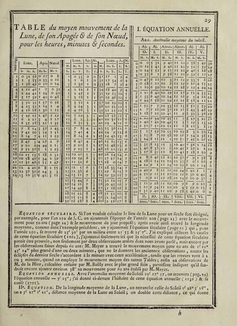 TABLE du moyen mouvement de la Lune, de f on Apogée & de fon Nœud, pour les heures, minutes & fécondés. 29 : n> e Lune • Apo. 0 ! 09 • Ü M. s. M • S* I 0 32 J6 O 17 2 I 5 *3 O 33 I ^ 1 ?8 4 9 O 5° 1 4 2 11 46 I 7 I 5 2 44 42 I 24 1 6 3 17 39 I 40 1 7 3 50 35 I 57 4 23 31 2 14 I 9 4 56 28 2 3° i i° J i 9 25 2 47 ijn 6 z 21 3 4 li z 6 3 J 18 3 21 13 7 8 14 3 37 -M 7 4i 10 3 54 M 8 H 7 4 11 16 8 47 3 4 27 17 9 20 0 4 44 18 9 52 0 J 1 18 10 ZJ 53 f 18 19 10 î8 4 9 J 34 21 II 3* 46 J 51 22 12 4 42 6 8 *3 12 37 39 6 24 | 14 •3 10 35 6 4i Nœud Lune. Ap. N. s. a Lune. M. M. s. s. M. s. M. S. S. s. T. T. T. S. s. T. O 8 ] 0 33 O O 31 17 I O 16 2 1 6 I O 32 17 34 O 24 3 1 39 I O 33 18 7 0 32 4 2 12 I I 34 18 40 O 40 5 2 45 I I 35 19 13 O OO 6 3 18 2 I 36 19 46 O 56 7 3 51 2 T 37 20 19 I 4 8 4 24 3 1 38 20 52 I 12 9 4 56 3 1 39 21 25 I 1? ro 5 29 3 T 40 2^ 58 I 2-7 11 6 2 3 1 4' zz 3 1 I 35 12 6 35 3 2 42 23 4 I 43 *3 7 8 4 2 43 23 36 I 51 14 7 41 4 2 44 24 9 I 59 15 8 14 4 2 45 24 42 2, 7 16 8 47 4 2 46 25 15 2 M 17 9 20 5 2 47 2 5 48 2 23 18 9 53 5 M 48 26 21 2 31 19 10 2 6 5 3 49 26 54 2 39 20 xo 59 6 3 50 ^7 27 £ 4.7 21 11 32 6 3 51 28 0 2 55 22 12 5 6 3 52 28 33 3 3 Z3 12 38 6 3 53 29 6 3 il 24 T3 r 1 7 3 54 29 39 25 13 44 7 3 55 30 12 26 H 16 7 3 56 3° 45 27 14 49 8 4 57 3i 18 28 15 22 8 4 58 3i 51 29 15 55 8 4 59 32 24 /30 16 28 8 4 60 32 56 A. N. S. T. 9 9 9 9 10 to 10 11 11 11 t r T 2 12 12 r31 6 J3 *3 13 14 H 14 14 i? 11 1J 16 16 16 16 17 ) I. ÉQUATION ANNUELLE. Arg Anomalie moyenne du Soleil. ï Aj. Aj. Ajout. Ajout. Aj. Aj. | O. I. II. III. IV. V. M . S* M . s. M. S. M. s. M . s. M . s. 0 O O 5 31 9 40 II 20 9 58 5 49 3Ô 1 O 12 5 41 9 46 I I 20 9 5 2 5 39 29 i 2 O 24 5 5i 9 52 11 20 9 46 5 28 28 3 O 35 6 1 9 58 I I 20 9 39 5 17 27 4 O 47 6 11 10 3 11 19 9 33 5 6 26 5 O 58 6 21 10 9 I I 19 9 26 4 55 25 1 6 I 10 6 3° 10 14 11 18 9 19 4 44 24 ! ~ I 21 6 40 10 19 I I 17 9 12 4 33 23 i 8 I 33 6 49 10 24 II 16 9 5 4 22 22 I 9 I 44 6 58 10 29 I I 15 8 58 4 i I 21 110 I 55 7 7 10 33 11 13 8 5i 3 59 20 11 r 2 7 7 16 10 37 II 11 8 43 3 48 19 1r2 £ 18 7 25 10 41 11 9 8 35 3 36 18 Tj 2, 2.Q 7 34 10 45 I I 7 8 27 3 25 IZ 14 i 40 7 42 10 49 I I 5 8 19 3 13 16 15 £ 5i 7 5 f 10 52 I I 2 8 11 3 I f 5 116 3 2 7 59 10 55 IO 59 8 3 2 5° 14 1 3 23 8 7 10 58 IO 56 7 54 2 38 13 | 18 3 24 8 15 II 1 IO 5 2 7 45 £ 2 6 12 1 ^ 3 35 8 z3 11 3 IO 49 7 36 2 M TT i10 3 46 8 3i 11 6 IO 45 7 27 2 £ 10 Zl 3 57 8 39 11 8 10 41 7 18 I 50 9 !22 4 8 8 46 11 10 10 37 7 9 I 38 8 23 4 18 y 54 11 12 IO 33 7 O I 26 7 24 4 29 9 1 11 H 10 29 6 30. I M 6 25 4 40 9 8 11 16 10 24 6 40 I 1 3 26 4 5° 9 15 11 17 10 19 6 3° 0 49 4 27 5 O 9 21 11 18 10 14 6 zo O 37 3 28 5 11 9 28 11 19 10 9 6 9 O 25 2 29 5 2 1 9 34 11 20 10 4 5 59, O 13 1 i30 5 31 9 40 11 20 9 58 5 491 O 0 0 i ! II. 10. IX. VIII. VII. VI. ôtez. ôtez. ôtez. ôtez. ôtez.1 ôtez. Éq_uat 10 N séculaire. Si l’on vouloit calculer le lieu de la Lune pour un fiecle fort éloigné, par exemple, pour l’an 250 de J. C. on ajouteroit l’époque de l’année zoo (page 23 ) avec le mouve¬ ment pour jo ans (page 24) & le mouvement du jour propofé; après avoir ainfî trouvé la longitude moyenne, comme dans l’exemple précédent, on y ajouteroit l’équation féculaire (page 23 ) qui , pour l’année zjo , Ce trouve de 23' 30 par un milieu entre zi' J3 & 23' 7. J’ai expliqué ailleurs les caufes de cette équation féculaire ( 1 idi), j’ajouterai feulement ici que la néceflité de cette équation féculaire paroit être prouvée, non feulement par deux obfervations arabes dont nous avons parlé, mais encore par¬ les obfervations faites depuis 60 ans: M. Mayer a trouvé le mouvement moyen pour 60 ans de if 10® 43' 24 plus grand d’une ou deux minutes, que ne le donnent les anciennes obfervations , toutes les éclipfes du dernier Gecle s’accordent à la minute avec cette accélération, tandis que les erreurs vont à 2 ou 3 minutes, quand on employé le mouvement moyen des autres Tables; enfin 42 obfervations de M. de la Hire, calculées enfuite par M. Bailly avec le plus grand foin , paroiffent indiquer qu’il fau- droit encore ajouter environ 38” au mouvement pour 60 ans établi par M, Mayer. Équation annuelle. Avec l’anomalie moyenne du Soleil ior 170 57', on trouvera (pag. 29) l’équation annuelle — 7’ 25 '; j’ai donné ci-devant l’hiftoire de cette équation annuelle ( 1136 )°& fa caufe (2795). IIe. E q_uat 10 N. De la longitude moyenne de la Lune, on retranche celle du Soleil if 2S0 3' 28, a 5f 270 i' 11 j diftance moyenne de la Lune au Soleil ; on double cette diftance , ce qui donne on a h