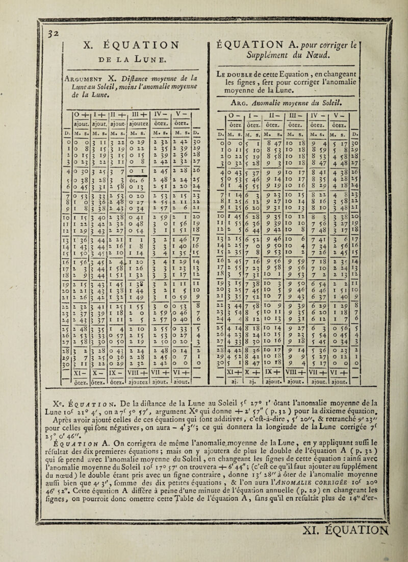 X. ÉQUATION de la Lune. Argument X. Dijlance moyenne de la Lune au Soleil, moins l'anomalie moyenne de la Lune. ÉQUATION A .pour corriger le Supplément du Nœud. Le double de cette Equation , en changeant les lignes, fert pour corriger l’anomalie moyenne de la Lune. Arg. Anomalie moyenne du Soleil. 0 -f- 14- II 4- , III4- IV- V- 0 — 1 1 II- III — IV — V — ajout. ajout. ajout- j ajoutez ôtez. ôtez. ôtez ôtez. ôtez. ôtez. ôtez. ôtez. D. M • S» M. s. M • S. M • s. M S• M. S. D. D. M S. M s. M. S» M. s. M. S. M. S. D. O O 0 3 11 3 22 O 2-9 2 3Z 2 42 3° O O 0 5 1 8 47 IO 18 9 4 5 17 30 I 0 8 3 15 3 19 0 22 2 35 2 39 29 I O 11 5 10 8 53 IO 18 8 59 5 8 29 2, O *5 3 19 3 15 0 15 2 39 2 36 28 2 O 22 5 19 8 58 10 18 8 53 4 58 28 3 O *3 3 22 3 II 0 8 2 42 2 3Z 27 3 O 31 5 28 9 3 10 18 8 47 4 48 27 4 O 30 3 25 3 7 0 1 2 45 2 28 2 6 4 O 43 5 37 9 9 10 17 '8 4i 4 3§ 26 5 O 38 3 28 3 3 ôt. 6 2 48 2 24 25 5 O 53 5 46 9 14 10 17 8 35 4 28 25 6 O 45 3 3 1 2 58 O J3 2 5i 2 20 24 6 I 4 5 55 9 19 10 16 8 29 4 18 24 7 O 53 3 33 2 U O 20 2 53 2 i5 z3 7 I 14 6 3 9 23 10 15 8 22 4 8 23 8 I 0 3 36 -2 48 O 27 2, 55 Z I I ZZ 8 I 25 6 12 9 27 10 14 8 16 3 58 22 9 I 8 3 38 X 43 0 34 X 57 Z 6 Z I 9 I 35 6 20 9 3 1 10 *3 8 10 3 48 21 10 I 15 3 40 2 38 O AI 2 59 2 1 20 IO r 45 6 28 9 35 10 12 8 3 3 38 20 11 I 22 3 42 2 3Z 0 48 3 0 I 56 19 11 1 55 6 36 9 39 10 10 7 56 3 27 19 11 I 2-9 3 43 2 27 O 54 3 1 I 5i 18 12 z 5 6 44 9 42 10 8 7 48 3 17 l8 13 l 36 3 44 2 21 I I 3 2 I 46 17 *3 2 15 6 52 9 46 10 6 7 41 3 6 17 H I 43 3 44 2 16 I 8 3 3 I 40 16 14 2, 25 7 0 9 50 10 4 7 34 2 56 16 15 I 50 3 45 X 10 I H 3 4 r 35 I_5 I5_ 2, 35 7 8 9 53 10 2 7 26 2 45 15 16 I 561 3 45 2 4. , I 20 3 4 1 19 14 16 2 45 7 16 9 56 9 59 7 18 2 35 14 17 l 3 3 44 I 58 I 26 3 3 1 z3 13 17 2 55 7 23 9 58 9 56 7 10 2 24 *3 18 2 9 3 44 t 51 I 3Z 3 3 1 17 12 18 3 5 7 31 10 1 9 53 7 2 2 J3 12 19 2 15 3 43 I 45 I 32 3 2 1 11 I I 19 3 r5 7 38 10 3 9 5° 6 54 2 2 I I 20 2 21 3 43 I 38 I 44 3 2 1 5 IO 20 3 25 7 45 10 5 9 46 6 46 r 51 IO 21 2 26 3 42 I 3Z I 49 3 r 0 59 9 21 3 35 7 52 10 7 9 43 6 37 1 40 9 22 2 31 3 41 I M 1 55 3 0 0 53 8 22 3 44 7 58 10 9 9 39 6 29 1 29 8 23 2 37 3 39 I 18 2 0 2 59 0 46 7 *3 3 54 8 5 10 11 9 3* 6 20 1 18 7 24 2 43 3 37 I 11 2 5 2 57 0 40 6 24 4 4 8 12 10 *3 9 3* 6 12 1 7 6 25 2 48 3 35 I 4 2 10 2 55 0 33 5 25 4 14 8 18 10 M 9 27 6 3 0 56 5 2,6 2 53 3 33 O 57 2 i5 2 53 0 27 4 26 4 23 8 24 10 15 9 23 5 54 0 45 4 17 2 58 3 30 O 5° 2 19 2 50 0 20 3 27 4 33 8 30 10 16 9 18 5 45 0 34 3 28 3 2 3 28 O 43 2 24 2 48 0 14 X 28 4 42 8 36 10 17 9 *4 5 36 0 23 2 29 3 7 3 M O 36 2 28 2 45 0 7 1 29 4 52 8 42 10 18 9 9 5 27 0 12 1 30 > 11 3 22 O 29 2 3Z 2 42 0 0 0 3° 5 1 8 47 10 r8 9 4 5 17 0 0 0 XI- X IX - VIII 4- vu 4- VI 4- XI4- X 4- 1X4- VIII4- VII 4- VI 4- Ôtez. ôtez. ôtez. ajoutez ajout. aiout. aj. aj. ajout. ajout. ajout. ajout. Xe. Équation. Deladiflance delà Lune au Soleil 5f 170 1' ôtant l’anomalie moyenne de la Lune iof 2i° 4', on a7f 50 J7r, argument Xe qui donne 4-2'57 ( p. 3 2 ) pour la dixième équation. Après avoir ajouté celles de ces équations qui font additives, c’eft-à-dire , 5' 20, & retranché 9' 23 pour celles qui font négatives, on aura - 4* ce qui donnera la longitude de la Lune corrigée 7f zj°or 46. Équation A. On corrigera de même l’anomalie, moyenne de la Lune, en y appliquant aufli le réfultat des dix premières équations; mais on y ajoutera de plus le double de l’équation A ( p. 32) _! ~_J J., Crtl n*l ^ M rra r% m *■ 1 ap /irriiûn A a ootf a énintmll • Gin li TUGf» au ffi bien que 4' 3'', fomme des dix petites équations , & l’on aura Y Anomalie corrigée iof 20° 46' 52. Cette équation A diffère à peine d’une minute de l’équation annuelle (p. 29) en changeant les lignes, on pourroit donc omettre cette Table de l’équation A, fans qu’il en refultât plus de 14 d’er- XI. EQUATION