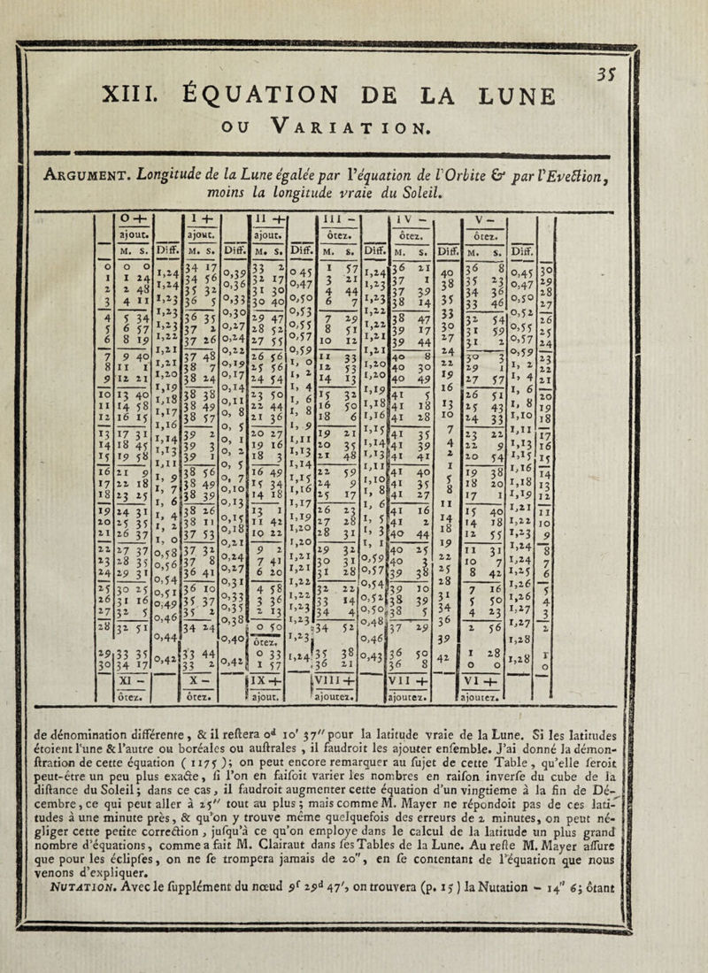 ou Variation. 3$ Argument. Longitude de la Lune égalée par Y équation de l'Orbite & parVEveftion, moins la longitude vraie du Soleil. O -f- 1 ■h II 4- 1 j IV — V - ajout. ajout. ajout. ôtez. ôtez. ôtez. M. s. Diff. M. s. Diff. M. s. Diff. M. s. Diff. M. s. Diff. M. s. Diff. 0 I Z O 1 2 0 14 43 1,24 1,24 34 34 35 17 56 32 o,3 9 0,36 33 32 31 z 17 3° 045 0.47 I 3 4 57 21 44 1,24 1,23 36 37 37 21 I 39 40 38 36 35 34 8 23 36 0,45 o,47 30 19 28 3 4 11 1,23 36 5 3 30 40 0,50 6 7 r>23 38 14 35 33 46 o,jo 17 4 5 34 1,23 36 35 0,30 19 47 °»5 3 7 19 38 47 33 32 54 0,52 26 5 6 57 1,23 37 2 0,27 28 5i 0.55 8 51 L ,22 3 9 17 3° 31 59 o.55 15 6 8 19 I , Z h 37 26 0,14 17 55 o,57 10 12 r,n 39 44 17 31 2 o,57 24 7 9 40 I 37 48 0,1 z 26 56 11 33 1,21 40 8 24 3° 3 °,59 23 8 9 11 12 1 21 1,21 1,20 3» 38 7 24 0,19 0,17 15 14 56 54 * J w 1, 1 T. A 12 H 53 J3 1,2 O I >20 40 40 3° 49 2 2 19 16 19 17 i 57 i, 2 I» 4 22 21 10 *3 40 *>l9 T l8 38 38 Oj 14 23 5o A> T* 1, 6 15 32 M9 41 5 26 5i I» 6 20 11 H 58 38 49 ^ Q 22 44 I 8 16 5° 1,18 41 18 *3 25 43 19 12 16 15 A> 1 / I l6 38 57 0, 0 21 36 A> 0 1. 0 18 6 1,16 41 28 10 24 33 1,10 18 *3 17 3i 1,14 39 2 O T 20 27 I. T I 19 21 M5 41 35 7 23 22 I,II |I7 14 18 45 T T *7 39 3 v-'> I 19 16 20 35 1,14 4i 39 4 22 9 I,I3 16 M 19 58 I JJ 39 1 O, z 18 3 IJ A 21 48 U13 l41 41 2 20 54 I»15 15 16 ZI 9 I. O 38 56 r> *7 16 49 TTC’ 22 59 I,, I I 41 40 I ç' 19 38 1,16 14 17 22 18 y I, 7 38 49 Oj T O* U 34 A 91 J T I 24 9 1,10 T C 41 35 5 « 18 20 1,18 !3 18 23 15 i 6 38 39 O J 2 14 18 T T *7 15 17 41 17 11 17 I 1,19 12 19 14 31 I. A 38 26 *3 I 1 5 1 / 26 23 I, 6 41 16 U 40 Ij2 I I I 20 21 15 z 6 35 37 x J *T I, l 1, O 38 37 11 53 °»15 0,18 11 10 42 22 aj Ly I >20 17 28 28 31 5 3 4i |40 2 44 j4 18 *4 12 18 55 1,22 *>z3 IO 9 22 17 37 0,58 37 32 9 2 19 32 !» » 40 15 11 31 1,24 8 23 28 35 0 .c 6 37 8 0,24 7 41 3° 31 0,591 *40 3 2 2 10 7 1,24 7 24 z 9 31 0, <4 36 41 0,27 6 20 1,21 31 28 °,57 39 38 15 28 8 41 1,25 6 »5 3° 15 o,< I 36 10 °>3I 4 58 32 22 o»5 4: 39 10 7 16 1,26 ~ 26 31 16 0,49 35 37 °.33 3 36 1,2 2 33 14 0,52] 38 39 31 5 50 1,26 4 17 32 5 0,4.6 35 2 0,3 5 2 *3 1,23 34 4 0,50*33 5 34 4 23 1,*7 3 28 32 5i 34 24 0,30 0 5o t| 34 52 0,40 37 19 3b 2 56 ij 2 0,44 0,40! ôtez. T’23i 0,46 39 1,28 19 3° 33 34 35 17 0,42 33 33 44 2 0,42] 0 1 33 57 1,14 t H 36 38 21 0,43 3* 36 4i J I 0 28 0 1,28 r 0 XI - X — s IX H- VIII 4- VII 4- j VI ■4- ôtez. ôtez. P ajout. r ajoutez. ajoutez. f ajoutez. de dénomination différente, & il refiera od io’ 37 pour la latitude vraie de la Lune. Si les latitudes étoiem l'une & l’autre ou boréales ou auftrales , il faudroit les ajouter enfemble. J’ai donné ladémon- ftration de cette équation ( 117? ); on peut encore remarquer au fujet de cette Table , qu’elle feroit peut-être un peu plus exaâe, lî l’on en faifoit varier les nombres en raifon inverfe du cube de la diftance du Soleil; dans ce cas, il faudroit augmenter cette équation d’un vingtième à la fin de Dé¬ cembre, ce qui peut aller à 25 tout au plus; mais comme M. Mayer ne répondoit pas de ces lati- tudes à une minute près, & qu’on y trouve même quelquefois des erreurs de z minutes, on peut né¬ gliger cette petite corredion , jufqu’à ce qu’on employé dans le calcul de la latitude un plus grand nombre d’équations, comme a fait M. Clairaut dans fesTables de la Lune. Au refte M. Mayer aJTure que pour les éclipfes, on ne fe trompera jamais de 20”, en Ce contentant de l’équation que nous venons d’expliquer.