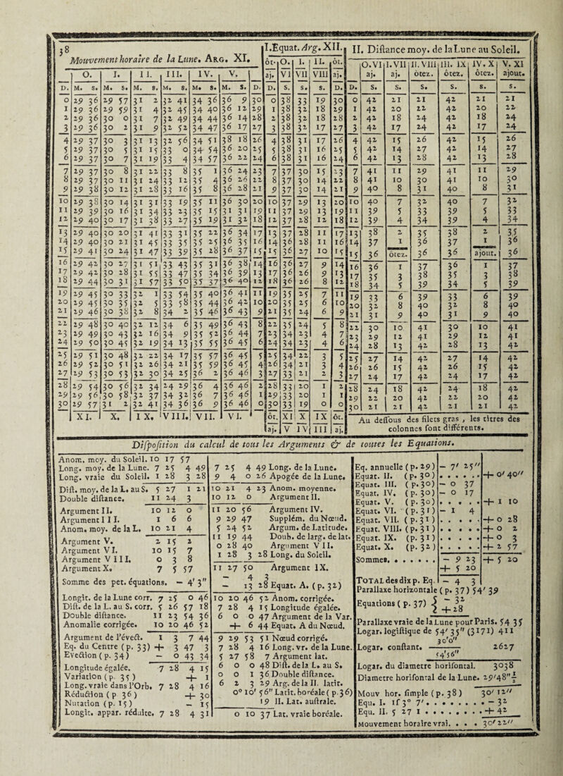 Dtfpojitton du calcul de tous les Arguments & de toutes les Equations Anom. moy. du Soleil, io 17 57 Long. moy. de la Lune. 7 25 4 49 Long, vraie du Soleil. 1 2.8 3 28 Dift. moy. de la L. au S. 5 27 x 21 3 o 6 4 Double diftance, 11 2,4 Argument II. 10 12 Argument III. I 6 Anom. moy. de la L. 10 2,1 Argument V. 2152 Argument VI. ïo 15 7 Argument VIII, 038 Argument X. 7 Ç 57 Somme des pet. équations. — 4' 3 Longit. de la Lune corr. 7 25 O 46 Dift. de la L. au S. corr. 5 26 57 18 Double diftance. Il 23 54 36 Anomalie corrigée. 10 20 46 52 Argument de l’éveél. I Eq. du Centre (p. 33) 4. Eveélion ( p. 34 ) — Longitude égalée Variation ( p. 35 ) 3 7 44 3 47 o 43 34 7 28 7 2-8 4 15 H- 1 Long, vraie dans l’Orb. 7 28 4 16 Réduftion ( p 36) 30 Nutation (p. 15 ) — 15 Longic. appar. réduite. 7 28 431 7 25 4 49 Long, de la Lune. 940 2 6 Apogée de la Lune. 10 il 4 23 Anom. moyenne. 10 12 o Argument II. II 20 56 9 29 47 5 24 52 11 19 44 o 28 40 Argument IV. Supplém. du Nœud. Argum. de Latitude. Doub. de larg. delat. Argument VII. 1 28 328 Long, du Soleil. Argument IX. Eq. annuelle (p. 29) Equat. II. ( p* 3° ) Equat. III. ( p. 30) Equat. IV, ( p. 3°) Equat. V. ( p. 3° ) Equat. VI. ( p. 3 1 ) Equat. VIL ( p. 31 ) Equat. VIII. (p. 31 ) Eq'uat. IX. (p. 31) Equat. X. (p. 32 ) Sommes, ...... 11 27 50 4 - 13 t8 Equat. A. ( p. 32) 10 20 46 52 Anom. corrigée. 7 28 4 15 Longitude égalée. 6 o o 47 Argument de la Var. -J- 644 Equat. A du Nœud. 9 29 53 51 Nœud corrigé. 7 28 4 16 Long.vr. delà Lune. 5 27 58 7 Argument lat. 600 48 Dift.delà L. au S. ooi 36 Double diftance. 623 29 Arg. delà II. latit. O0 ïo' 56 Latit. boréale ( p.36) t9 II. Lat. auftrale. o 10 37 Lat. vraie boréale. Total des dix p. Eq. - 7' 25 • • • • • » — 0 37 - 0 17 - I 4 • • • • • • • • • • • • • • • • • • • - 9 23 4- 5 20 - 4 3 4- o' 40 4- 1 10 4~ o 28 4- o 2 4-o 3 4-257 4-520 Parallaxe horizontale ( p. 37) 54' 39 Equations ( P- 37) | 3g Parallaxe vraie de la Lune pour Paris. 54 3 ? Logar. logiftique de 54' 35 (3171) 411 Logar, confiant. 300 <4 's6 2627 Logar. du diamètre horifontal. 3°3^ Diamètre horifontal de la Lune. 2p'484 Mouv hor. lîmple (p. 38 ) 30'12 Equ. I. if 30 7'.- 32 Equ. II. 5 27 ..4- 42 Mouvement horaire vrai. . . . 30'22''' 38 m I.Equat. Arg. XII.. II Diftance moy. de laLune au Soleil. I | Mouvement notaire exe lu Lune» flRü# Al# ôt- O. I. II. ôt. O.VI I. VII II. vm 111. IX IV. X V. XI j 0. I I 1. III. !V. , V • aj. VI VII VIII aj. aj. aj. ôtez. ôtez. ôtez. ajout. D. M. s. M. s. M. s. M. s. M. s.| M. s. D. D. s. s. s. D. D. s. s. s. s. s. s. O 29 36 29 57 31 2 32 41 34 36 36 9 30 0 38 33 19 7° 0 42 21 21 42 21 21 I 29 36 29 59 3i 4 32 45 34 40 12 29 I 3» 32 18 29 I 42 20 22 42 20 2 2 2 29 36 30 0 3i 7 32 49 34 44 3f 14 28 2 3» 32 18 28 2 42 18 24 42 18 24 3 29 36 3° 2 3i 9 31 52 34 47 36 17 27 3 38 32 17 27 3 42 17 24 42 17 24 ! 4 29 37 3° 3 31 13 32 56 34 51 35 18 26 4 3« 31 17 26 4 42 15 26 42 D 26 5 29 37 30 5 31 15 33 0 34 54 36 20 2 5 5 3« 31 16 25 5 42 14 27 42 H 27 6 29 37 3° 7 3i 19 33 4 34 57 36 22 24 6 38 31 16 24 6 42 13 28 42 T3 28 7 29 37 3° 8 31 22 33 8 35 1 36 24 23 ~7 37 3° 15 2 3 7 4i 11 29 41 11 2 9 8 29 37 30 11 3 1 24 33 12 35 4 36 26 22 8 37 3° 14 22 8 4i 10 30 4i 10 3° 9 29 38 30 12 31 28 33 16 35 8 3é 28 21 9 37 30 14 21 9 40 8 31 40 8 31 10 19 38 30 14 31 31 33 19 35 11 36 3° 20 10 37 29 l3 20 10 40 7 32 40 7 32 11 29 3? 30 16 31 34 33 23 35 15 3 1 31 f9 11 37 29 13 19 11 39 5 33 39 5 33 12 29 40 3° 17 31 38 33 27 35 19 3i 31 18 12 37 28 12 18 12 39 4 34 39 4 34 *3 29 40 30 20 31 41 33 31 35 22 3! 34 17 l3 37 28 I I 17 M3 38 2 35 38 2 U 14 29 40 30 21 31 45 33 35 35 25 3Z 35 16 14 36 28 II l6 5 !4 37 1 36 37 1 36 11 29 4i 3° 24 31 47 33 39 35 28 36 37 £5 15 3£ 27 IO 15 15 36 ôtez. 36 34 ajout. 3 6 16 29 42 3° 27 31 5i 33 43 35 31 36 38 14 16 3è 27 9 14 16 36 I 37 36 I 37 17 29 42 30 28 3i 55 33 47 35 34 3* 39 13 17 3* 26 9 r3 17 2< 2 38 35 3 38 lb 29 44 30 31 31 57 33 50 35 37 3é 40 I 2 18 II z 6 8 12 18 54 5 39 34 5 39 19 29 45 3° 33 32 1 53 54 35 40 36 4i 11 19 35 25 7 11 19 6 39 33 6 39 20 29 45 30 35 32 5 33 58 35 44 3;; 42 10 20 35 25 6 ro 20 \z 8 40 32 8 40 21 29 46 30 38 32 8 34 •y 35 46 36 43 9 21 35 21 6 9 21 3i 9 40 31 9 40 22 29 4b 3° 40 32 12 34 6 35 49 36 43 8 22 35 24 5 b 22 30 10. 41 3° 10 41 23 29 49 30 43 32 16 34 9 35 52 3* 44 7 23 34 23 4 7iZ2 29 12 41 29 12 41 24 29 50 3° 45 32 19 34_ 21 35 55 36 45 6 24 34 2) 4 6 24 28 M 42 28 *3 42 2-5 29 51 30 48 32 22 34 17 35 57 45 5 25 34 22 3 5 25 27 14 42 27 14 42 26 29 52 3° 51 32 26 34 21 35 59 3f 45 4 26 34 21 3 4 26 26 15 42 2 6 15 42 27 29 J_3 30 53 32 3° 34 25 36 2 36 46 3 r7 * 33 21 2 _ 3 27 24 17 42 24 17 42 28 29 54 30 56 32 34 24 29 3f 4 36 46 2 28 33 20 1 2 28 24 18 42 24 18 42 29 29 56 30 58 32 37 34 32 36 7 36 46 1 29 33 20 1 1 29 22 20 42 22 20 42 30 29 57 31 2 32 41 34 36136 9 36 46 0 33 19 0 0 30 21 » 42 21 21 42 XI. X • j I X. VIII. VII. VI. !ôr. XI x IX Ôt. Au deflous des filets gras , les titres des