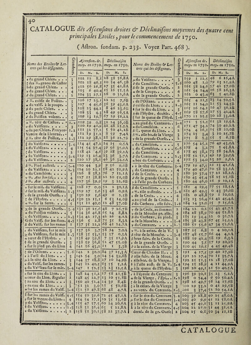 CATALOGUE des Afc enflons droites & Déclinaifons moyennes des quatre cent I principales Etoiles, pour le commencement de 1750. 8 ( Aftron. fondam. p. 233. Voyez Part. 4.68 ). 8 Noms des Etoiles G* Let- Ë très qui les déjignent. O m W P a* n> P • AJcenfon. dr. moy. en 17 50 Déclinaifon moy. en 1750. Noms des Etoiles & Let¬ tres qui les déjignent. O P cu 0 • Afcenjion dr. moyt en 1750. Déclinaifon | moy. en 1750. g D. M. S, U, M. S. O* M• Sa D. M. s. 1 ? » du grand Chien. . . . g l des H • genou de Caftor M b du grand Chien. . . B y du grand Chien. . . . S' du grand Chien. . . . 3 3 4 4 z 102 12 8,1 102 l8 46,1 102 56 26,8 103 6 40,4 104 33 27,1 28 38 56,8A 20 54 46,3s 27 35 41,8A 15 16 55,5A 26 0 5 2,6A [j. du Vaifleau.* S- du Caméléon. . . . • fi de la grande Ourfe. • a. de la Coupe.. . . . . « de la grande Ourfe. . 3 5.6 2 4 2 159 1 12,5 160 48 1,0 161 38 24,6 161 54 14,4 162 0 43,4 48 6 16,4A g 79 13 2i,9A 57 42 5 7,°B 16 58 26,3A 63 5 40,6B j S' W. cuifle de Pollux. . | n du vailT. à la poupe. . fi du petit Chien. . . . « du grand Chien. . . | S' du Poiflbn volant. . . 3 3 3 z S 106 17 23,1 107 4 45,6 108 23 44,2 108 33 4,3 109 13 19,7 22 25 7,6B 36 39 43.6A 8 46 23,6s 2-8 49 56,5A 67 29 56,2A n de 1 Octant. . s . . . L cuifle du Lion. . . . , 6 fur le do3 du Lion. . . a de l’Hydre, double. . f fur la queue de l’Hyd. 6 2.3 3 4-5 3-4 165 4 11,5 16 y 11 24,0 165 16 14,1 169 58 57,6 170 II z$,$ 83 14 50,5A 21 53 24,5B 16 47 36,26 27 53 42,4A 30 28 33,oA f xH. tête de Caftor. . • f <s du Vaifleau. . . . . « ■ «du pet Chien. Procyon Venue delà Licorne.. • j fi H. tête de Pollux. . . I. Z 3 1. z 4 a.3 ro9 39 0,8 no 19 41,9 m 3^ 57,2 112 19 31,2 112 29 38,2 32 24 36,0s 42 48 25,5A 5 50 42,2s 8 59 7,4A 28 36 22,7s a au pied du Centaure.. ■k du Caméléon. . • . . fi R., queue duLion. . . fi “ü. aile bo.de la Vierge y de la grande Ourfe.. . 364 2 3 2 171 5 5C5 I7i 47 34,2 174 4 16,1 174 25 3,4 175 8 5,3 61 38 19,5A ; 74 3° 49,2A : 15 58 10,oB 3 10 25,76 | 5 5 5 6,7B| | du Vaifleau. . . . . . j a du Vaifleau. . . . . . ; 1 du Vaifleau. ..... ! f du Vaifleau. . . . . . j y du V aifleau. 3-4 4 2 3-4 z 114 4T 47,2 ni 54 2-7,4 118 42 4,6 119 13 26,4 120 27 38,1 24 15 o, 5 A 39 5* 35,°A 39 18 39,2A 23 36 3.7A 46 36 3 4, T A i du Caméléon. . . . . x du Caméléon. * . . . a du Caméléon. . . , . S' du Centaure. • . . . a. bec du Corbeau. . . . 5 5.6 6 2.3 4 176 54 25,2 178 4 3.2 178 45 38,2 178 52 51,1 178 53 34,o 76 49 43,oA j 75 5 45.8A1 73 58 34,8A ; 49 19 39,oA 23 20 2,6A ! fi Pied auftral. . , . i 1 du Vaifleau. . . . . . s | a du Caméléon. ]y Sine boréal.. . . . i«T®. Ane auftral. . . . 3*4 S 4 4 120 44 3,9 124 20 22,1 126 8 38,2 127 11 38,8 iz-7 36 39,9 9 5 6 9,oS 58 42 $0,9A 76 7 12,iA 22 20 59,oB 19 3 22,6B t à la tête du Corbeau., ç du Centaure. .... <f de la Croix. ..... S' de la grande Ourfe. . y à l’aile pr. du Corbeau 3-4 4 3 3 3 179 19 47,5 179 4° 47,6 180 30 37,4 180 43 45,4 180 44 46,0 21 13 41,6A 70 58 33,iA 57 21 28,2A 58 25 25,IB 16 9 10,iA ' o fur le mil. du Vaifleau. ■ <b furie mil. du Vaifleau. | < de la grande Ourfe. • . ! ; de l’Hydre. j « fur la Serre. . . . 4 2.3 3 4.5 5 128 17- 0,0 129 27 5,6 130 29 5,6 130 32 15,1 131 11 40,0 52 2 30,iA 53 48 0,9A 4 9 0 2,5B 6 53 14,oB 12 48 37,oB fi du Caméléon. .... x 'W. aile auftrale. . . . « de la Croix. ..... a. au pied de la Croix.. <fdu Corbeau , aile fuiv. 5 3-4 4 1 3-4 181 4 19,4 181 46 49,3 182 0 48,8 183 13 56,4 184 14 32,0 77 55 I8.5A 0 43 36,06 ( 59 1 10,oA 61 42 45,4A 15 7 15,6A I > ^de la grande Ourfe.. : a. du Poiflbn volant. . . a du Vaifleau. ..... GduVaiflT. fur les flots. fi duVaiflf. fur les rames 3.4 i 2.3 4-5 i 131 36 25,6 134 36 46,8 '34 42. 17,3 136 5 2,8 137 35 21,2 48 7 26,7B 65 24 8,8A 42 26 4,iA 68 41 24,7A y de la Croix, au fommet y delà Mouche pr. aile. fi du Corbeau, au pied, es de la Mouche. .... y du Centaure. .... 2 4 3 3-4 2.3 184 22 0,2 184 28 38,9 185 19 34,4 185 38 43,8 186 57 55,6 55 42 42,7A I 70 44 52,8A | 22 0 36,7A g 67 45 15.2A g 47 34 52-,6A 1 1 du Vaifleau, fur le mât | ^ du Vaifleau, furie mât | os cœur de l’Hydre. . . jj ! O de la grande Ourfe. . a fur le pied pr. du Lion 3 *•3 2 3 4 137 36 3’7 13*$ 3? 53H 138 49 3A>8 138 59 36»8 141 56 43,° 58 14 7,oA 53 57 0,3A 7 35 11,9 A 52 47 55,oB n 1 3,3B y ï. à la ceint, de la V. fi tête de la Mouche. . , fi bras fuiv. de la Croix. 1 de la grande Ourfe. . ^ à la ceint, de la Vierge 3 3-4 2 2, 3 187 15 6,8 187 48 55,7 188 19 42,4 190 44 3.5 190 4<ç 19,5 0 4 20,oA 66 44 4,2A 58 19 6,3 A 57 19 20,96 « 4 45 49,4B Ç de l’O&ant. ..... f t à l’œil du I ion. . . . i (j. à la tête du Lion. . . v du Vaiflf. fur les rames, if du Vaifleau fur le mât. 5.6 3 3 3 3-4 142 2 30,0 142 54 3,0 144 37 18,8 145 12 40,5 147 1 52,5 84 37 25,3A 24 54 39,6B 27 10 14,9B 63 55 5j2A 53 23 1 2,5 A \ Cœur de Charles II.. . J1 aile fuiv. de la Moue. t ailebor. de la Vierge.. ù à l’aile auft. de la V. y à la queue de l’Hydre. 3 4 3 3-4 3 191 4 17,5 191 22 27,4 T92 25 51,3 194 15 28,9 196 20 49,1 39 40 27,9B | 70 11 35,7A 12 18 37,08 4 11 44,9A 21 50 40,5A « fur le cou du Lion. • . « cœur du Lion, Regulus l au cou du Lion. ... y au cou du Lion. . . . «furies rames duVailf. 3 1 3. 3 3-4 148 24 s 1,2 148 45 22,7 150 40 52,4 ’5i 3Z 151 56 47,8 17 58 21,5B ' 13 10 51,8B 24 39 8,4B 21 $ 50,6B 68 48 4,7A 1 à l’épaule du Centaure a. delà Vierge , l’Epi.. . £ delà grande Ourfe. . . 1 à la ceint, de la Vierge t auvenr. du Centaure. 3 1.2 2, 3 2.3 196 39 30,1 198 0 54,4 198 26 49,7 200 29 33,2 201 3 37,4 35 23 5,2A 9 50 50,4A 56 14 17,9B 0 41 29,5B 52 10 54,1 A I I fur les rames du VailT. I p fur le ventre du Lion.. I p du Vaifleau. gjedu Vaifleau. ..... I v du Vaifleau, ..... 4.5 4 3.4 2.3 2 0 154 5° 39,6 154 54 17,1 155 47 57,5 158 31 36,4 158 51 30,1 72 45 47,iA TO 35 13,6B 60 24 20,6A j 63 5 22,8A j 58 22 37,7A | B8—— 1 fur le dos du Centaure /.i fur le dos du Centaure g à la tête du Centaure, k à la tête du Centaure, demi, de la gr. Ourfe 3-4 3- 4 4 4- 5 2 MW» 203 39 28,8 203 40 9,9 203 45 49,1 204 22 27,0 204 25 0,8 40 25 48,oA 41 12 5 8,0A 33 11 25,9A 31 44 31,5A g 50 34 1 i,iB g CATALOGUE