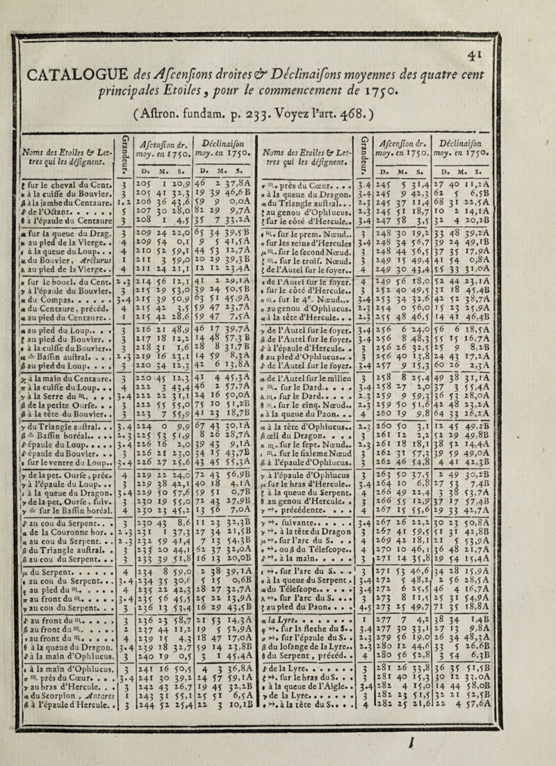 CATALOGUE des Afcenfions droites & De'clinaifons moyennes des quatre cent I •principales Etoiles, pour le commencement de 1750. I (Aflron. fundam. p. 233. Voyez l’art. 468.) Noms des Etoiles & Let¬ tres qui les défignent. O •-» P eu O P • Afcenjion dr. moy. en J 750. Déclinaifon moy. en 1750. iVbWj des Etoiles b Let¬ tres qui les déjignent. O QJ P CL, n> P *-» • Afcenjion dr. moy. en 175°. Déclinaifon 1 moy. en 1750. 1 D. M. S. D. M. S. D. M. S. D. M. S. g fur le cheval du Cent. « à la cuifle du Bouvier. $àla jambedu Centaure. J'del’O&ant.. a l’épaule du Centaure 3 3 1.2 S 3 20? I 20,9 205 41 32,3 206 36 43,6 207 30 2y,o 208 1 4,5 46 2 37,8a 19 39 46,6 B 59 9 o,oA 82 29 9,7A 35 7 33>*A v U près du Cœur. . . . n à la queue du Dragon, «du Triangle auftral... J au genou d’Ophiucus. J fur le côté d’Hercule,. 3-4 3-4 2.3 2.3 3-4 245 5 3M 245 9 42,3 245 37 *1.4 245 51 18,7 247 58 3,5 27 40 ] i,2 A s 62 s 6,5B g 68 31 22,5A 10 2 14,iA 32 4 20,2B a fur la queue du Drag. k au pied de la Vierge. . 1 à la queue du Loup.. . « du Bouvier, Arèlurus A au pied de la Vierge.. 3 4 4 i 4 209 24 22,0 209 54 0,1 210 52 $9,1 211 3 59,0 211 24 21,X 65 34 19,5» 9 5 41,ÇA 44 53 I2>7A 20 29 39,3B 12 12 23,4A < ul. fur le prem. Nœud.. h fur les reins d’Hercules /«ni. fur lefecondNœud. 1 ni. fur le troif. Nœud. 1 de l’Autel fur le foyer.. 3 3-4 3 3 4 248 30 19,2 248 34 56,7 248 44 56,5 249 15 49,4 249 30 43,4 33 48 39,2A 39 24 49,IB 37 35 I7.9A 41 54 o,8A 5 5 3 3 3 C°A J» fur le bond, du Cent. y à l’épaule du Bouvier. ■ et du Compas. a du Centaure, précéd. et au pied du Centaure.. 2.3 3 3-4 4 1 214 56 12,1 215 29 j3,o 215 39 5°>9 11S 4» 3,5 11S 41 28,6 41 1 29, iA 39 24 50,5B 63 P 45 >9A 59 47 23,7A 59 47 7,5A < de l’Autel fur le foyer, c furie côté d’Hercule.. m ui, fur le 4e. Nœud... h au genou d’Ophiucus. «à la tête d’Hercule.. . 4 3 3-4 2-3 2.3 249 s6 18,0 252 40 49,5 253 34 32,6 254 0 56,0 255 48 46,5 52 44 23,iA 31 18 45,4B g 42 52 38,7A g 15 23 is,9A g 14 41 46,4B « au pied du Loup.. . . ? au pied du Bouvier. . ,« à la cuifTe duBouvier.. u, — Baflîn aultral. . . . fi au pied du Loup. . . . 3 3 3 2.3 3 216 21 48,9 217 18 12,2 21831 1,6 219 16 23,1 220 34 12,3 46 17 39,7b. 14 48 57,3 B 28 8 31,7B 14 59 8,3 A 42 6 13,8A y de l’Autel furie foyer. fi de l’Autel fur le foyer. J' à l’épaule d’Hercule. . 6 au pied d’Ophiucus.. . J' de l’Autel fur le foyer. 3-4 3*4 3 3 3-4 256 6 24,0 256 8 48,3 256 16 32,5 256 40 13,8 257 9 15,3 56 6 18,5A | 55 15 16,7A g 25 9 8,2B g 24 43 *7,2A 60 26 2,3A g \ à la main du Centaure. jr à la cuifle du Loup. . . y à la Serre du «1. . . . fi de la petite Ourfe. . . fi à la tête du Bouvier.. 3 4 3-4 3 3 220 45 12,3 222 3 43,4 222 22 31,1 222 SS 55,° *13 7 55*9 41 4 45,3a 46 2 57,7A 24 16 50,oA 75 10 5 1 »2,B 41 23 i8,7B « de l’Autel fur le milieu v ni. fur le Dard.. ... a ni. fur le Dard..... 8 in., fur le cinq. Nœud.. m à la queue du Paon. .. 3 3-4 2.3 2.3 4 258 8 25,4 258 27 2,0 259 9 59,3 259 5o 51,6 260 19 9,8 49 38 31,iA g 37 3 5 5,4A g 36 53 28,oA 3 42 48 23,2A 64 33 26,zA y duTriangle auftral. . . fi — Baflîn boréal.. ... J'épaule du Loup. .... J'épaule duBouvier. . . i fur le ventre du Loup.. 3-4 2.3 3*4 3 3-4 224 0 9,9 225 53 5C9 226 16 2,0 226 21 23,0 116 27 25,6 67 43 30,xA 8 26 28,7A 39 43 9,iA 34 15 43,7B 43 45 55,)A « à la tête d’Ophiucus.. fi œil du Dragon. ... k np. fur le fept. Nœud.. 1 ‘H., fur le fixiemeNœud fitt l’épaule d’Ophiucus. 2.3 3 2.3 3 3 260 50 3,1 261 12 2,2 261 18 18,1 262 31 57,3 262 46 54,8 12 45 49,zB 52 29 49,8b 38 52 14,4A 39 59 49,oA 4 4i 42,3B y de la pet. Ourfe, préc. y à l’épaule du Loup. .. J< à la queue du Dragon, y de la pet. Ourfe, fuiv. J y fur le Baflîn boréal. 4 3 3*4 3 4 229 22 24,0 229 38 42,1 229 50 57,6 230 19 55,0 230 23 45,2 72 43 56,9B 40 18 4,1 A 59 51 °,7B 72 43 27,9B 13 56 7,oA y à l’épaule d’Ophiucus (j. fur le bras d’Hercule.. 1 à la queue du Serpent. 8 au genou d’Hercule. . y ». précédente. . . . 3 3-4 4 3 4 263 50 37,5 264 10 6,8 266 49 22,4 266 SS 12,9 267 15 55,6 2 49 30,zB 27 53 7,4B 3 38 53,7A 37 17 57,4B 29 33 42,7A ’j' au cou du Serpent.. . U de la Couronne bor. . U au cou du Serpent. • . ■fi duTriangle auftral. . au cou du Serpent. . . 3 2.3 2.3 3 3 230 43 8,6 231 1 37,3 *3* 59 41,4 233 20 44,] 133 39 5^8 11 23 32,36 27 34 21,5B 7 13 54>3B 61 37 32,oA 16 13 20,OB y ». fuivante...... y ». à la tête du Dragon /«». fur l’arc du S. . • » ». ou (S du Télefcope.. J1», à la main. .... 3-4 3 4 4 3 267 26 22,2 267 41 59,5 269 42 18,1 270 10 46,1 271 14 35,8 30 23 50,8A 51 31 42.8B 21 5 5 3 >9 A 36 48 21,7A 29 54 15.4A ]/x du Serpent. « au cou du Serpent. •. ç au pied du »l. .... ■n au front du “l. . . . . y au cou du Serpent. . . 4 3-4 4 3-4 3 234 8 59,0 234 35 30,6 235 22 42,3 23? 56 45,5 236 13 53,4 2 38 39,IA 5 15 o,6B 28 27 32,7A 25 22 13,9A 16 29 43,5B ê ». fur l’arc du S. . . » à la queue du Serpent. «du Télefcope.. • . • . a ». fur l’arc du S. ... ; au pied du Paon. . . . 3 3*4 3-4 3 4.5 271 53 46,6 272 5 48,2 272 6 25,5 273 8 11,5 273 25 49,7 34 28 15,9A 2 56 28,5A g 46 4 16,7 A 25 31 54,9A 71 35 18,8A J' au front du ni. fi au front du “l. . . . . * au front du «l, . . . . $ à la queue du Dragon. J'à la main d’Ophiucus. 3 2 4 3-4 3 236 23 58,7 237 44 11,2 23 9 15 4,3 239 18 32,7 240 19 0,5 21 53 14,3 A 19 5 5 2,9A 18 47 17.0A 59 14 23,8B 3 1 45,4A « U Lyre. ....... f ». fur la fléché du S.. a ». fur l’épaule du S. . fi du lofange de la Lyre.. 8 du Serpent, précéd. . 1 3-4 2.3 2.3 4 277 7 4,2 277 3° 33’1 279 S6 19,0 280 12 44,6 280 56 52,8 38 34 MB 27 13 9,8A 26 34 48,3A 33 5 26/6B 3 54 6,3B f à la main d’Ophiucus. o “l près du Cœur. . . . yaubras d’Hercule. . . «duScorpion , Antares |(S à l’épaule d Hercule. . 3 3-4 3 1 3 241 16 50,5 241 30 39,2 242 43 26,7 243 31 55,1 244 52 25,4 4 3 36,S A 24 57 59,iA 19 45 32,2B 25 51 6,5A 22 3 io,lB J'de la Lyre. ...... ( ». fur le bras du S. • • » à la queue de l’Aigle.. y de la Lyre. » ». à la tête du S.* • . 3 3 3-4 3 4 281 26 33,8 281 40 15,3 282 4 15,0 282 23 51,5 282 25 21,6 36 35 5i,5B 30 12 33,oA 14 44 58,oB 32 21 52,5B 22 4 57,6A -- /
