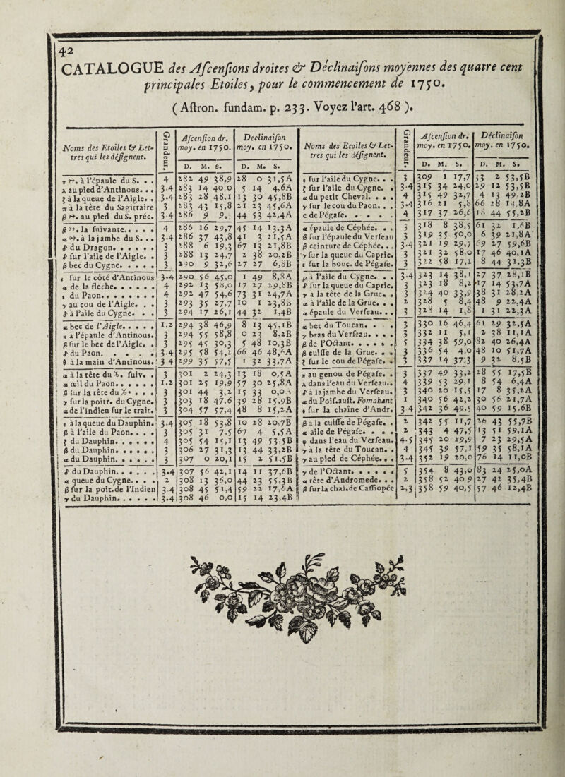 CATALOGUE des Afcenjions droites & Déclinaifons moyennes des quatre cent principales Etoiles9 pour le commencement de 1750. ( Aftron. fundam. p. 233. Voyez l’art. 468 ). Noms des Etoiles 6* Let¬ tres qui les déjignent. Grandeur.] Afcenjion dr. moy. en 1750. D. M. S* Declinaifon moy. en 17 5 0. D. M. S. Noms des Etoiles b Let¬ tres qui les déjignent. Grandeur. Afcenjion dr. moy. en T75°* D. M. S. Dédinaifon moy. en 1750. I>. M. S. T ». à l’épaule du S. . . \ au pied d’Antinous... J à la queue de l’Aigle. . TT à la tête du Sagittaire £». au pied duS. préc. 4 3-4 3-4 3 3-4 282 49 38,9 283 14 40,0 283 28 48,1 283 43 15,8 286 9 9,, 28 O 31,5A 5 14 4,6 A 13 30 45,8B 21 23 45,6A 44 53 4*,4A t fur l’aile du Cygne. . . g fur l’aile du Cygne. . « du petit Cheval. . . . y fur le cou du Paon. . . e dePégafe. 3 3-4 4 3-4 4 3 3 3-4 3 3 3-4 3 3 2 3 309 I 17,7 315 34 14,0 3 15 49 32>7 316 21 5,8 317 37 26,6 33 * 53,5B 29 12 53,5B 4 13 49 2B 66 28 14.8A 18 44 55,2B £».la fui vante.. . . . a ». à la j ambe du S. .. <F du Dragon. J' fur l’aile de l’Aigle. . fi bec du Cygne. 4 3-4 3 3 3 3-4 4 4 3 3 286 16 29,7 286 37 43,8 288 6 19,3 288 13 24,7 290 9 32,6 45 14 13,3 A 41 3 2 MA 67 13 21,8B 2 38 20,2B 27 27 6,8B <* épaule de Céphée. . . fi fur l’épaule du Verfeau fi ceinture de Céphée... y fur la queue du Caprîc. e fur la bouc, de Pégale. 318 8 38,5 319 35 5°,° 321 J9 29,7 321 32 58-0 322 58 17,2 61 32 i,6B | 6 39 21,8A j 69 27 59/B 17 46 40,iA 8 44 31,3B fur le côté d'Antinous ce, de ls fléché. • • . . . » du Paon. y au cou de l’Aigle. . . <p à l’aile du Cygne. . . 290 56 45,0 292 13 58,0 292 47 54,6 293 35 27,7 294 t7 26,1 1 49 8,8A i7 27 29,8B 73 3 1 M,7A 10 1 23,8^ 44 31 MB i l’aile du Cygne. . , J' fur la queue du Capric. y a la tête de la Grue. . as à l’aile de la Grue. . . a épaule du Verfeau.. . 323 14 38,1 323 18 8,2 3*4 40 33,9 328 5 8,4 328 14 1,8 27 37 *8,1B *7 H 53>7A 38 31 28;2A 48 9 22,4A 1 31 22,3A a bec de l’Aigle..... h a l’épaule d’Antinous. fi fur le bec del’Aigle. . S' du Paon. .... 6 à la main d’Antinous. 1,2 3 3 3-4 3 4 294 38 46,9 194 55 58,8 195 45 3°,3 295 58 54,* *99 35 57,5 8 13 45,iB 0 23 8,2B 5 48 10,3e 66 46 48,^A r 32 33,7A œ bec du Toucan. . . y bras du Verfeau» . . . fi de l’Oilant. .... » fi cuifle de la Grue. . . g furie cou dePégafe. » 3 3 5 3 3 330 16 46,4 332 11 5,1 334 38 59,o 336 54 4,o 337 14 37i3 61 29 32,5A 2 38 11,1A 82 40 26,4A 48 10 51,7A 9 32 8,5B a à la tête du % • fuiv. . a œil du Paon...... fi fur la tête du X* . . . y furlapoitr. du Cygne. « de l’Indien fur le trait. 3 1.2 3 3 3 301 2 24,3 301 25 19,9 301 44 3,2 303 18 47,6 3°4 57 57,4 13 18 0,5 A 57 30 25,8A 15 33 o.°-v 39 28 15,9B 48 8 15,2A x au genou de Pégafe. . x dansl’eau du Verfeau.. <fà la jambe du Verfeau, ce. du Poif.auft. Fomahant e fur la chaîne d’Andr. 3 4 3 1 3 4 337 49 33>2 339 53 *9,i 340 20 15,5 340 56 42,2 342 36 49,5 28 55 17,5B 8 54 6,4A 17 8 35,2A 30 56 21,7A 40 59 15,6B t àla queue du Dauphin. fi à l’aile du Paon, . . . g du Dauphin. . . . • . fi du Dauphin. ..... a du Dauphin. 3-4 3 4 3 3 305 18 53,8 3°5 31 7,5 305 54 15,1 306 27 31,3 307 0 20,1 10 28 20,7B 67 4 5,5A 13 49 5 3’5 B «3 44 33’lB 15 2 51,5B | fi a la cuilfe de Pégafe. . « aile de Pégafe. ... ç dans l’eau du Verfeau. y à la tête du Toucan. . y au pied de Céphée. • . 2 2 4-5 4 3*4 342 5 5 n,7 343 4 47,5 345 20 29,9 345 39 57A 352 19 20,0 *6 43 55,7B 13 51 59,i A 7 23 29,5A 59 35 58,iA 76 14 1 i,oB £■ du Dauphin. a queue du Cygne.. . . /3fur la poit.de l’Indien y du Dauphin. . . . . . 3-4 2 3 4 307 56 42,1 308 13 36,0 308 45 5C4 308 46 0,0 14 11 37,6B 44 23 55,3& i 59 22 17,6A | 15 14 23,4B y de l’Octant. ..... a rête d’Andromede. . . fi fur la chai.de Cafliopée 5 2 *»3 354 8 43,0 358 52 409 358 59 40,5 83 24 25,oA 27 42 35,4B 57 46 I2,4B