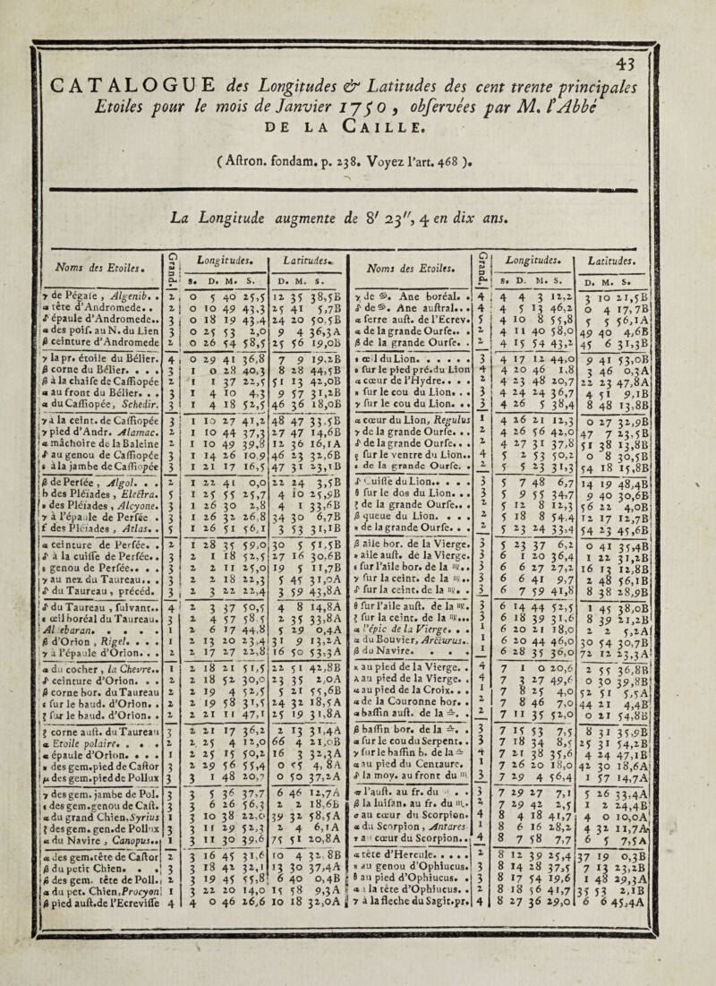 CAT ALOGUE des Longitudes <& Latitudes des cent trente ■principales Etoiles pour le mois de Janvier ijjo, obfervées par M. J Abbé de la Caille. ( Aftron. fondam. p. 238. Voyez l’art. 468 )* La Longitude augmente de 8' 23 , 4 en dix ans. Noms des Etoiles. 7 dç Pégale , Algenib. . <a tête d’Andromède.. f épaule d’Andromède.. i« des poif. au N. du Lien 0 ceinture d’Andromède y la pr. étoile du Bélier. 0 corne du Bélier. . . . 0 à la chaife de Caffiopée ; a au front du Bélier. . . « du Caffiopée, Schedir. ,ya la ceint, de Caffiopée :> pied d’Andr. Alamac. '«mâchoire de la Baleine i ^ au genou de Caffiopée * àla jambe deCaffiopée 10 de Perlée , Algol. . . : b des Pléiades , EleElra. a des Pléiades , Alcyone. y à l’épaule de Perfée . f des Pléiades , Atlas. . «ceinture de Perfée. . J1 à la cuilîe de Perfée.. t genou de Perfée • « • • y au nez, du Taureau.. . S' du Taureau, précéd. S du Taureau , fuivant.. « œil boréal du Taureau. •' Al ebaran. . . . . 0 d’Orion , Rigel. . . . y a l’épaule d’Orion. . . « du cocher , la Chevre.. •S ceinture d’Orion. . . 0 corne bor. duTaureau t fur le baud. d’Orion. . I fur le baud. d’Orion. . I corne auft. duTaureau ! « Etoile polaire. . • . ]« épaule d’Orion. ... ! a des gem.pied de Caftor ! des gem.pied de Pollux j y des gem. jambe de Pol. t des gem.genou de Caft. «du grand Chien,Æyriuj ? des gem. gen.de Pollux «du Navire , Canopus..i « des gem.tête de Caftor! {,0 du petit Chien. • «| '/Sdesgem. tête de Poil. 1 | « du pet. Chien,Procyonl 10 pied auft.de l’Ecreviflè Grand.! 1 1 Long itudes. Latitudes.- Noms des Etoiles. Grand, j Longitudes. Latitudes. s. D. M. s. D. M. s. St D. M. S. 0. M# S* 1 0 5 40 25>5 12 35 38,5B y Je Ane boréal. . 4 4 4 3 12,2 3 10 21,5B 1 0 10 4 9 43.3 25 41 5>7B d'de®. Ane auftral... 4 4 5 13 46,2 ô 4 17, 7B 3 0 18 1P 43-4 24 20 50,5B «ferre auft. del’Ecrev. 5 4 xo 8 55,8 5 5 56>lA 3 0 M 53 2,0 9 4 3^,3A « de la grande Ourfe.. . z 4 11 40 58,0 49 40 4,6B Z O 26 54 5»,5 25 56 I9,oB 0 de la grande Ourfe. . z 4 15 54 43,2 45 6 31,3B 4 0 2.9 41 36,8 7 9 19,2B « œ 1 duLion. 3 4 17 12 44,0 9 41 53,oB 3 I 0 28 40,3 8 28 44,5 B e fur le pied pré.du Lion 4 4 20 46 1,8 3 46 0,3 A z 1 1 37 22, 5 51 *3 42,oB « cœur de l’Hydre.. . . Z 4 23 48 20,7 22 23 47,«A 3 I 4 10 4-3 9 57 3I,2B » fur le cou du Lion. . • 3 4 24 24 36,7 4 51 9,lB 3 I 4 18 52,5 46 36 l8,oB y fur le cou du Lion. •. ± 4 26 5 38,4 8 48 13,8B 3 l 10 27 41,2 48 47 33-5B « cœur du Lion, Regulus i 4 26 21 12,3 0 27 32,9B Z I 10 44 37,3 27 47 14,6B y de la grande Ourfe. .. Z 4 26 56 42,0 47 7 23,5B Z I 10 4 9 32.8 12 36 16, IA <f de la grande Ourfe.. . Z 4 27 31 37,8 51 38 I3.8B 3 I 14 2 6 10 9 46 23 32,6B 5 fur le ventre du Lion.. 4 5 Z 53 50,2 0 8 30,5B 3 I 21 17 16,5 47 31 23,tB t de la grande Ourfe. . z 5 5 23 3T»3 54 18 15,8B z ” I 22 41 0,0 22 H 3 »5 B S Cuiffe du Lion.. . . . 3 5 7 48 6,7 14 19 48,48 5 X 25 55 25,7 4 10 25,9B 8 fur le dos du Lion. .. 3 5 9 5 5 34,7 9 40 30,6B 3 1 2 6 3° 2,8 4 1 33,6B ? de la grande Ourfe.. . Z 5 12 8 12,3 5 6 22 4,oB 3 1 2 6 31 26,8 34 3o 6,7B 0 queue du Lion. . . . z 5 18 8 54-4 12 17 I2.7B 5 1 26 5i 56,1 3 53 3MB » de la grande Ourfe. . . z 5 23 24 33>4 54 23 45,6B 2 1 28 35 59,o 3° 5 5i,5B 0 aile bor. de la Vierge. 3 5 23 37 6,2 0 41 35,4B! 3 2 I 18 52,5 27 16 30,6B a aile auft. dé la Vierge. i 6 I 20 36,4 I 22 3i,2BI 3 z 2 11 25,0 19 5 ii,7B « fur l’aile bor. de la «ü.. 3 6 6 27 27,2 16 13 I2,8B! 3 2 Z 18 22,3 5 45 31 ,°A y fur la ceint, de la 3 6 6 4 J 9,7 2 48 56,IB 3 3 22 22,4 3 59 43,8A S' fur la ceint, de la «ü. . J_ 6 7 59 41,8 8 38 2 8,9B 4 Z 3 37 50,5 4 8 14,8A 8 fur l’aile auft. delà11)!. 3 6 *4 44 52,5 1 45 38,oB 3 Z 4 57 58 5 z 35 33-8A 1 fur la ceint, de la «K... 3 6 18 39 31-6 8 39 21,2B 1 Z 6 17 44.» 5 2-9 o,4A « l'épie de la Vierge, • . 1 6 20 2 1 l8,0 2 2 <r,2AI 1 z 13 20 2 3 A 31 9 i3>2A « du Bouvier, Aréïurus.. I 6 20 44 46,0 30 <4 Î0.7B- z z 17 27 22,8 16 5o 53’3A 0 du Navire. . . . I 6 28 35 36,° 72 11 23,3A! 1 2 18 2 1 5C5 22 5 1 42,SB x au pied de la Vierge. . 4 7 1 0 20,6 2 5 5 36,8BÎ z 2 18 52 30,0 23 35 2,OA a au pied de la Vierge. . 4 7 3 27 49,6 O 30 39,8B z Z 19 4 52,5 5 21 55,6B « au pied de la Croix.. . I 7 8 25 4,o 5 2. 51 5 .t A z 2 19 58 3M 24 32 18,5A «de la Couronne bor. . Z 7 8 46 7,0 44 2 1 4.4B z 2 ZI 11 47,i 25 19 31,8A «baffin auft. de la —. . z 7 11 35 52,0 O zi 54!8B 3 2 ZI 17 36,2 2 T3 3L4A 0 baffin bor. de la —. . 3 7 15 53 7,5 8 31 3 5,9 B z 2. 25 4 12,0 66 4 2I,oB « fur le cou du Serpent. . 3 7 18 34 8,5 25 31 54,2B I Z 25 15 50,2 16 3 32,3A y furie baffin b. de la^t 4 7 21 38 35,6 4 24 47,iB! 3 Z 2 9 56 55,4 O <5 4> 8 A «au pied du Centaure. 1 7 2 6 20 18,0 42 30 18,6A 3 3 I 48 20,7 0 50 37,2A la moy. au front du “l J_ 7 29 4 56,4 I 57 14,7A 3 3 5 36 37,7 6 46 12,7* l’auft. au fr. du ■' . . 3 7 29 27 7,1 5 26 33,4A 3 3 6 26 56,3 z 2 18,6b 0 la luilàn. au fr. du »t. Z 7 29 42 2,5 1 2 24,4B 1 3 10 38 22,0 39 32 58,5A „au cœur du Scorpion. 4 8 4 18 41,7 4 0 10, oA 3 3 11 29 52,3 2 4 6, t A « du Scorpion , Antares 1 8 6 16 28,2 4 32 1 i,7Ai 1 3 il 3° 39,6 75 51 20,8A t a•' cœur du Scorpion.., 4 8 7 58 7,7 6 5 7,5A 2 3 16 45 31-6 to 4 32. 8B « tête d’Hercule.j 2 8 12 39 25,4 37 19 o,3B 3 3 18 42 32,1 13 30 37,4A n au genou d’Ophiucus. 3 8 14 28 37,5 7 H 23,2B 2 3 19 45 55,8 6 40 o,4B 8 au pied d’Ophiucus. . 3 8 17 54 19,6 1 48 29,3A 1 3 22 20 14,0 15 58 9,3 A e « i la tête d’Ophiucus. . 2 8 18 56 4r,7 35 53 2,1B 4 4 0 46 26,6 10 18 32,OA j 7 à la fléché duSagit.pr. 4 8 27 36 29,0 6 6 45j4A