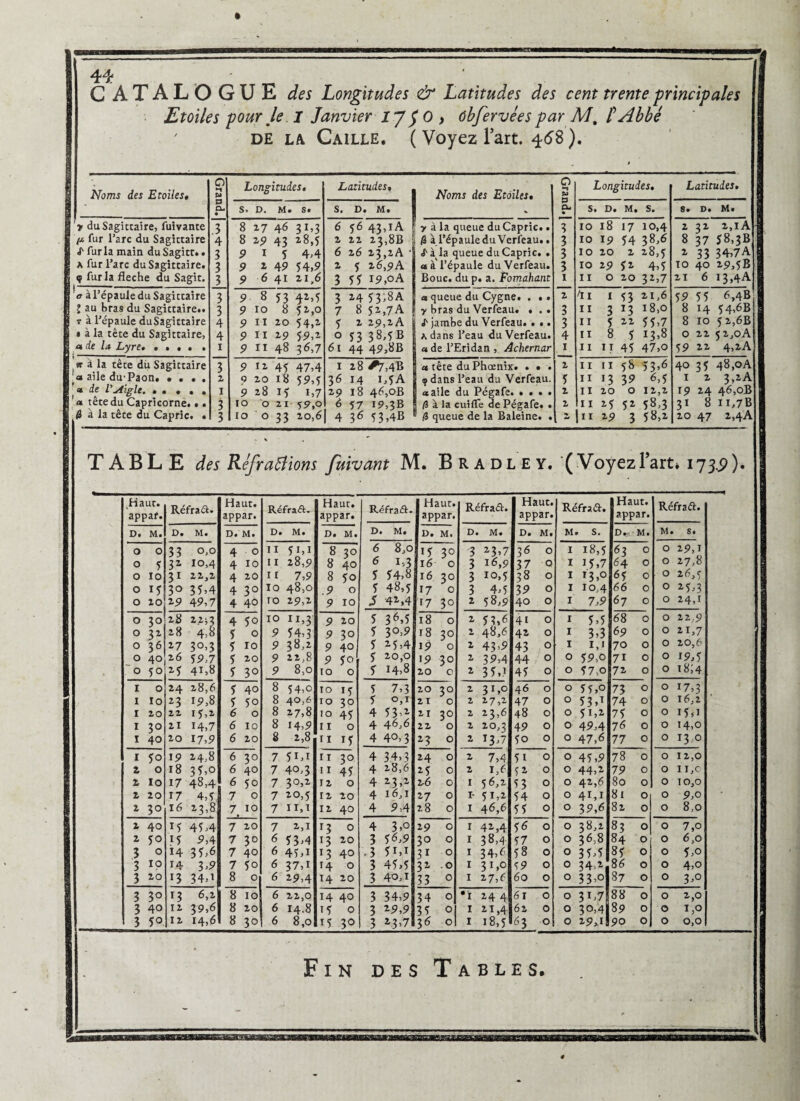 CATALOGUE des Longitudes & Latitudes des cent trente principales Etoiles pour le I Janvier IJ JO , obfervées par M, t Abbé de la Caille. ( Voyez l’art. 468 ). , > ■ Noms des Etoiles• O •“» 3 O- • T 4 3 3 3 3 3 4 4 1 Longitudes. Latitudes. Noms des Etoiles• O •-« S3 O- T 3 3 3 1 2 3 3 4 1 2 5 2 2 Longitudes. Latitudes, S. D. M. S. S. D. M. j S» D« M» S* S. D. M. 'y du Sagittaire, fuivante fi fur l’arc du Sagittaire S- fur la main duSagitt.. * fur l’arc du Sagittaire. ? fur la fléché du Sagit. 8 17 46 3i>3 8 29 43 28,5 P 1 5 4,4 9 2 49 54,P 9 6 41 zi,6 6 56 43,iA 2 22 23,8B 6 26 23,2A 1 2 5 26,9A 3 55 19,oA y à la queue du Capric.. fl à l’épaule du Verfeau.. «fà^la queue du Capric. . a à l’épaule du Verfeau. Bouc. dup. a. Fomahant 10 18 17 10,4 10 19 54 38,6 10 20 2 28,5 10 29 51 4,5 11 0 20 32,7 232 2,1 A - 8 37 58,3B 1 33 34,7A TO 40 29,fB 21 6 13,4 A ' 0 à l’épaule du Sagittaire ; au bras du Sagittaire.. t à l’épaule duSagittaire • à la tête du Sagittaire, a de la Lyre• ..... P 8 53 3.2,5 P 10 8 52,0 P 11 20 54,2 P 11 29 59,2 9 11 48 36,7 3 24 53^8A 7 8 51,7A 5 2 29,2A 0 53 38,5s 61 44 49,8B a queue du Cygne. . •. y bras du Verfeau. • .. S'jambe du Verfeau. • •. \ dans l’eau du Verfeau. a de l’Eridan , Achernar /Il I 53 2 1,6 11 3 13 18,0 II 5 H 55,7 11 8 5 13,8 11 11 45 47,o 59 55 MB* 8 14 54,6B 8 10 5 2,6B 0 22 52,oA 59 22 4,2A sr à la tête dit Sagittaire a aile du'Paon. .... a de VAigle. ..... 'a tête du Capricorne.. • fl à la têce du Capric. . 3 2 I 3 3 P 11 45 47,4 9 20 18 59,5 9 18 if 1,7 10 021 59,0 10 0 33 20,6 1 28 ^7,43 36 14 i,5A 29 18 46,oB 6 57 19,3B 1 4 36 53,43 a tête du Phoenix. . • . 9 dans l’eau du Verfeau. a aile du Pégafe. • . • • j fl à la cuifle de Pégafe. • fl queue de la Baleine. . 11 11 58 53,6 11 13 39 6,5 11 20 0 12,2 11 25 52 58,3 11 29 3 58,2 40 35 48,0A 1 2 3,2A 19 24 46,oB 31 8 ii,7B 20 47 2,4A TABLE des Réfractions fuivant M. B R a dl e y. (Voyez l’art» 173,9). Haut. Réfraa. Haut. Refra<£L Haut. Réfraâ-. Haut. Réfraft. Haut. Réfraét. iHaut. Réfraét. appar. appar. appar. appar. 3pp3T« 2 p p 3 r • D. M. D. M. D. M. D. M. D. M. D M. u. M. D. M. D. M. M . S. D. M. M. S* O O 33 0,0 4 O I I 5CI 8 30 6 8,o 15 3° 3 z3>7 36 O I 18,5 63 O O 29,1 O 5 3Z 10,4 4 IO I I 28,9 8 40 6 i,3 16 0 3 16,9 37 O I 15,7 64 O O 27,8 O 10 31 22,2 4 20 I I 7,9 8 50 5 54,8 16 3° 3 10,5 38 O I 13,0 65 0 O 26,5 O 15 3° 35,4 4 30 IO 48,0 .9 O 5 48,5 17 0 3 4,5 39 O I 10,4 6~6 O O 25,3 O 20 19 49,7 4 40 TO 29,2 9 IO 5 42,4 17 30 2 58,9 40 O I 7,9 67 O O 24,1 O 30 28 2 2; 3 4 5° IO 11,3 9 20 5 36,5 18 0 2 53,6 41 0 I 5,5 68 O O 22,9 O 31 28 4,8 5 0 P 54,3 9 3° 5 30,9 18 3° 2 48,6 42 O I 3,3 69 O O 21,7 O 36 17 30,3 5 10 P 38,2 9 40 5 25,4 19 0 2 43,9 43 O I 1,1 70 O O 20,6 O 40 26 59,7 5 20 9 22,8 9 50 5 20,0 19 3° 2 39,4 44 O O 59,o 7i O O 19,5 O 50 15 41,8 5 3° P 8,0 10 0 5 14,8 20 0 2 35,1 45 O O 57,o 72 O O l8i4 I 0 14 28,6 5 40 8 54,o 10 15 5 7,3 20 3° 2 31,0 46 O O 5 5,o 73 O O 17,3 I 10 23 19,8 5 50 8 40,6 10 39 5 0,1 21 0 2 27,2 47 O O 53,1 74 O O 16,2 I 20 22 15,1 6 0 8 27,8 10 45 4 53,2 21 3° 2 23,6 48 O O 51,2 75 O O i5<i I 30 21 14,7 6 10 8 14,9 11 0 4 4 6,6 22 0 2 20,5 49 O O 49,4 76 O O 14,0 I 40 20 17,9 6 20 8 2,8 II 15 4 40,3 23 0 2 T3,7 5o O O 47,6 77 O O 13,0 I 5o 19 14,8 6 3° 7 5i,i II 30 4 34,3 24 0 2 7,4 51 O O 45,9 78 O O 12,0 2 0 18 35,o 6 40 7 40,3 11 45 4 28,6 25 0 2 1,6 52 O O 44,2 79 O O II,C 2 10 17 48,4 6 50 7 30,2 12 0 4 23,1 26 0 I 56,2 53 O O 42,6 80 O O 10,0 2 20 17 4,5 7 0 7 20,5 12 20 4 l6,l 27 0 I- 51,2 54 O O 4i,i 81 O O 9,o 2 3° 16 13,8 7. 10 7 11,1 12 40 4 9,4 28 0 I 46,6 55 O O 39,6 82 O O 8,o 2 40 15 45,4 7 20 7 2,1 13 0 4 3,0 29 0 I 42,4 56 O O 38,2 83 O O 7,o 2 50 15 9,4 7 3° 6 53,4 13 20 3 5 6,9 3° 0 I 38,4 57 O O 36,8 84 O O 6,0 3 O 14 35,6 7 40 6 45,1 13 40 .3 5i,i 31 0 I 34,6 58 O O 35,5 85 O O 5,o 3 10 14 3 >9 7 50 6 37,1 14 0 3 45,5 31 .0 I 31,0 59 O O 34>2 8 6 O O 4,o 3 20 13 34,i 8 0 6 29,4 14 20 3 40,1 33 0 I 27,6 60 O O 33,o 87 O O 3,o 3 30 13 6,2 8 10 6 22,0 14 40 3 34,9 34 0 •ï 24 4 6l O O 3C7 88 O O 2,0 3 40 12 39,6 8 20 6 14.8 15 0 3 29,9 35 0 I 21,4 62 O O 30,4 89 O O 1,0 3 5° 12 14,6 8 3° 6 8,0 15 30 3 23,7 36 0 I 18,5 63 O O 29,1 90 O O 0,0 Fin des Tables,