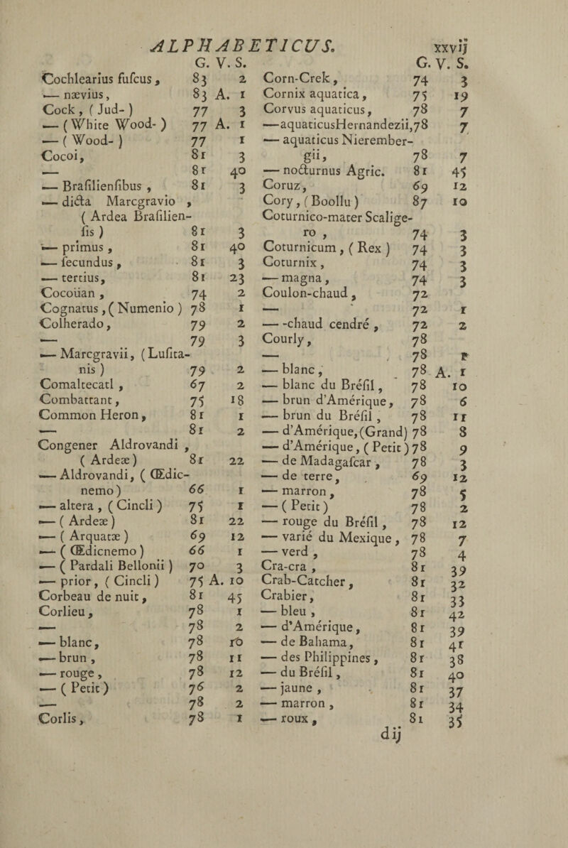 G. V. s. G. V. S. Cochlearius fufeus, 83 2 Corn-Crek, 74 3 •— nævius, 83 A. r Cornix aquatica, 75 19 Cock , ( Jud- ) 77 3 Corvus aquaticus. 78 7 — ( White Wood- ) 77 A. r —aquaticusHernandezii,78 7 — ( Wood- ) 77 r — aquaticus Nierember - Cocoi, 8r 3 78 7 _ 8 r 4° — nodurnus Agrie. 8r 45 — Brafilienfibus , 81 3 Coruz, 69 12 — dida Maregravio y Cory , ( Boollu ) 87 10 ( Ardea Brafilien - Coturnico-mater Scalige < fis ) 8r 3 ro, 74 3 — primus, 81 40 Coturnicum , ( Rex ) 74 3 -— fecundus , 81 3 Coturnix , 74 3 — tertius. 81 23 ■— magna, 74 3 Cocoiian , 74 2 Coulon-chaud , 72 Cognatus,( Numenio ) 78 r — 72 r Colherado, 79 2 -chaud cendré , 72 2 ■— 79 3 Courly, 78 — Marcgravii, (Lufita 4 ' 78 T nis ) 79 2 ■— blanc, 78 A. r Comaltecatl , 67 2 — blanc du Bréfil, 78 10 Combattant, 75 18 — brun d Amérique, 78 6 Common Héron, 8 r 1 — brun du Bréfil , 78 il — 8r 2 — d’Amérique, (Grand) 78 S Congener Aldrovandi y — d’Amérique, ( Petit ) 78 9 ( Ardeæ) 8r 22 — de Madagafcar , 78 X — Aldrovandi, ( CEdic- — de terre. 69 J iz nemo) 66 r — marron , 78 s *— altera , ( Cincii ) 75 r — ( Petit ) 78 P 2 — ( Ardeæ ) 81 22 — rouge du Bréfil, 78 12 •— ( Arquatæ ) 69 12 — varié du Mexique , 78 7 — ( (Edicnemo ) 66 r — verd , 78 4 ■— ( Pardali Bellonii ) 70 3 Cra-cra , 81 T 39 — prior , ( Cincii ) 75 A. 10 Crab-Catcher, 8r J S 32 Corbeau de nuit, 8r 45 Crabier, 8r J 33 Corlieu , 78 1 — bleu , 81 j j 42 — 78 2 — d’Amérique, 8 r r 3 9 — blanc. 78 10 — de Baliama, 8r 4r — brun , 78 11 — des Philippines, 8r 38 — rouge , 78 12 — du Bréfil, 8r 40 — ( Petit ) 76 2 — jaune , 8r 37 .— 78 2 — marron , 8r 34 Corlis, 78 1 — roux, 81 35 dij