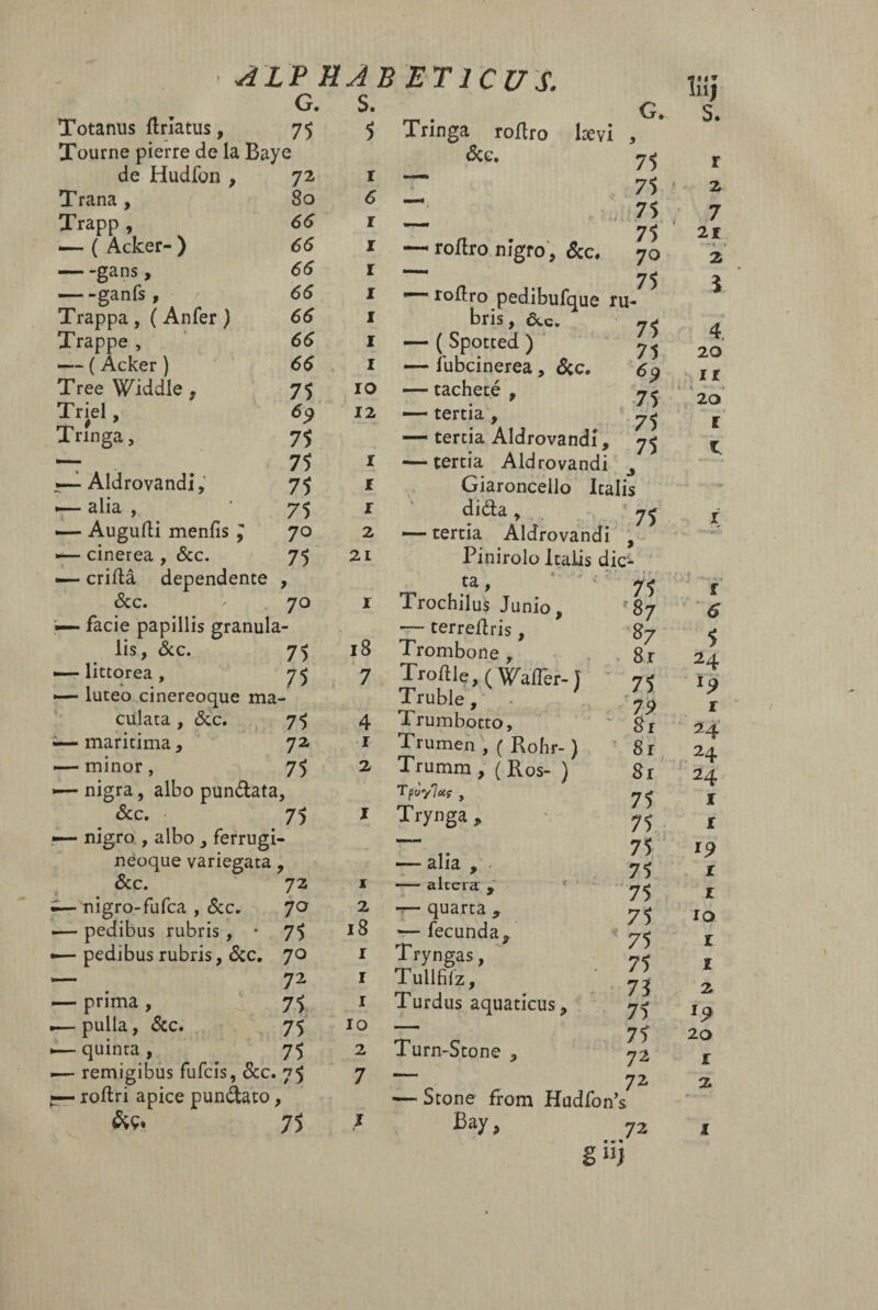 ■ A LP G Totanus ftrîatus, 75 Tourne pierre de la Baye de Hudfon , Trana , Trapp , •— ( Acker- ) -gans, -ganfs, Trappa , ( Anfer ) Trappe , — ( Acker ) Tree Widdle , Triel, Tringa, »— Aldrovandi, •— alia , — Augufti menfis , cinerea , &c. — criflâ dependente &c. — facie papillis granul lis, &c. —• littorea , *— luteo cinereoque m; culata , &c. ;— maritima, — minor, •— nigra, albo pundat; &c. &c. k i— nigro-fufca , &c. — pedibus rubris , • «— pedibus rubris, &c. «— prima , .— pulla, &c. t.— quinta , HÂBET1CUS. . S. 5 Tringa roftro &c. 44» 72 80 66 66 66 66 66 66 66 75 75 75 75 75 70 75 lsevi G. S. r 6 1 I I I 1 I 1 10 12 1 1 1 2 21 roftro nigro, &c. 75 75 75 75 70 75 '— roftro pedibufque ru bris, ôte. — ( Spotted ) — iubcinerea, &c. — tacheté , — tertia, —« tertia Aldrovandi, — tertia Aldrovandi Giaroncello Italis dida, — tertia Aldrovandi , Pinirolo Italis dic- 75 75 69 75 75 75 ta &ç. 70 i- r Trochilus Junio, •— terreftris, 75 18 Trombone , 75 7 Troftle, ( V^after- J Truble, - . 75 4 Trumbotto, 72 1 Trumen , ( Rohr- ) 75 b 2 Trumm , (Ros- ) Tpuylxg > 75 ? 1 Trynga , — alia , 72 i — altera , 70 2 — quarta , 75 18 — fecunda. 70 1 Tryngas, 72 1 Tullfifz, 75 1 Turdus aquaticus. 75 10 — 75 2 Turn-Stone , 75 > 7 — Stone from Hudfon’: 75 J Bay, 75 •'87 87 8.r 75 79 8 r 8r 81 75 75 75 75 75 75 75 75 73 75 75 72 72 r 2 7 21 2 S 4. 20 ir 20 f 6 5 24 l9 r M 24 24 1 r *9 i r 10 r 1 2 19 20 r 2 8 n)