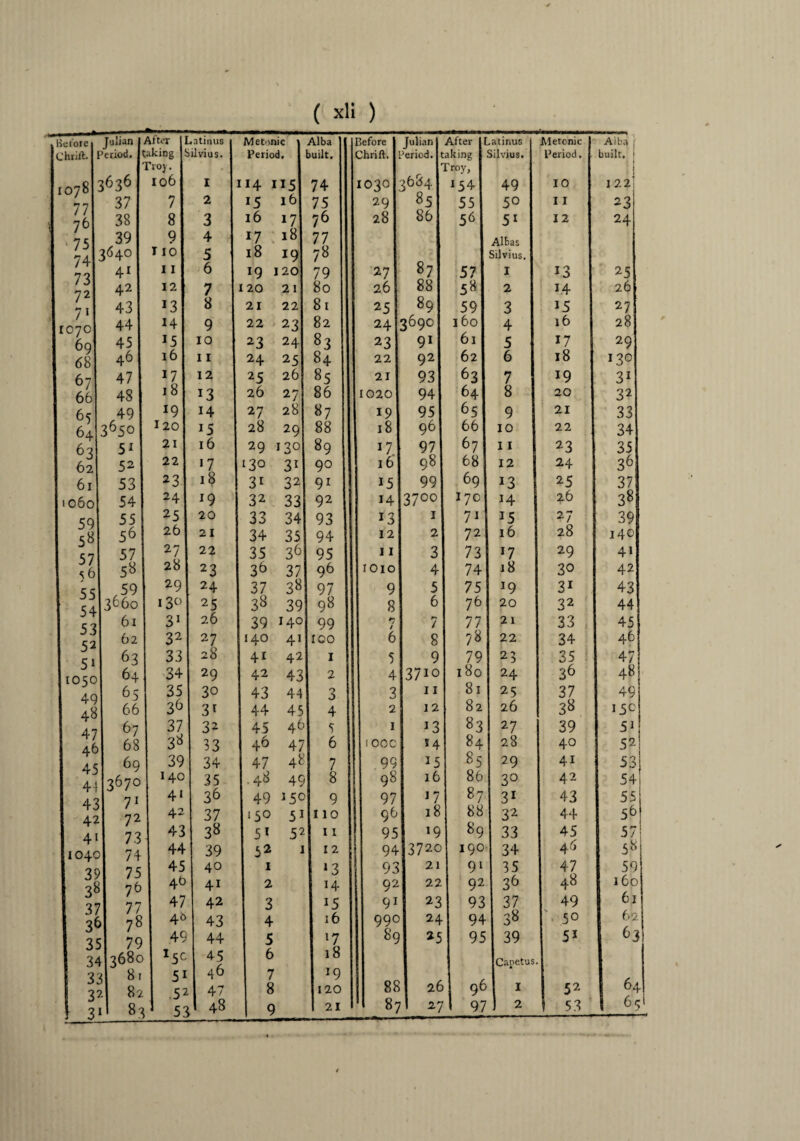 lie lore Julian After I ..atinus Me tonic Alba Before Julian After ..atinus Metonic Alba j Chrift. 3eriod. ;aking !: ilvius. Period. built. Chrift. period, t aking Silvius. Period. built. 3636 Troy. r ' rroy. 'I 1078 106 I 114 I15 74 1030 3684 *54 49 10 J 22 77 37 7 2 15 16 75 29 85 55 50 I I 23 76 38 8 3 l6 i7 76 28 86 56 5i 12 24 , 7s 39 9 4 17 18 77 Albas 74 3640 110 5 l8 19 78 87 Silvius, 77 41 11 6 19 120 79 27 57 I 13 25 72 42 12 7 I 20 21 80 26 88 58 2 1.4 26 7 I 43 *3 8 21 22 81 25 89 59 3 15 27 r070 44 14 9 22 23 82 24 3690 160 4 16 28 6q 45 J5 10 23 24 83 23 91 61 5 17 29 7 68 46 16 11 24 25 84 22 92 62 6 18 130 67 47 17 12 25 26 85 21 93 63 7 19 31 66 48 18 *3 26 27 86 1020 94 64 8 20 32 65 49 *9 14 27 28 87 19 95 65 9 21 33 64 365° 120 15 28 29 88 l8 96 66 10 22 34 63 51 21 16 29 130 89 17 97 67 11 23 35 62 52 22 >7 130 3i 90 16 98 68 12 24 36 61 53 *3 18 31 32 91 15 99 69 *3 25 37 1060 54 24 19 32 33 92 14 3700 17c H 26 38 55 25 20 33 34 93 13 1 7i 15 27 39 1 58 56 26 21 34 35 94 12 2 72 16 28 140 S7 57 27 22 35 36 95 11 3 73 *7 29 41 s6 58 28 23 3^> 37 96 I0lO 4 74 18 30 42 c ^ 59 29 24 37 38 97 9 5 75 J9 31 43 l ^ ^ 54 3660 13° 25 38 39 98 8 6 76 20 32 44 6i 31 26 39 140 99 n / 7 77 21 33 45 1 52 62 32 27 140 41 roo 6 8 ?8 22 34 46 1 ^ c 1 63 33 28 41 42 1 5 9 79 23 35 47 I j * ! 10 so 64 34 29 42 43 2 4 3710 180 24 36 48 I AO 65 35 30 43 44 3 3 11 81 25 37 49 48 66 36 3l 44 45 4 2 12 82 26 38 15c I 47 67 37 32 45 46 5 1 13 83 27 39 51 1 46 68 38 33 46 47 6 100C *4 84 28 40 52 1 AS 69 39 34 47 48 7 99 15 85 29 41 53 1 TJ 1 4 3670 140 35 .48 49 8 98 16 86 3° 42 54 i 43 71 4» 36 49 *5° 9 97 17 87 31 43 55 1 O 5 42 72 42 37 15° 51 110 96 18 88 32 44 56 1 4> 73 43 38 51 52 11 95 *9 89 33 45 57 (104c 74 44 39 52 1 12 94 3720 190 34 46 58 1 20 7 S 45 40 1 13 93 21 91 35 47 59 38 76 4b 4i 2 H 92 22 92 36 48 160 1 37 77 47 42 3 15 9i 23 93 37 49 6j I 3^ 78 46 43 4 16 99c 24 94 38 50 62 1 3' 79 49 44 5 x7 89 25 95 39 5i 63 34 3680 X5C 45 6 18 Capetus 3; | 3- 81 ?. 82 51 52 46 47 7 8 *9 120 88 26 96 I 52 64 \ 3 83 53 48 9 21 . 8' 27 97 2 I 53 6ry