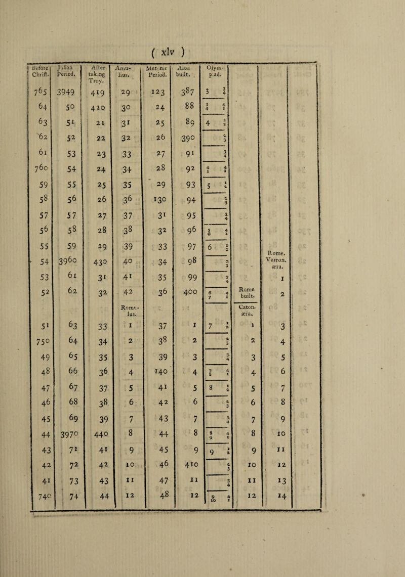 Before Chrift. J aJian | Period. 1 Alter taking Troy. Amu- iius. JM etonic Period. Aiua built. Olym¬ piad. 765 3949 4I9 29 123 387 3 1 64 50 420 30 24 88 3 4 4 I 63 51 21 31 25 89 4 £ '62 52 22 32 26 390 a 3 t 61 53 23 33 27 91 3 4 760 54 24 34 28 92 4 4 5 I 59 55 25 35 29 93 5 i 58 56 26 36 130 94 2 3 57 57 37 31 95 3. 4 56 58 28 38 32 96 6 t 55 59 29 39 33 97 6 £ Rome. 1 * 54 396° 430 40 34 98 2 3 - Varron. a?ra. • t ' - 53 61 31 4i 35 99 3 4 J Rome built. 1 i f t * 52 62 32 42 36 400 6 4 7 I 2 j ] Romu¬ lus. %, 5 Caton. sera. ! * ► 51 63 33 I 37 1 7 £ 1 3 • ^ 750 64 34 2 38 2 2 3 2 4 *? 49 65 35 3 39 3 3 4 3 5 48 66 36 4 140 4 7 4 8 1 4 6 f 47 67 37 5 41 5 3 1 5 7 46 68 38 6 42 6 2 3 6 8 45 69 39 7 43 7 3 ; 4 7 9 44 3970 440 8 44 8 co H4*- 1 8 10 t 43 71 4i 9 45 9 9 £ 9 11 42 72 42 10 46 410 2 j 3 10 12 4i 73 43 11 47 11 3 4 11 J3 740 74 44 12 48 12 ! 9 4 10 1 12 *4