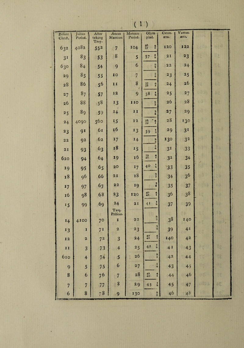 Before Chnft. Julian 1 Period. After taking Troy. Ancus Marcius. Metonic Period. Olym piad. . Caton. aera. Varron. asra. 632 4082 552 7 104 36 4 37 * 120 122 31 83 53 8 5 37 £ 21 23 630 84 54 9 6 a 3 22 24 29 85 55 10 7 3 4 23 25 28 86 56 11 8 37 4 38 1 24 26 27 87 57 12 9 38 l 25 27 26 88 58 13 110 1 3 26 28 25 89 59 14 11 3 4 27 29 24 4090 560 15 12 38 • 4 39 1 28 130 23 91 61 16 13 39 l 29 31 22 92 62 17 14 X 3 130 32 21 93 63 18 ^5 3 4 31 33 620 94 64 19 16 39 4 40 • X 32 34 19 95 65 20 *7 40 i '33 35 18 96 66 21 18 x 3 34 36 97 67 22 J9 3 4 35 37 16 98 68 23 120 40 4 41 1 36 38 15 99 69 24 21 41 £ 37 39 « Tarq. Prifcus. 14 4100 70 I 22 * 38 140 J3 1 71 2 23 3 4 39 41 12 2 72 3 24 4* 4 41 I 140 42 11 3 73 4 25 42 l 41 43 610 4 74 5 26 2 3 42 44 9 5 75 6 27 3 ■ 4 43 4.5 8 6 76 7 28 41 4 43 1 44 46 7 7 77 8 29 43 l 45 47 6 8 73 9 1 J3° a 3 46 48