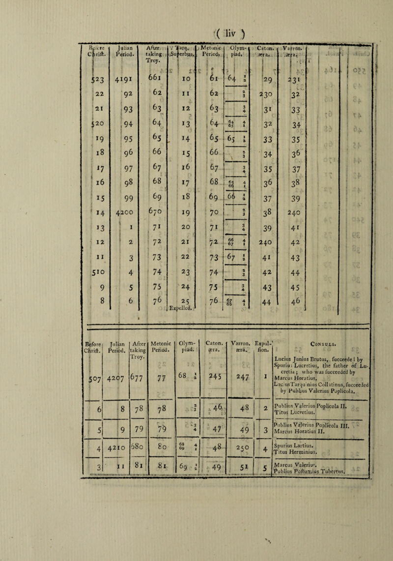 B C :.tre irift. 123 Julian Period. 419I After taking , Troy. i 66l iSuferbps. ,| s, 10 Metallic Period. I j r i r 'g. Olym¬ piad, ,1 1 64 : c aton. ra,.. 29 Varrdn. .sera. j JO 231 . i 1 T 1 1 , > , . •i.ii.ij j 0??. f 22 92 62 I I 62 2 3 2 •30 32 21 i 93 6 3 12 “1 63 l6+ * 31 33 x | 520 f* 64 13 . * 6+ 4 65 I 32 34 !» > i \ 19 95 r5 . J4 65 ft 1 °3 a 33 35 • 1 !. 1 18 96 66 1 *5 66 2 \ 3 34 36 17 97 67 68 16 67 3 4 35 37 i 1 ■ t ■ i i ' » I 1 ; 16 98 17 68 6s 4 66 1 36 38 15 99 69 18 69 66 * 37 39 i 14 4200 670 19 70 % 2 3 38 240 13 i 1 ; 71 1 20 7i 3 4 39 4i 5 12 2 72 21 | 1 72 66 4 67 1 240 42 . 11 3 73 22 73 67 £ 4i 43 510 4 74 23 74 2 3 42 44 1 9 5 75 24 75 3 4 43 45 8 6 76 i 25 Expelled. 76 1 & 1 • 44 46 Before Chrift. Julian Period, After taking Metonic Period. Olym¬ piad. Caton. ^era. Varron. a?ra. Expul- fion. Consuls. w i ‘ * ] | 507 j 4207 lroy. 677 77 68 l 245 247 I Lucius Junius Brutus, fucceedelby > Spuriu: Lucretius, the father of Lu-, cretia ; who was fucceeded by Marcus Horatius. LuciusTarqu nius Colhtinus, fucceeded by Publius Valerius Poplicola. 6 8 78 78 2 3 . 46. j x I'y 48 2 Publius Valerius Poplicola II. Titus Lucretius. 5 9 79 P* » 79 * 3 4 47 1 49 l 3 Publius Valerius Poplicola III. Marcus Horatius II. 4 4210 680 80 63 4 69 , 48 250 4 Spurius Lartius. Titus Herminius. 3 »'■ <» 4U 11 81 j Sirs ' * * 69 £ 4 - —,■*% - 49 51 - .. 5 Marcus Valeriu<-, Publius Poftumius Tubertus. i