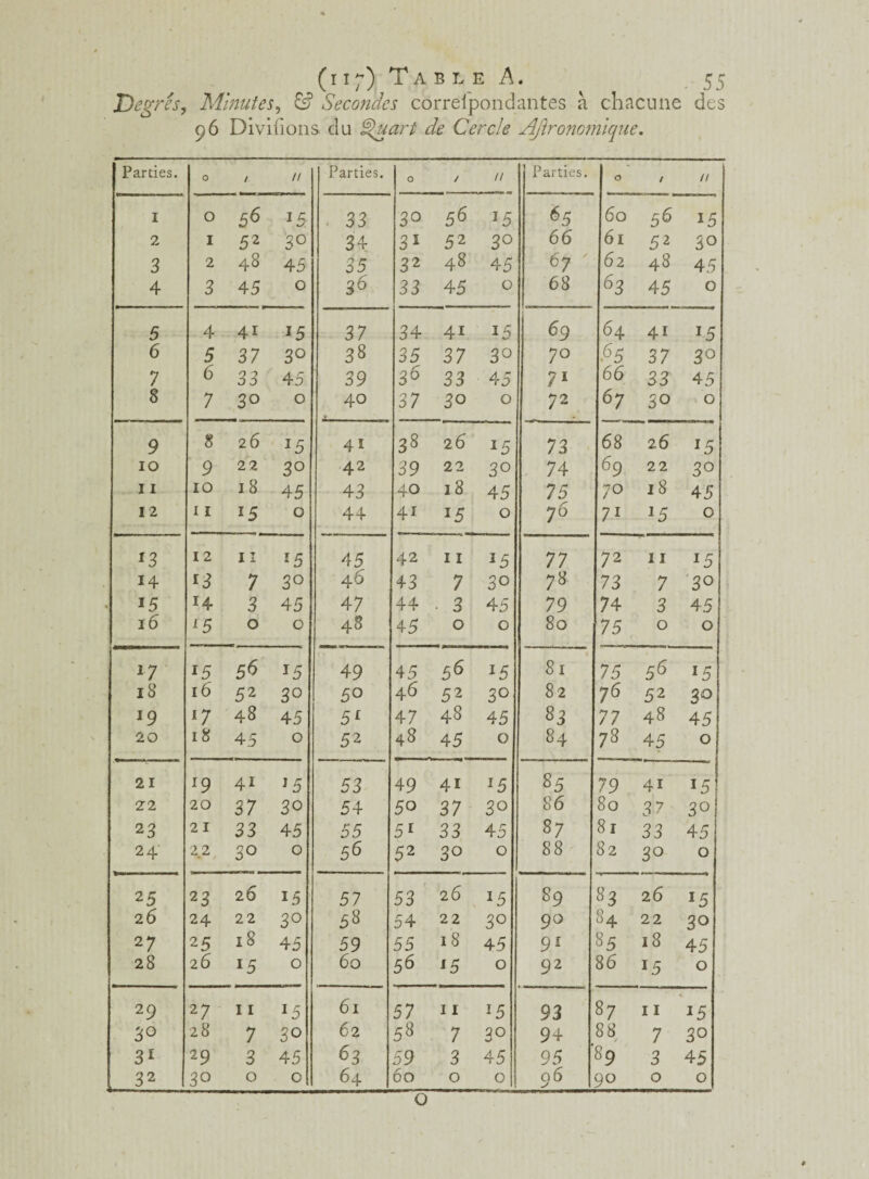 Degrés, Minutes, & Secondes correfpondantes à chacune des 96 Divifions du Quart de Cercle Agronomique. Parties. 0 / // Parties. O / // Parties. 0 / // I 0 56 *5 33 30 56 *5 é5 60 56 15 2 I 52 3° 34 31 52 3° 66 61 52 30 3 2 48 45 35 32 48 45 67 62 48 45 4 3 45 0 3d 33 45 0 68 63 45 0 5 4 41 15 37 34 4i 15 69 64 41 l5 6 5 37 3° 38 35 37 3° 70 .65 37 30 7 6 33 45 39 36 33 45 71 66 33 45 8 7 30 0 40 37 30 0 72 67 30 0 9 8 26 J5 41 38 26 *5 73 68 26 *5 10 9 22 3° 42 39 22 3° 74 69 22 30 11 10 18 45 43 40 18 45 75 70 18 45 12 11 15 0 44 4i 15 0 76 71 *5 0 13 12 11 l5 45 42 11 15 77 72 11 l5 14 13 7 3° 46 43 7 30 78 73 7 3° 15 14 3 45 47 44 ■ 3 45 79 74 3 45 16 f5 0 0 48 45 0 0 80 75 0 0 17 15 56 15 49 45 56 l5 81 75 56 *5 18 16 52 30 50 46 52 3° 82 76 52 30 *9 l7 48 45 51 47 48 45 83 77 48 45 20 18 45 0 52 48 45 0 84 78 45 0 21 *9 41 J 5 53 49 41 l5 85 79 4i 15 22 20 37 30 54 50 37 3° 86 80 37 30 23 21 33 45 55 51 33 45 87 81 33 45 24 2.2 30 0 56 52 30 0 88 82 3° 0 25 23 26 15 57 53 26 J5 89 83 26 *5 26 24 22 30 58 54 22 30 90 84 22 30 27 25 18 45 59 55 18 45 91 85 18 45 28 26 !5 0 60 56 l5 0 92 86 15 0 29 27 11 15 61 57 11 15 93 87 11 15 3° 28 7 3° 62 58 7 3° 94 88 7 30 31 29 3 45 63 59 3 45 95 89 3 45 1-.32 30 0 0 64 60 0 0 96 90 0 0 O