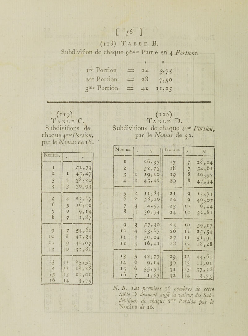 (118) Table B. SubdiviSon cîe chaque 96™ Partie en 4 Portions. ! Il 1re Portion = 3-75 2de Portion = 28 7’5° 3me Portion = 42 11,25 (ii9> Table C. Subdivisons de chaque 4^Portion, par le Nonius de 16. Nonius. / // I 52’73 2 1 45,47 3 2 38,20 4 3 30,94 5 4 2.3,67 6 5 J 6,41 7 6 9, H 8 7 1,87 9 7 54,6i 10 8 47,34 11 9 4 J,°7 12 10 32,81 *3 11 2 5,54 4 12 18,28 T 5 13 11,01 16 14 3,75 (120) Table D. Subdivifions de chaque 4'rie Portion? par le Nonius de 32. Nonius. / // j Nonius / // I 26,37 17 7 28,24 2 52,73 18 7 54,6i 3 E 19,10 19 8 20,97 4 E 45,+7 20 8 47,34 •5 2 11,84 21 9 J 3,7* 6 2 38,20 22 9 40,07 7 3 4,57 23 10 6,44 8 ? 3°,94 24 . 10 32,8r 9 3 57,30 23 10 59,i7 10 4 23,67 26 11 25,54 11 4 5°, 04 27 11 5I,9I 12 5 16,41 28 12 18,28 13 5 42,77 1 29 12 44,64 14 6 9,14 3° *3 11,01 15 6 35,51 3i 13 37,38 16 7 1,87 32 *4 3,75 N. B. Les premiers 16 nombres de cette table D donnent aujji la valeur, des Sub¬ divisons de chaque 8me Portion par le Nonius de 16.