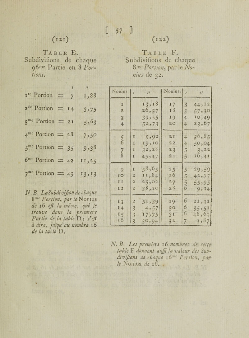 (I2l) (122) Table E. Subdivisons de chaque ^6me Partie en 8 Por¬ tions. Table F. Subdiviiions de chaque 8 me Portion, par le No¬ nius de 32. I n ire Portion zz 7 1,88 2de Portion = 14 3^75 3me Portion zz 21 5>63 4me Portion = 28 7.50 5me Portion — 35 9,38 6ma Portion = 42 11,25 Portion — 49 13>13 JV. B. LaSubdivifion de chaque gme Portion^ par le Nonius de 16 eji la meme, qui je trouve dans la première Partie de la table I) -, c efl à dire, jufqu'au nombre 16 de la ta Je D. Nonius / // I 13,18 2 26,37 3 39,^5 4 52.73 5 1 5,92 6 1 19,10 7 1 32,28 8 1 45.47 9 1 58,65 10 2 11,84 11 2 25,02 12 2 38,20 *3 2 51.39 U 3 4.57 15 3 *7.75 16 3 3°.94 Nonius. / // 17 3 44,12 18 3 57,3° *9 4 10,49 2C 4 23,67 2 I 4 36,85 22 4 50,04 23 5 3,22 24 5 16,41 2 5 5 29,59 26 5 42,77 27 5 55,95 28 6 9,14 29 6 22,32 30 6 35,5* 3i 6 48,69 3 2 7 1,87. N. B. Les 'premiers 16 nombres de cette table F donnent aujji la valeur des Sub¬ divisons de chaque 16me Portion, par le Nonius de 16. . *