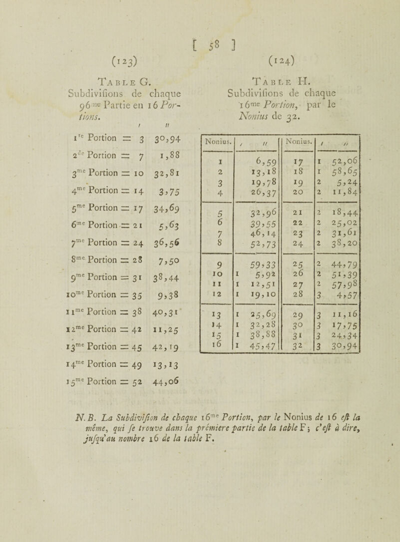 (I23) Ta ble G. Subdivisons de chaque q6 lle Partie en 16 Por¬ tions. ! Il ire Portion — 3 3°,94 2l'e Portion — 7 1,88 3me Portion zz 10 32,81 4me Portion zz 14 3,75 5me Portion zz 17 34-369 6me Portion zz 21 S363 7me Portion zz 24 36,56 8tne Portion zz 28 7,5° $raî Portion = 31 3$ ,44 iome Pordon zz 35 9,38 1 ime Portion zz 38 4°, 31 12me Portion zz 42 11,25 I^tne Portion — 45 42,19 I4me Portion zz 49 *3>*3 15me Portion zz 52 44,06 (124) Table H. Subdivifions de chaque 16me Portion, par le Nonius de 32. JNonius. / // Nonius. / // I 6,59 17 1 52,06 2 13,ï8 18 1 58>65 3 19,78 *9 2 5? 24 4 26,37 20 2 11,84 5 32,96 21 2 18,44 6 39,55 22 2 25,02 7 46,14 23 2 3*961 8 52,73 24 2 38,20 9 59,33 25 2 44-, 79 10 1 5,92 26 2 5i,39 11 1 12,51 27 2 57,98 12 1 19,10 28 3 4,57 *3 1 *5,69 29 3 11,16 14 1 32,28 3° 3 17,75 *5 1 38,88 3i 3 24,34 16 1 45,47 32 3 30,94 N. B. La Subdivision de chaque i6me Portion, par le Nonius de \ 6 eji la même, qui fe trouve dans la première partie de la table F ; c’ejt à dire, jufqiiau nombre 16 de la table F.