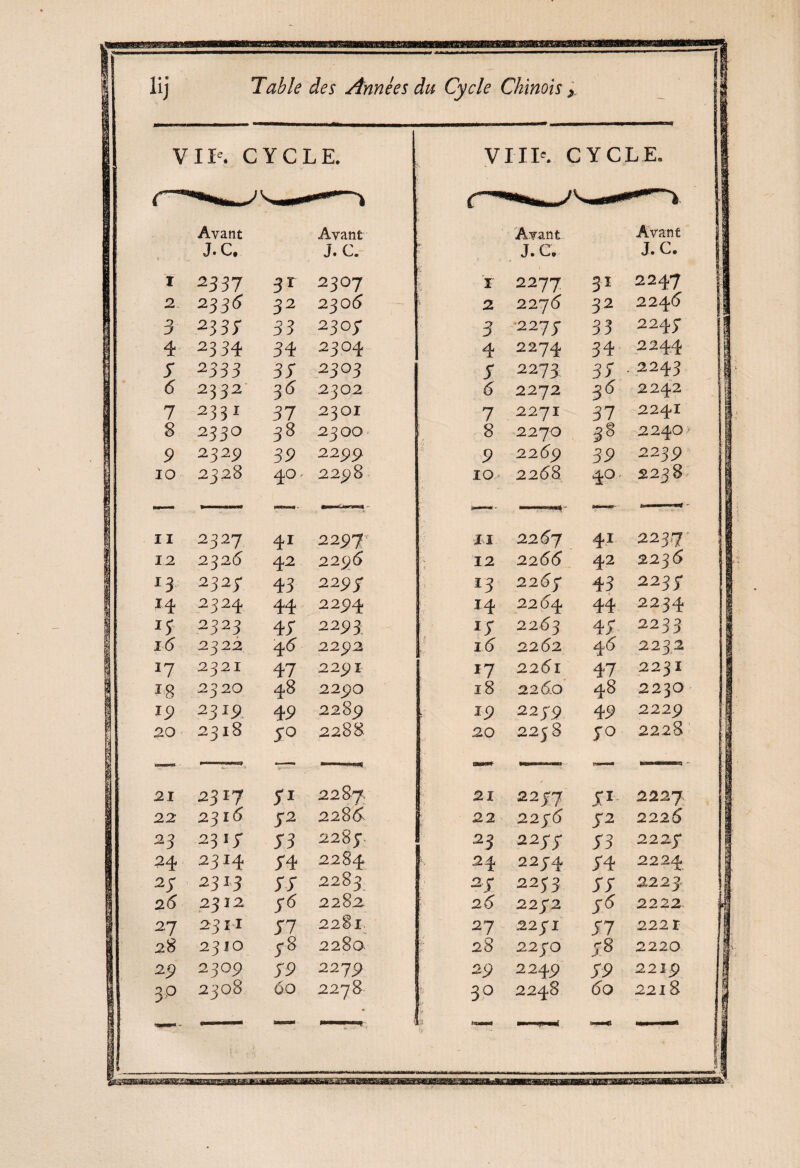 Table des Années du Cycle Chinois, VII'. CYCLE. î'. VIII'. CYCLE. Avant Avant Avant Avant > J. C. J. C. j. e. J.C. I 2337 3r 2307 £ I 2277 31 2247 2 2335 32 2306 : I 2 227 <5 32 2246 3 2337 33 2307 3 2277 33 2243 4 2334 34 2304 4 2274 34 2244 7 2333 37 2303 7 2273, 31 • 2243 6 2332 36 2302 6 2272 3^ 2242 7 233 1 37 2301 7 2271 37 2241 8 2330 38 2300- 8 2270 38 2240 9 2325) 39 2299 9 2269 39 2239 IO 2328 4°' 2298 IQ; 2268 40. 2238 11 2327 41 2297f II 226 j 41 2237r 12 2326 42 2296 ■_ v> 12 22 66 42 2236 l3 2327 43 2297 i *3 2265 43 2237 H 2324 44 2294 14 2204 44 2234 *7 2323 47 2293 17 2263 47 2233 î6 2322 4<7 2292 J; r .• l6 2262 46 2232 i? 2321 47 2291 17 2261 47 2231 1S 2320 48 2290 l8 2260 48 2230 19 2319 49 2289 y 19 22 7,9 49 2229 20 23l8 7° 2288 20 2238 70 2228 21 2317 71 2287. 21 2277 II 2227 22 2316 72 228<ÿ 22 2276 12 2226 23 2317 73 2289- ; 1 23 2277 73 2227 24 2314 74 2284 . 24 2 2 j4 74 2224 27 2313 77 2283 1 2 7 2233 77 2223 26 2312 S6 2282 26 2272 76 2222 27 2311 77 2281 27 2271 77 2221 28 2310 78 2280 28 2270 78 2220 29 2309 79 2279 29 2249 79 2219 30 2308 60 2278 30 2248 6b 22l8