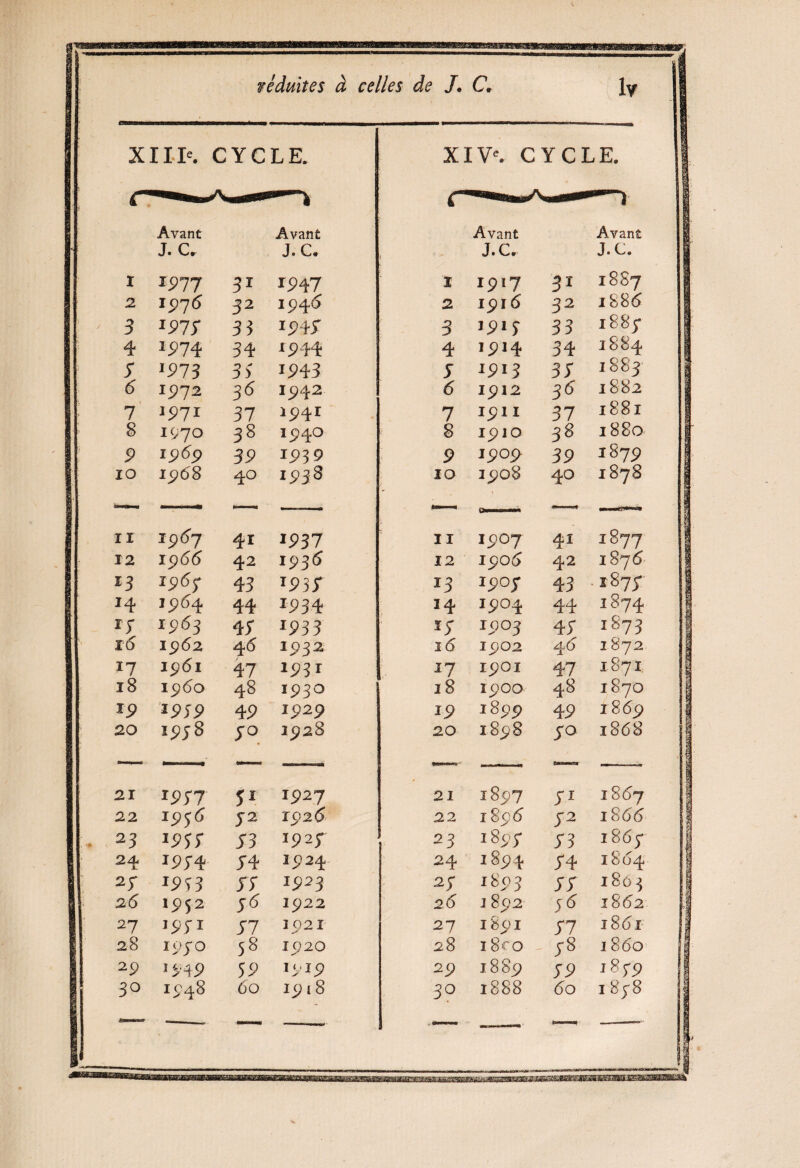 X11Ie. CYCLE. XIV*. CYCLE. Avant Avant Avant Avant J. Cr J. C, J.C. J.C. I *977 31 1947 I 1917 31 1887 2 197(5 32 1946 2 1916 32 1886 3 IP7L 33 1947 3 jplj 33 1885* 4 i<?74 34 1944 4 1914 34 1884 3 15173 33 15143 5 1913 37 1883 6 15172 36 I942 6 1912 30' 1882 7 J5*7I 37 194r 7 1911 37 1881 8 1970 38 194° 8 1910 38 1880 I969 39 1939 5 9 1909 39 1879 IO Ï96S 40 1538 - 10 3908 40 1878 ir I96J 41 1937 * 11 1507 41 1877 12 1966 42 1936 12 1906 42 1876 *3 15)65- 43 *937 13 x9°7 43 1879 14 15)64 44 Ï934 14 I904 1874 *7 1563 47 1933 * ïp 1903 47 1S73 ï(5 1962 46 1932 16 1902 40 I 872 17 I95l 47 1931 î7 1901 47 1871 18 I96O 48 1930 18 1900 48 1870 *939 49 1929 19 I899 49 I 869 20 15) j 8 3° 1928 20 I898 30 1868 21 x977 î1 I927 21 iSp? 31 1867 22 15J56 J 2 192 <5 22 1896 72 1866 23 ipî; 73 192; 23 1897 73 1869 1954 34 J924 24 1894 74 1864 2f W3 77 I923 27 1803 37 1803 2(5 1952 j6 1922 26 J 892 7^ 1862 27 1991 77 1021 27 I89I 77 1861 28 1970 58 1920 28 i8co 78 1 860 29 1549 59 IOI9 29 1889 39 185-9 30 1548 60 I9[8 30 1888 60 i 8y8