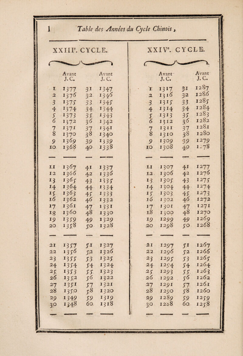 J.C. J. C. J.C. J.C. I 1377 31 *347 I 1317 34 1287 2 1376 S2 1347 2 1^ ! 6 3,2 1286 3 *377 33 1347 3 1315* 3.3 1285* 4 r374 34 1344 4 *3*4 34 1284 7 1373 37 1343 5 1313 37 1283 6 1372 36 1342 : 6 1312 *<*• 1282 7 1371 37 1341 7 13 1 I 37 1281 8 8 1280 9 1365 39 13 39 9 1309 ■39 12.79 ii i3<5? 41 1337 I I307 41 I277 12 1366 42 1337 12 I 306 42 1276 *3 j36Î 43 1337 *3 I3°7 43 I277 *4 i364 44. 1334 ► 14 1304 44- I274 If 1363 45 1333 15 J303 45 I273 1(5 1362 46 1332 16 j 302 46 1272 i? I3(5l 47 1331 27 i 301 47 1271 i8 I36O 48 1330 IJ8 1300 48 1270 19 H59 49 1329 : *9 I299 49 I2<?9 20 I3J8 5° 1328 20 v * 12518 70 1268 21 13*7 71 1327 21 I297 71 1267 i2 6<5 23 i37J 73 *327 23 I295 73 1267 24 1374 74 1324 24 125-4 74 1264 27 I373 77 1323 2 y 1253 77. X 263 26 I372 76 1322 26 1252 5^ 1262 27 I37r 77 1321 27 1251 77 1261 28 137P 78 1320 28 1250 78 1260 29 1349 79 1319 29 1285 59 I259 3° i348 60 I318 ; 3:° I2b8 6q I2j8 gaajjg^agBgaaff
