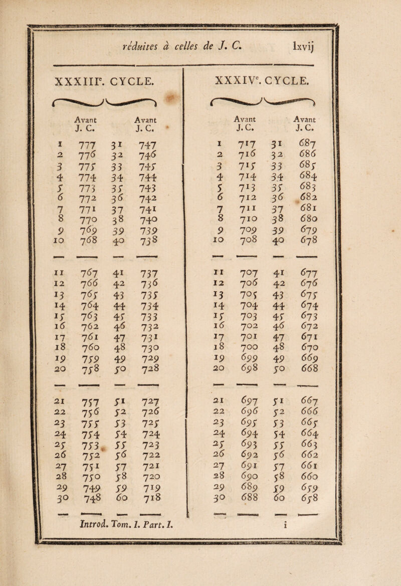 réduites à celles de J. C. lxvij XXXIIIe. CYCLE. XXXIVe. CYCLE. Avant J. C. Avant J. C. Avant J.C. Avant 3. Ce ï 777 31 747 1 7r7 31 687 2 776 32 74 * 2 715 32 685 3 773 33 747 1 3 717 33 689 4 774 34 744 4 7x4 34 684 7 773 37 743 3 7*3 33 683 6 772 3 5 742 <s 712 35 682 1 771 37 74i 7 711 37 681 8 770 38 740 8 710 38 680 9 769 39 739 9 709 39 (5?9 10 7 (58 4O 738 10 708 4° 678 ii 767 41 737 11 707 41 677 12 7 «56 42 736 12 706 42 676 *3 7(5; 43 733 J3 705 43 67; i4 764 44 734 14 704 44 674 763 47 733 17 703 45* 673 16 762 46 732 1(5 702 46 672 17 76l 47 7 31 J7 701 47 671 18 76O 48 730 18 700 48 670 *9 779 49 72 9 ip 699 49 669 20 7; 8 7° 72 8 20 698 30 668 21 757 3* 727 21 697 71 667 22 755 J2 726 22 695 72 665 2.3 737 33 72; 23 693 73 667 24 734 74 724 24 694 54 664 773 37 723 27 693 37 663 26 7J2 36 722 25 692 3*5 662 27 751 37 721 27 691 37 661 28 73° 78 720 28 690 58 660 29 749 79 7Ï9 29 689 19 <579 3° 748 6O 718 30 <588 6o 678 taSBaSEXjMKZO 1 1