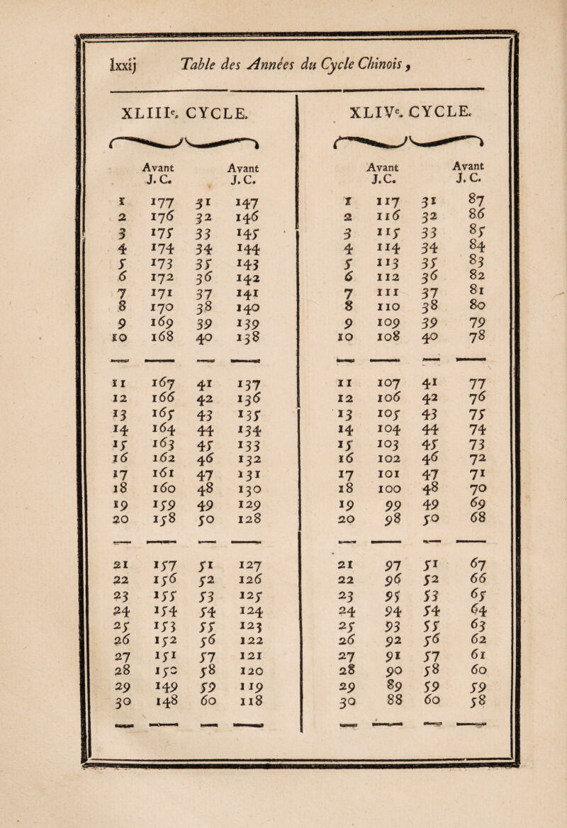 ms» Ixxij Table des Années du Cycle Chinois XLIIK CYCLE. XLIVe. CYCLE, Avant Avant Avant Avant » J. C. J. C. J.C. J. C. ï 177 31 147 T II? 3* 87 2 17 6 32 146 2 116 32 85 3 *73 33 ï47 • 3 ”7 33 87 4 174 34 144 4 114 34 84 s *73 33- 143 7 ”3 37 83 6 172 35 142 6' 112 36 82 7 IJl 37 I4I 7 III 37 81 8 170 38 I4O 8 IIO 38 80 9 1 69 39 139 9 IO9 39 79 lO l68 40 238 10 108 40 78 — -- .- --- ï I l6j 41 137 il IO7 41 77 12 l66 42 13(5 12 IO6 42 ?5 1$ 16; 43 133 ï 3 IO J 43 73 14 I 64 44 134 14 IO4 44 74 163 47 133 ij IO3 4 T 73 16 162 132 i5 102 4<5 72 11 l5l 47 131 *7 IOI 47 71 18 i<5o 4-8 I3O 18 IOO 48 70 l9 *7P 4P 129 Ip 99 49 69 20 i;8 70 128 20 p8 30 58 21 iS7 7i 127 « 21 91 31 67 22 156 72 12(5 22 $6 J2 66 23 *5S 73 127 23 pj 53 5j £4 15-4 74 124 24 94 74 54 2 y ïil 77 123 23 P3 57 <53 26 172 36 122 26 92 76 52 27 iji 77 121 2? pi 77 5i 28 i;o 38 120 28 9O 58 5o 29 149 7P 119 29 89 5P 7P 30 148 ÔO II8 30 88 60