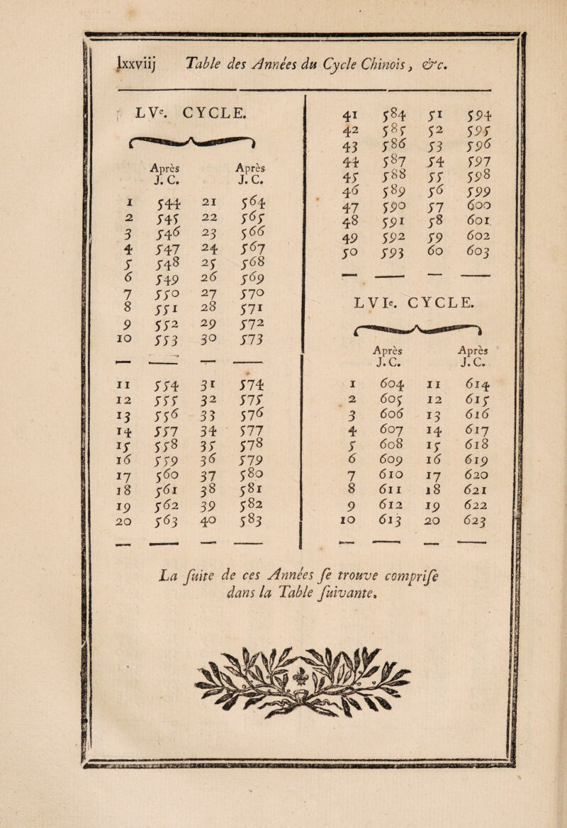 & . Ixxviij Table des Années du Cycle Chinois, &c. LV?. CYCLE. 1 2 3 4 7 6 7 8 9 10 11 12 13 14 *7 i(5 17 18 *9 20 Après J. c. 544 545 j4(5 547 548 5 4P 55° 551 552 553 554 555 5j<5 557 558 559 560 761 y 6” 2 S63 rès- 21 22 23 24 2(5 27 28 29 30 3r 32 33 34 37 3(5 37 38 39 40 Ap J. C. 5 64 565 5(5(5 567 j68 5<5.9 570 571 572 573 574 575 576 577 578 579 58Q 581 582 583 41 584 51 594 42 585 52 595 43 j-8<5 53 59<î 44 5S7 54 597 45 j88 55 558 4 6 589 56 599 47 590 57 6OO 48 59i 58 <5oi. 49 592 59 602 50 593 60 603 LVie. CYCLE. 1 2 3 4 7 6 7 8 9 10 Après J. C. 604 605 606 60J 608 609 610 6l I 612 613 11 12 13 14 *7 1(5 J7 18 19 20 Après J. C. 614 <5iy 61(5 617 618 619 620 621 622 623 La fuite de ces Années fe trouve comprifi dans la Table fumante*