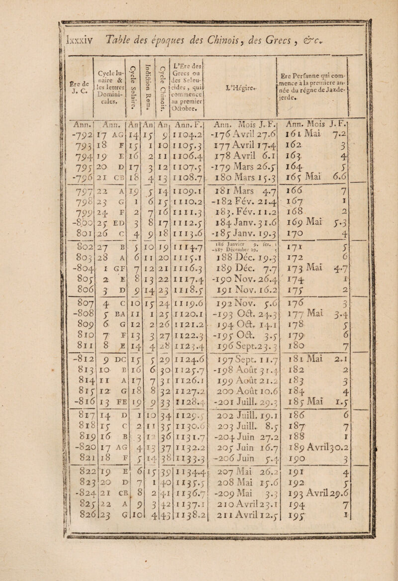 L !• | Ixxxiv Table des époques des Chinois, des Grecs 5 &c< '•* r> 0 L’Ere des 1 - 1 Ere de 3 J. C. Cycle lu¬ naire & les lettres Domini¬ cales. lycle Solaire a. §> 0* 3 pd 0 3 G» 0 h—* fD 0 t—J 3 O Grecs ou des Seleu- cides 3 qui commence au premier L’Hégire»- | V j Ere Perfanne qui cora- J mence à la première an- jj née du régne de Ja^de- j jerde.- 1 • w • Octobre. 1 | Ann. | .Ann, Ab] An An Ann. F. Ann. Mois Je-F. Ann. Mois J. F.' jf 79 ^ I7 AG 14 V 9 I IO4.2 -176 Avril 27.6 161 Mai 7’2 793 18 F iy I 10 I IOy.3 177 Avril 17.4 162 3 •. 1 7n 19 E 16 2 11 I IO6.4 178 Avril 6.1 163 4 fi 7 95 i -79° 20 D 17 0 J 12 l IO7.5 -179 Mars 26.7' 164, y 21 CB 18 4 J3 I IO8.7 : 180 Mars 15.3 165 Mai 6.6 \ 797 2 2. A 49 y 14 IIO5». l 181 -Mars 4.7 166 7 | 798 23 G 1 (5 *y l I 10.2 -î 82 Fév. 21.4 167 ï 799 24 F 2 7 î6 I I I I.3 183. Fév. 11.2 168 2 1 -8.00 29 ED 3 8 *7 ï I 12.) 184 Janv. 3 r.6 169 Mai y-3 j SOI 26 C 4 9 18 1113.6 -îSyJanv. 19.3 170 4 | O02 27 B 5 10 19 1114-7 186 Janvier 9. fer. 1 -187 Décembre 29. 5 171 y 803 28 A 6 1 1 20 1115.1 188 Déc. 19.3 172 6 -804 I GF 7 12 21 1 î 16.3 189 Déc. 7.7 173. Mai 4-7 Il 803 2 E 8 *3 2.2 1117.4 -190 Novc 26.4 / 174- I 1 806 3 D 9 x4 23 1118.y 191 Mov. 16.2 ns 2 i 807 4 C 10 V 24 1 1 19.6 192 Nov. 3.6 17 6 3 - -808 y BA 11 I 1120.1 -193 Oél. 24.3 177 Mai 3*4 809 6 G 12 2 26 1121.2 • j94 OéL 14.1 178 y 810 7 F l3 3 27 1122.3 -193 Od. 3.3 H 9 6 | 811 8 E 14 4 28 1125.4 196 Sept.23. 3 180 7 g -812 9 DC iy 3 29 1124.6 197 Sept. 11.7 181 Mai 2.1 If 813 10 B 16 6 30 1127.7 -198 Août 3 r .3 182 2 i 814 r 1 A 17 7 31 1126. i 199 Août 21.2 183 3 | 8ir 12 G 18 8 32 1127.2 200 Août 10.6 184 4 1 ~Sl6 *3 FE *9 9 33 1128.0 -201 JuilL 29.5 183 Mai i.y i 8x7 14 D 1 10 34 1120.7 202 JuilL 19.1 186 6 8ï8 ry C 2 I T 38 1130.6 203 JuilL 8.3 ; 187 7 < 8i^ x6 B .3 12 36 1131 •? -204 Juin 27.2 188 r | -82c 17 AG 4 13 37 1132.2 203 Juin 16.7 189 Avrils 0.2 fl ^21 18 F ; ï4 38 033.3 -206 Juin 3.4 190 3 || 822 19 E 6 *y 39 1134.4 207 Mai 26.2 191 4 il823 20 r , ? 1 40 1137.5 208 Mai 17.6 192 y pj -%2Ai . 2 ï CE ». 1 8 2 41 113 6.7 -209 Mai 3.3 193 Avril29.6 1 g25 22 A 9 3 42 1137.1 210 Avril 2 3. î 194 7 I23