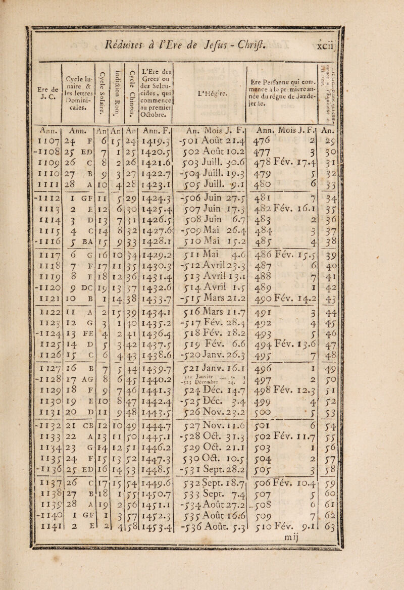 / M : 0 h—* 0 L’Ere des 3A • 1 s 0 § Ere de ! J. C. Cycle lu¬ naire & les lettres 1 )omini- cales. 0 a 00 0 h-1 &> 1 n D- *g> 0’ a J» 0 3 ■-< 0 r* n ■ er 5' 0 Grecs ou des Seleu- cides , qui commence au premier % L’Hégire. Ere Perfanne qui com. mence a la pr micre an¬ née du régne de Jazde- jer le. ri r jS g ^ a 3 » p 9 giS 1 V y 0 r 1 • • ro • Qétobre. or; 0 r O H E ! jS Ann. Ann. An An An J Ann. F. An. Mois J. F. Ann. Mois J. F. An. | 1 11 °7 24 F 6 24 r4r9-3 -701 Août 21.4 476 2 29 ! -no8 2S ED 7 1 2y 1420.7 702 Août 10.2 4-77 3 30 Il 09 26 C 8 2 26 1421.6 703 Juin. 30.6 478 Fév. I7-4 31 1110 27 B P 3 27 1422.7 -704 Juin. 19.3 479 y 32 J 1111 28 A 10 4 28 1423.1 707 Juill. 9.1 480 6 33 1 I -I I 12 I GF 11 y 29 1424.3 -706 Juin 27.7 481 7 34 1 1113 2 E ï 2 6 30 1427.4 707 Juin 17.3 482 Fév. 16.1 3) ^ I IIJ4 1 11 Iï 3 D r ° 7 31 1426.7 708 Juin 6.7 483 2 36 S 4 C 14 8 32 1427.6 -709 Mai 26.4 484 3 371 |’-i 116 s BA 9 33 1428.ï 710 Mai 17.2 4ôy 4 381 1 11 î7 6 G 3 6 T0 34 1429.2 711 Mai 4.6 486 Fév. is-y 39 || iiiE 7 F H 11 ?; 143°*3 -712 AVÔI23.3 487 6 40 m p 8 E 18 12 36 1431.4 713 Avril 13.1 488 7 41 -1120 9 DC *9 *3 37 1432.6 714 Avril 1.3 489 1 42 I 12 1 10 B 1 *4 38 1433-7 -717 Mars 21.2 490 Fev. 14.2 43 | 1 122 11 A 2 D 39 1434.1 716 Mars 1 ! .7 491 3 44 | I 12< 12 G 3 I 40 1437.2 -717 Fév. 28.4 49 2 4 4y ! -1124 l3 FF. 4 2 41 1436.4 y 18 Fév. 18.2 493 y 46 1 II2S 14 D y 3- 42 1437.7 719 Fév. 6.6 494 Fev. 13.6 47 I 1126 ly € 6 4 43 1438.6 -720 Janv. 26.3 49y m 1 481 ! 1127 16 E 7 y 14 1439.7 721 Janv. 16.1 4P 6 I 49 ! -1 128 ï7 AG 8 (5 4y 1440.2 5Z2 Janvier v ç. 5 -523 pécembre 24. 2 497 2 y° i I ! 2Ç 18 F P 7 4 6 î44I-3 724 Déc. 14.7 498 Fév. I2.3 JI II jO *9 E 10 8 47 1442.4 -727 Déc. 3.4 499 4 ' y2 | 1 1 13 1 20 D 11 9 48 1443.y 726 Nov. 23.2 5°<V * y 1 -1I32 2 î CB 12 10 49 î 444.7 727 Nov. 11.6 y°i 6 y41 1 1133 22 A *3 [ 1 y° 1447.1 -728 061. 31.3 702 Fév. 11.7 yy S 11 34 23 G 14 12 r1 I446.2 729 061. 21.1 y°3 1 y6 g 3; 24 F D J3 y2 i447-3 530 061. 10.7 5-04 2 57 1 ~113 6 2y ED l6 J4 53 1448.7 -53 î Sept.28.2 y°y 3 y81 ï 13 7 26 C l7 13 y4 1449.6 732 Sept. 18.7 706 Fév. 10.4 y9 | ï 138 27 B 18 1 yy 1470.7 yj? Sept. 7.4 y°7 y 60 | 113? 28 A ip 2 y6 1471.1 -734 Août 27.2 ..708 6 6l 1 -1140 I1 1141 1 2 GF E 1 2 3 4 y 7 lys «472-3 11433-4 737 Août 16:6 -736 Août. 7.3 yop 1 p 10 fév. 7 9.1 62 631 l:-„ ;—- mij Vi&Xt.. t y ÎT1FSSP . §