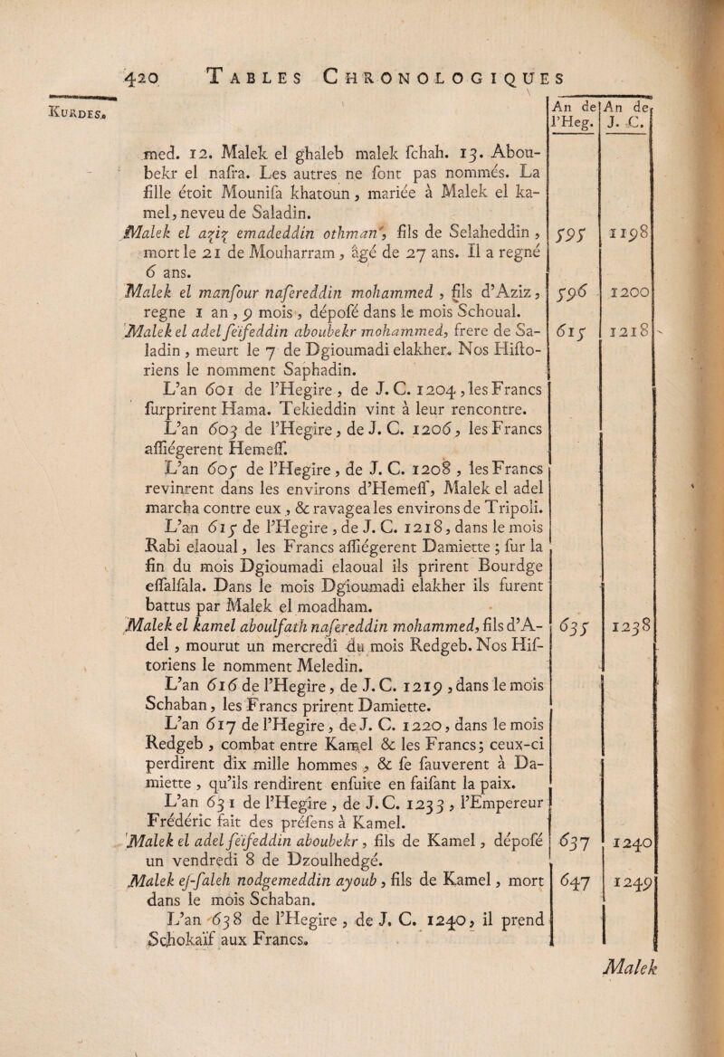 «6 1 An de An de? med. 12. Malek eî ghaleb malek fchah. 13. Abou- bekr el nafra. Les autres ne font pas nommés. La fille étoit Mounifa khatoun , mariée à Malek el ka¬ mel, neveu de Saladin. l’Heg. J. C. Malek el a%f emadeddin othman% fils de Selaheddin , mort le 21 de Mouharram, âgé de 27 ans. Il a régné 6 ans. S9S 1 198 Malek el manfour nafereddin mohammed , fils d’Aziz , régné 1 an , p mois , dépofé dans le mois Schoual. 596 ï 200 Malek el adel feïfeddin ahoubekr mohammed, frere de Sa¬ ladin , meurt le 7 de Dgioumadi elakher, Nos Hifto- riens le nomment Saphadin. L’an 601 de PHegire , de J. C. 1204 fies Francs furprirent Hama. Tekieddin vint à leur rencontre. L’an 603 de PHegire , de J. C. 1206, les Francs 61s 1218 - afîiégerent HemelT. L’an 607 de PHegire, de J. C. 1208 , les Francs revinrent dans les environs d’Hemelf, Malek el adel marcha contre eux , & ravagea les environs de Tripoli. L’an 617 de PHegire , de J. C. 1218, dans le mois Rabi elaoual, les Francs afliégerent Damiette ; fur la fin du mois Dgioumadi elaoual ils prirent Bourdge elfalfala. Dans le mois Dgioumadi elakher ils furent battus par Malek el moadham. . Malek el kamel aboulfath nafereddin mohammed, fils d’A- del, mourut un mercredi du mois Redgeb. Nos Hif- 635 1238 . toriens le nomment Meledin. L’an 616 de PHegire, de J. C. 1219 ,dans le mois Schaban, les Francs prirent Damiette. L’an 617 de PHegire, de J. C. 1220, dans le mois Redgeb , combat entre Kamel & les Francs; ceux-ci perdirent dix mille hommes , & fe fauverent à Da¬ miette , qu’ils rendirent enfuke en faifant la paix. L’an 63 1 de PHegire , de J. C. 1233 , l’Empereur Frédéric fait des préfens à Kamel. 1 i Malek el adel feïfeddin ahoubekr, fils de Kamel, dépofé un vendredi 8 de Dzoulhedgé. 6 si 1240 Malek ej-faleh nodgemeddin ayoub, fils de Kamel, mort 647 Î24P dans le mois Schaban. L’an 638 de PHegire , de J. C. 1240, il prend Scjiokaïf aux Francs, Malek