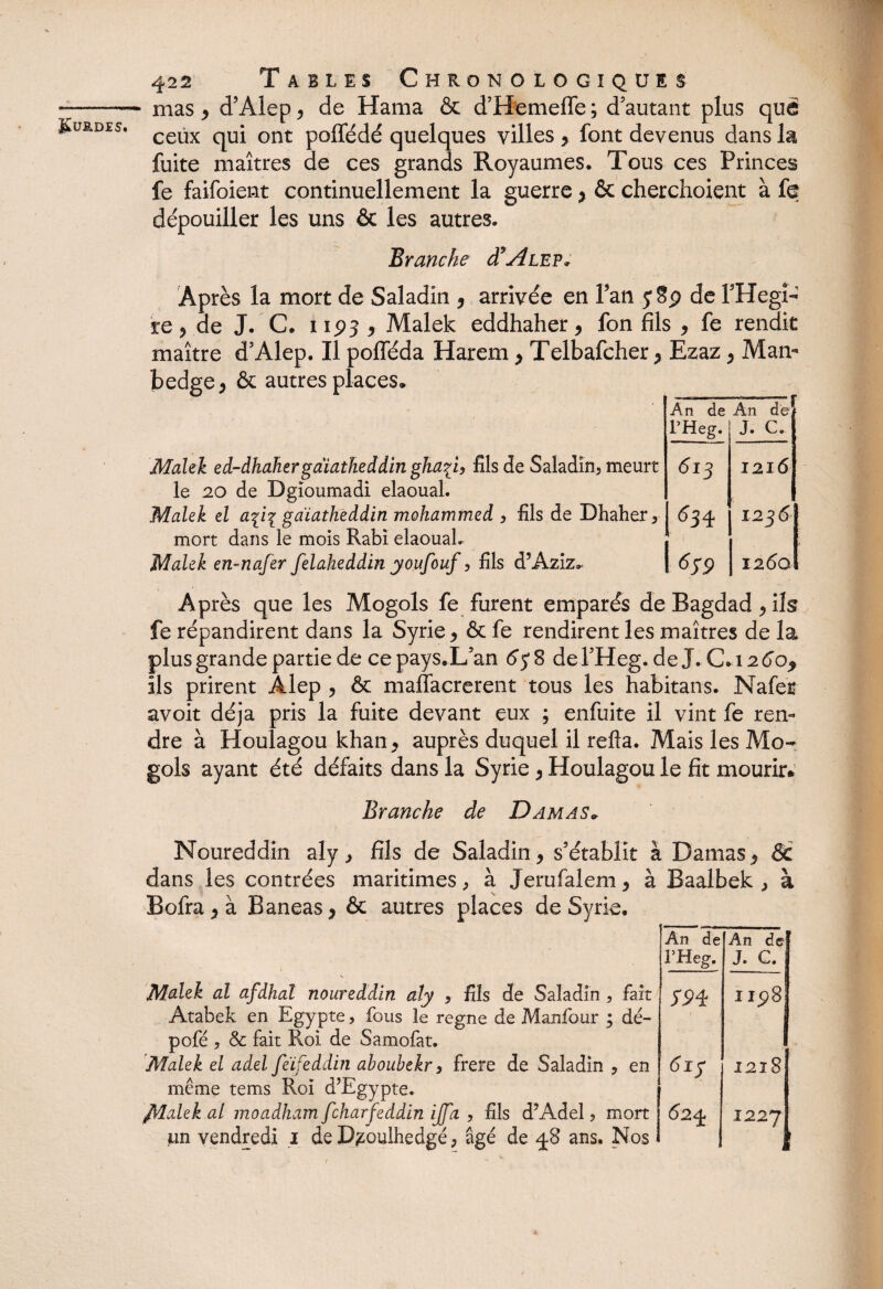 c 422 Tables Chronologiques * mas , d’Alep, de Hama & d’Hemeffe ; d’autant plus que ceux qui ont poffédé quelques villes > font devenus dans la fuite maîtres de ces grands Royaumes. Tous ces Princes fe faifoient continuellement la guerre > & cherchoient à fe dépouiller les uns & les autres. Branche Après la mort de Saladin , arrivée en Fan ySp de FHegî- re , de J. C. 1195 , Malek eddhaher, fon fils , fe rendit maître d’Alep. Il pofféda Harem , Telbafcher , Ezaz , Man- bedge, & autres places. Malek ed-dhahergaïatheddinghazi, fils de Saladin5 meurt le 20 de Dgioumadi elaoual. Malek el a\i\ gaïatkeddin mohammed , fils de Dhaher 5 mort dans le mois Rabi elaoual. Malek en-nafer felaheddin youfouf, fils d’Aziz^ An de An de l’Heg. J. C. 613 1216 |«34 1236 1 6S9 I2<5o Après que les Mogols fe furent emparés de Bagdad, ils fe répandirent dans la Syrie , & fe rendirent les maîtres de la plus grande partie de ce pays.L’an 6$ 8 dePHeg. de J. C.1260J ils prirent Alep , & maffacrerent tous les habitans. Nafer avoit déjà pris la fuite devant eux ; enfuite il vint fe ren¬ dre à Houlagou khan, auprès duquel il refta. Mais les Mo¬ gols ayant été défaits dans la Syrie , Houlagou le fit mourir* Branche de Damas. Noureddin aly, fils de Saladin, s’établit à Damas, & dans les contrées maritimes * à Jerufalem, à Baalbek , à Bofra,à Baneas, & autres places de Syrie. Malek al afdhal noureddin aly 9 fils de Saladin , fait Atabek en Egypte > fous le régné de Manfour ; dé- pofé , & fait Roi de Samofat. Malek el adel feïfeddin ahouhekr, frere de Saladin ? en même tems Roi d’Egypte. /Malek al moadham fcharfeddin ijfa , fils d’Adel , mort un vendredi 1 de D^oulhedgé, âgé de 48 ans. Nos An de An de l’Heg. J. C. 1198 61 y 1218 624 122 7