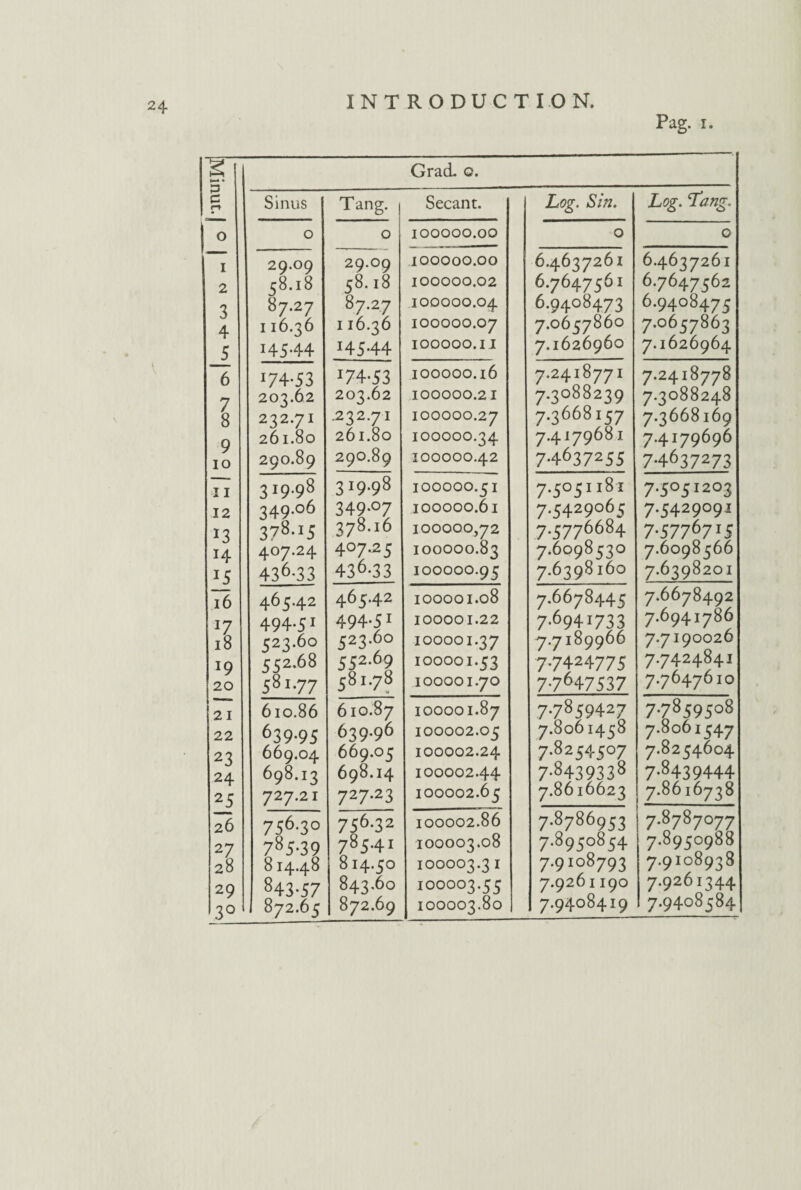 Pag. i. P c 1 2 3 4 5 6 7 8 9 io 11 12 *3 H 16 J7 18 19 20 21 22 23 24 25 26 27 28 Grad 0. Sinus Tang. | Secant. Log. Sin. Log. Lang. 0 O 100000.00 0 0 29.09 58. 18 87.27 116.36 145.44 29.O9 58.18 87.27 I I6.36 H544 100000.00 100000.02 100000.04 100000.07 100000.1.1 6.4637261 6.7647561 6.9408473 7.0657860 7.1626960 6.4637261 6.7647562 6.9408475 7.0657863 7.1626964 J74-53 203.62 232.71 261.80 290.89 *74*53 203.62 .232.71 261.80 290.89 100000.16 100000.21 100000.27 100000.34 100000.42 7.2418771 7.3088230 7.3668157 7.4179681 7-4637255 7.2418778 7.3088248 7.3668169 7.4179696 7.4637273 319.98 349-°6 378-i5 407.24 43^-33 319.98 349-°7 378.16 407.25 436-33 100000.51 100000.61 100000,72 100000.83 100000.95 7.5051181 7.5429065 7.5776684 7.6098530 7.6398160 7.cor 1203 7.5429091 7-57767! 5 7.6098566 7.6398201 46 C.42 494.5 1 523.6° 552.68 581.77 465.42 494*51 523.60 552.69 581.78 100001.08 100001.22 100001.37 100001.53 100001.70 7.667844c 7-6941733 7.7189966 7.7424775 77647537 7.6678492 7.6941786 7.7190026 7.7424841 7.7647610 6l0.86 639-95 669.O4 698.13 727.21 610.87 639.96 669.05 698.14 727*23 100001.87 100002.05 100002.24 100002.44 100002.65 7.7859427 7.8061458 7.8254507 7-8439338 7.8616623 7.7859508 7.8061547 7.8254604 7.8439444 7.8616738 756.30 785-39 814.48 843-57 872.65 756-32 785.41 814.50 843,60 872.69 100002.86 100003.08 100003.3 1 100003.55 100003.80 7.8786953 7.8950854 7.9108793 7.926 I I9O 7.94084I9 7.8787077 7.8950988 7.9108938 7.9261344 7.9408584