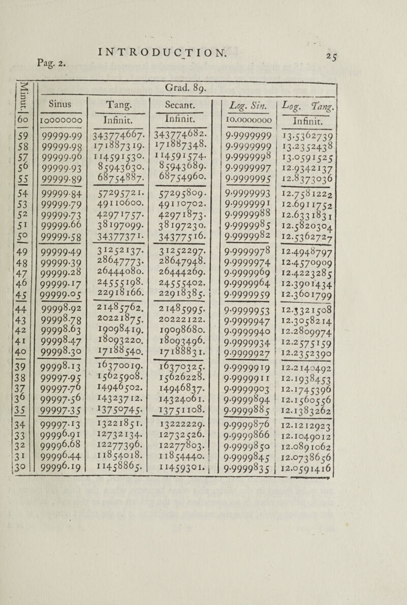 Pag. 2. Grad. 89. Sinus Tang. Secant. aSV/2. •£(9g'. Tang. IOOOOOOO Infinit. Infinit. 10.0000000 Infinit. 99999.99 99999-98 99999.96 99999 93 99999-89 343774667. 171887319. 11459I53°- 8594363°- 68754887. 343774682. 171887348. 11459I574- 85943689- 68754960. 9.9999999 9-9999999 9.9999998 9-9999997 9.9999995 I3-5362739 13-2352438 I3-°59I525 12.9342137 I2-8373°36 99999-84 99999.79 99999-73 99999.66 99999-58 57295721* 49110600. 4297I757* 38197099. 34377371- 57295809. 49110702. 42971873. 38107230. 34377516- 9-9999993 9.9999991 9.9999988 9.9999985 9.9999982 12.7581222 12.6911752 12.633183! 12.582030^. I2-5362727 99999.49 99999-39 99999.28 99999.17 99999-o 5 3*252i37- 28647773. 26444080. 24555I98- 229l8l66. 3I252297- 28647948. 26444269. 24555402. 22918385. 9.9999978 9.9999974 9.9999969 9.9999964 9.9999959 12.4948797 I2-457°9°9 I2.4223285 I2-39OI434 12.3601799 99998.92 99998.73 99998.63 9999847 99998.30 2I485762. 20221875. I9O984I9. 18093220. I718854O. 21485995. 20222122. 19098680. 18093496. 1718883 r. 9-9999953 9.9999947 9.9999940 9-9999934 9.9999927 12.3321508 12.3058214 12.2809974 I2-2575I59 I2-235239° 99998-!3 99997-95 99997.76 99997-J6 99997-35 1637OOI9. I5^259°S. 14946502. I4323712- i375°745- i637°325- I5626228. 14946837. 14324061. i375ii°8. 9.9999919 9.9999911 9.9999903 9.9999894 ! 9.9999885 > 12.2140492 I2-’938453 I2-i745396 I2-i56o556 I2.I383262 99997-r3 99996.91 99996.68 99996.44 99996.19 13221851. I2732i34. 12277396. 11854018. 11458865. 13222229. I2732526. I2277803. I l8 C444O. I 114593°!* i 9.9999876 9.9999866 9.9999850 9.9999845 9-9999835 ( 12.12 I2923 I2.I049012 12.089 1062 I2.O738656 I2.O591416